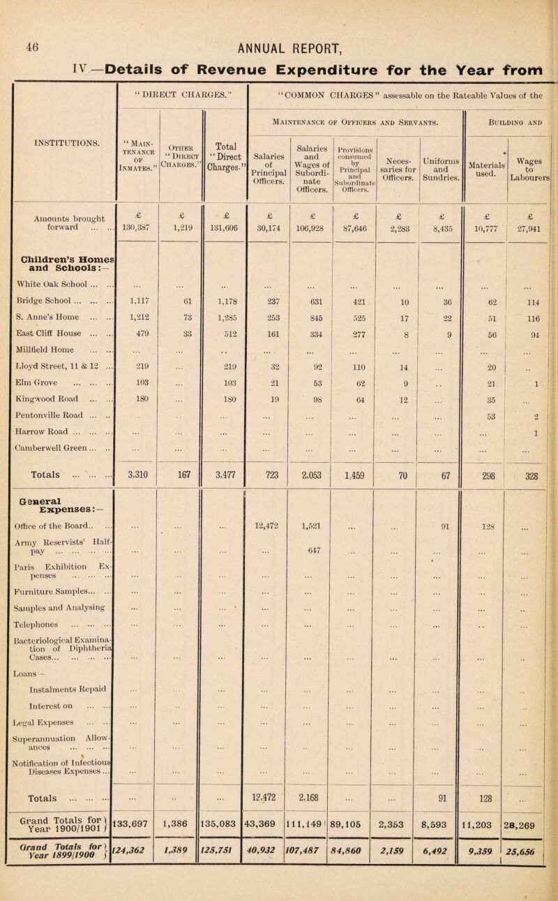 IV-Details of Revenue Expenditure for the Year from “DIRECT CHARGES.” “COMMON CHARGES ” assessable on the Rateable Values of the Maintenance of Officers and Servants. Building and INSTITUTIONS. “Main¬ tenance OF Inmates.’ Other “ Direct Charges.” Total ‘1 Direct Charges-’ Salaries of Principal Officers. Salaries and Wages of Subordi¬ nate Officers. Provisions consumed 6y Principal and Subordinat Officers. Neces¬ saries for Officers. A Uniforms and Sundries. Materials used. Wages Labourers Amounts brought forward . £ 130,387 £ 1,219 £ 131,606 £ 30,174 £ 106,928 £ 87,646 £ 2,283 1 £ 8,435 £ 10,777 ) £ 27,941 Children’s Homes and Schools White Oak School. ... ... ... . . . Bridge School. 1.117 61 1,178 237 631 421 10 36 62 114 j S. Anne’s Home . 1,212 73 1,285 253 845 525 17 22 51 116 East Cliff House . 479 33 512 161 334 277 8 9 56 94 Millfield Home . ... . . ... ... ... . .. 1 ... Lloyd Street, 11 & 12 ... 219 219 32 92 110 14 ... 20 Elm Grove . 103 ... 103 21 53 62 9 . . 21 1 j Kingwood Road . 180 ... 180 19 98 64 12 1 35 Pentonville Road . ... 53 2 Harrow Road. ... ... ... ... 1 Camberwell Green. ... ... ... Totals . 3,310 167 3,177 723 2,053 1,159 70 67 298 328 ' General Expenses Office of the Board. 12,472 1,521 ... ... 91 128 Army Reservists’ Half¬ pay . ... ... 647 ... ... Paris Exhibition Ex¬ penses . ... ... ... ... Furniture Samples. ... ... ... ... ... Samples and Analysing ... • ... ... ... ... Telephones . ... ... ... ... Bacteriological Examina¬ tion of Diphtheria Cases. Loans - Instalments Repaid ... ... ... Interest on . ... Legal Expenses . ... ... ... ... ... ... ... ... Superannuation Allow¬ ances . ... ... ... * Notification of Infectious Diseases Expenses... ... ... ... ... Totals . ... ... 12,472 2,168 ... 91 128 Grand Totals for\ Year 1900/1901 / 133,697 1,386 135,083 43,369 111,149 1 89,105 2,353 8,593 11,203 28,269 Grand Totals for \ Year 1899/1900 j 124,362 1,389 125,751 40,932 J \07,487 84,860 2,159 6,492 9,359 1 25,656
