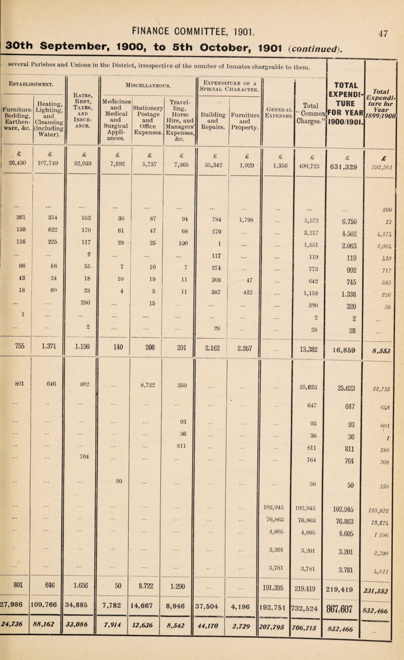 several Parishes and Unions in the District, irrespective of the number of Inmates chargeable to them. TOTAL EXPENDI¬ TURE FOR YEAH 1900/1901 Total Expend7- tore for l/p t* 1899/1900 \ Establishment. Rates, Rent, Taxes, and Insur¬ ance. Miscellaneous. Expenditure of a Special Character. General Expenses Total “ Common Charges. ’ Furniture Bedding, Earthen¬ ware, &c. Heating, Lighting, and Cleansing (including Water). Medicines and Medical and Surgical Appli¬ ances. Stationery Postage and Office Expenses Travel- 1 ling, Horse Hire, and Managers’ Expenses, &c. Building and Repairs. Furniture and Property. £ £ £ £ £ £ £ £ £ £ £ £ 26,430 107,749 32,039 7,592 5,737 7,365 35,342 1,929 1,356 499,723 631,329 592,561 200 361 354 553 30 87 94 784 1,798 5,572 6,750 12 150 622 170 61 47 68 270 ... 3,217 4,502 5,271+ 116 225 117 28 25 100 1 ... 1,551 2,063 2,065 ... 2 ... ... 117 119 119 519 66 86 55 7 10 7 274 ... 773 992 717 43 24 18 10 19 11 303 47 642 745 585 18 60 23 4 5 11 387 422 1,158 1,338 226 ... ... 250 ... 15 ... 320 320 56 1 ... ... ... 2 2 2 ... 26 28 28 755 1,371 1,190 140 208 291 2,162 2,267 13,382 16,859 8,553 801 646 892 8,722 350 25,623 25,623 22,715 •* ... 647 647 658 93 93 93 601 36 36 36 1 ... 811 811 811 186 764 764 764 708 50 50 50 150 102,945 102,945 102,945 123,872 . •. ... 76,863 76,863 76,863 73,275 4,605 4,605 4,605 1 596 •• 3,201 3,201 3,201 2,790 ... 3,781 3,781 3,781 5,811 801 646 1,656 50 8,722 1,290 191,395 219,419 219,419 231,352 27,986 109,766 34,885 7,782 14,667 8,946 37,504 4,196 192,751 (32,524 867,607 832,466 24,736 88,162 33,086 7,914 _ 12,636 8,542 44,170 2,729 207,795 706,715 832,466