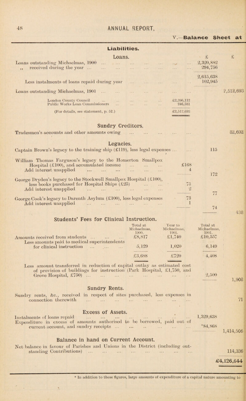 V.—Balance Sheet at Loans outstanding Michaelmas, 1900 ,, received during the year ... Liabilities. Loans. Less instalments of loans repaid during year Loans outstanding Michaelmas, 1901 London County Council Public Works Loan Commissioners (For details, see statement, p. 52.) £ £ 2,320,882 294,756 2,615,638 102,945 . 2,512,693 £2,266,112 246,581 £2,512,693 Sundry Creditors, Tradesmen’s accounts and other amounts owing 82,692 Legacies. Captain Brown’s legacy to the training ship (£119), less legal expenses ... ... 115 f William Thomas Farguson’s legacy to the Homerton Smallpox Hospital (£100), and accumulated income ... ... ... £168 Add interest unapplied ... ... ... ... ... ... 4 172 George Dryden’s legacy to the Stockwell Smallpox Hospital (£100), less books purchased'for Hospital Ships (£25) ... ... 75 Add interest unapplied . ... 2 - 77 George Cook’s legacy to Darenth Asylum (£100), less legal expenses 73 Add interest unapplied . 1 — 74 Students’ Fees for Clinical Instruction. Total at Michaelmas, 1900. Amounts received from students. £8,817 Less amounts paid bo medical superintendents for clinical instruction ... ... ... 5,129 Year to Michaelmas, 1901. £1,740 1,020 Total at Michaelmas, 1901. £10,557 6,149 £3,688 £720 4,408 Less amount transferred in reduction of capital outlay as estimated cost of provision of buildings for instruction (Park Hospital, £1,750, and Grove Hospital, £750) ... 2,500 Sundry Rents. Sundry rents, &c., received in respect of sites purchased, less expenses in connection therewith 438 1,908 71 Excess of Assets. Instalments of loans repaid . 1,329,638 Expenditure in excess of amounts authorised to be borrowed, paid out of current account, and sundry receipts ... ... .. ... ... ... *84,868 1,414,506 Balance in hand on Current Account. Net balance in favour of Parishes and Unions in the District (including out¬ standing Contributions) ... ... ... ... ... ... ... ... 114,336 £4,126,644 * In addition to these figures, large amounts of expenditure of a capital nature amounting to l