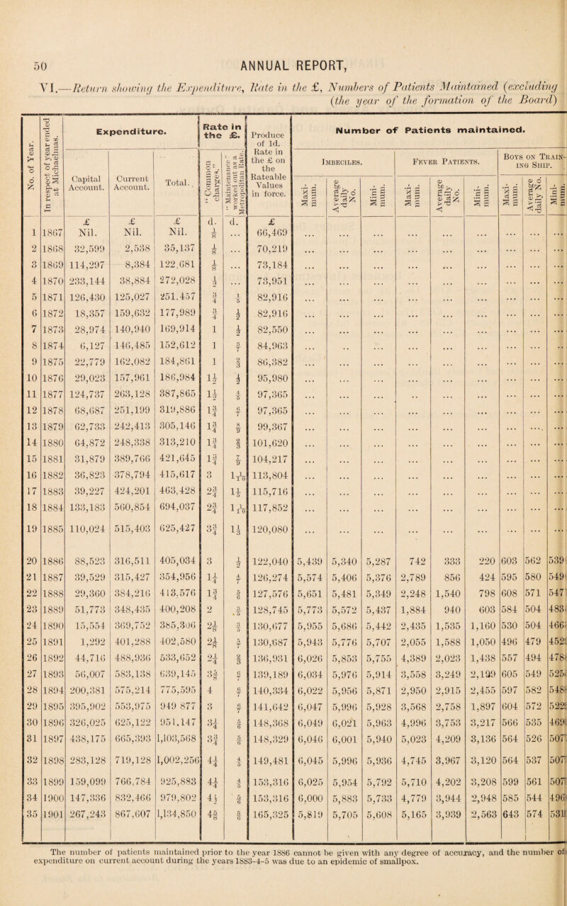 VI.—Return showing the Expenditure, Rate in the £, Numbers of Patients Maintained (excluding (the year of the formation of the Board) 73 o> -d S-H £ ! Expenditure. 7 Rate in the £> Produce of Id. Number o-F Patients maintained. o> >1 O CD ^ q_, C3 O o 4^ .rH Current Account. c* O ~ . s » 1 ^ §-£ £ Rate in the £ on the Rateable Values in force. Imbeciles. Fever Patients. Boys on Train¬ ing Ship. o £ CD <D & £ Capital Account. Total. ^ CD 2 £ o ^ - o S ^ cS 5 o-g .Sin ^ y o ^ o £ Maxi¬ mum. Average daily No. Mini¬ mum. Maxi¬ mum. Average daily No. Mini¬ mum. Maxi¬ mum. Average daily No. Mini¬ mum. 1 1867 £ Nil. £ Nil. <£ Nil. d. i 8 d. £ 66,469 2 1868 32,599 2,538 35,137 1 8 . . . 70,219 • • • . . . o O 1869 114,297 8,384 122,681 1 8 . . . 73,184 4 1870 233,144 38,884 272,028 1 2 . . . 73,951 K 0 1871 126,430 125,027 251,457 3 4 1 5 82,916 6 1872 18,357 159,632 177,989 a 4 1 2 82,916 7 1873 28,974 140,940 169,914 1 1 2 82,550 8 1874 6,127 146,485 152,612 1 3 T 84,963 9 1875 22,779 162,082 184,861 1 2 3 86,382 l 10 1876 29,023 157,961 186,984 n 2 95,980 11 1877 124,737 263,128 387,865 H A 5 97,365 12 1878 68,687 251,199 319,886 if 6 T 97,365 . . . 13 1879 62,733 242,413 305,146 if 8 9 99,367 14 1880 64,872 248,338 313,210 if 2 3 101,620 15 1881 31,879 389,766 421,645 if 7 9 104,217 16 1882 36,823 378,794 415,617 3 If 0 113,804 17 1883 39,227 424,201 463,428 9ii 4 H 115,716 18 1884 133,183 560,854 694,037 Z4 i Y 117,852 ... 19 1885 110,024 515,403 625,427 ‘43 °4 Is 120,080 ... 20 1886 88,523 316,511 405,034 Q O 1 2 122,040 5,439 5,340 5,287 742 333 220 603 562 539 21 1887 39,529 315,427 354,956 4 T 126,274 5,574 5,406 5,376 2,789 856 424 595 580 549' 22 1888 29,360 384,216 413.576 If 5 L> 127,576 5,651 5,481 5,349 2,248 1,540 798 608 571 547 23 1889 51,773 348,435 400,208 2 3. * 5 128,745 5,773 5,572 5,437 1,884 940 603 584 504 483. 24 1890 15,554 369,752 385,306 oi 8 4 O 130,677 5,955 5,686 5,442 2,435 1,535 1,160 530 504 466: 25 1891 1,292 401,288 402,580 91 ■8 5 T 130,687 5,943 5,776 5,707 2,055 1,588 1,050 496 479 452! 26 1892 44,716 488,936 533,652 91 -A 2 3 136,931 6,026 5,853 5,755 4,389 2,023 1,438 557 494 478i- 27 1893 56,007 583,138 639,145 •>5 6 T 139,189 6,034 5,976 5,914 3,558 3,249 2,199 605 549 525. 28 1894 200,381 575,214 775,595 4 6 T 140,334 6,022 5,956 5,871 2,950 2,915 2,455 597 582 548!- 29 1895 395,902 553,975 949 877 3 6 T 141,642 6,047 5,996 5,928 3,568 2,758 1,897 604 572 522*. 30 1896 326,025 625,122 951.147 H 5 If 148,368 6,049 6,021 5,963 4,996 3,753 3,217 566 535 469s 31 1897 438,175 665,393 1,103,568 3| 5 It 148,329 6,046 6,001 5,940 5,023 4,209 3,136 564 526 507 32 1898 283,128 719,128 1,002,256 4* 4 5 149,481 6,045 5,996 5,936 4,745 3,967 3,120 564 537 507 33 1899 159,099 766.784 925,883 41 4 5 153,316 6,025 5,954 5,792 5,710 4,202 3,208 599 561 507 34 1900 147,336 832,466 979,802 4| Y 153,316 6,000 5,883 5,733 4,779 3,944 2,948 585 544 4969 35 1901 267,243 867,607 1,134,850 4| 5 165,325 5,819 5,705 5,608 5,165 3,939 2,563 643 574 5311 The number of patients maintained prior to the year 1886 cannot be given with any degree of accuracy, and the number of; expenditure on current account during the years 1883-4-5 was due to an epidemic of smallpox.