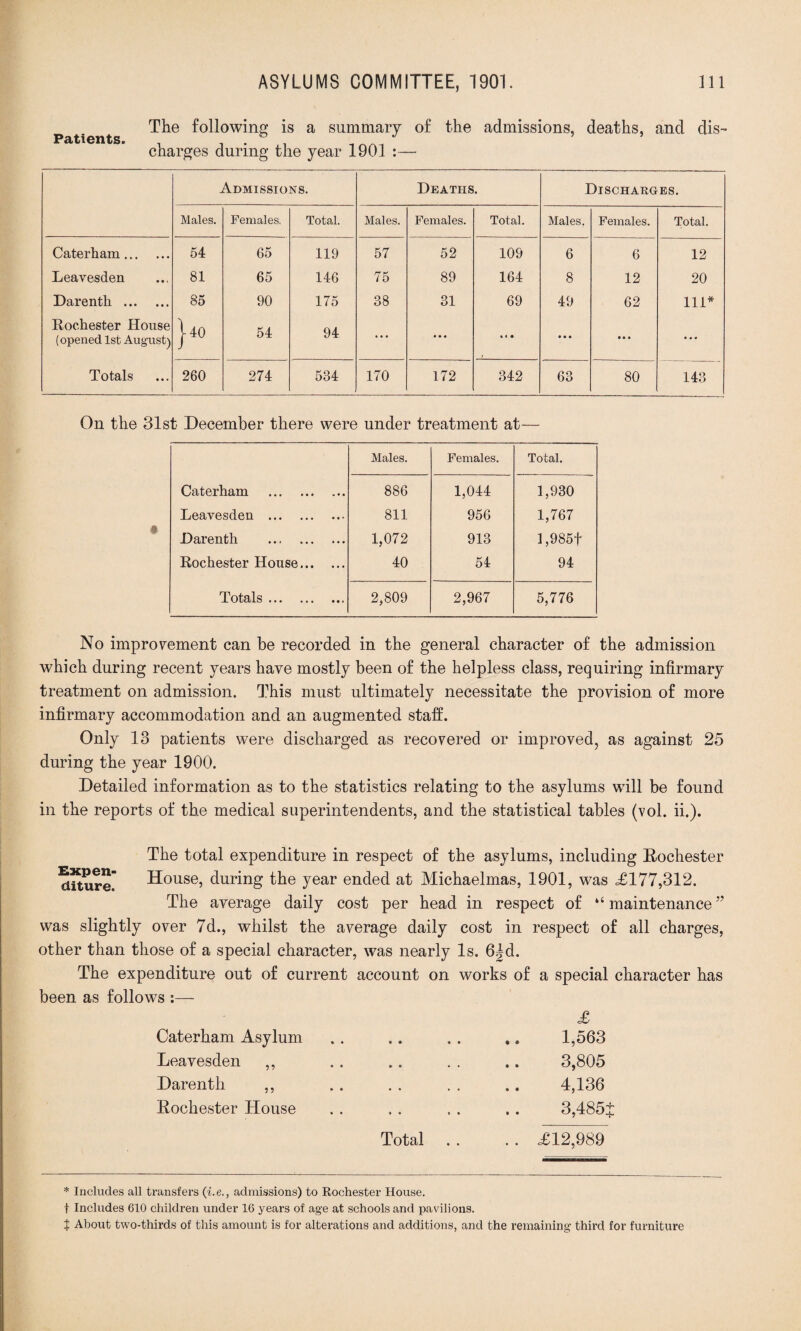 The following is a summary of the admissions, deaths, and dis¬ charges during the year 1901 :— Admissions. Deaths. Discharges. Males. Females, Total. Males. Females. Total. Males. Females. Total. Caterham. 54 65 119 57 52 109 6 6 12 Leavesden 81 65 146 75 89 164 8 12 20 Darenth . 85 90 175 38 31 69 49 62 111* Rochester House (opened 1st August) 140 54 94 ... • • « ft 4 • • • • • • • • • • Totals 260 274 534 170 172 342 63 80 143 On the 31st December there were under treatment at— Males. Females. Total. Caterham . 886 1,044 1,930 Leavesden . 811 956 1,767 Darenth . 1,072 913 l,985f Rochester House. 40 54 94 Totals. 2,809 2,967 5,776 No improvement can be recorded in the general character of the admission which during recent years have mostly been of the helpless class, requiring infirmary treatment on admission. This must ultimately necessitate the provision of more infirmary accommodation and an augmented staff. Only 13 patients were discharged as recovered or improved, as against 25 during the year 1900. Detailed information as to the statistics relating to the asylums will be found in the reports of the medical superintendents, and the statistical tables (vol. ii.). The total expenditure in respect of the asylums, including Rochester diture House, during the year ended at Michaelmas, 1901, was <£177,312. The average daily cost per head in respect of “maintenance” was slightly over 7d., whilst the average daily cost in respect of all charges, other than those of a special character, was nearly Is. 6|d. The expenditure out of current account on works of a special character has been as follows :— Oaterham Asylum Leavesden ,, Darenth ,, Rochester House Total £ 1,563 3,805 4,136 3,485+ £12,989 * Includes all transfers (i.eadmissions) to Rochester House, t Includes 610 children under 16 years of age at schools and pavilions. t About two-thirds of this amount is for alterations and additions, and the remaining third for furniture