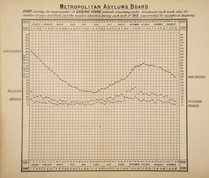 CHART showing the mean number of ENTERIC FEVER patients I'crnauung wider* Heairrierit each week, also the number of cases notifiedy and, the number admitted during cueR week of 1901\ (unconverted for mis takes in dmgnosisj