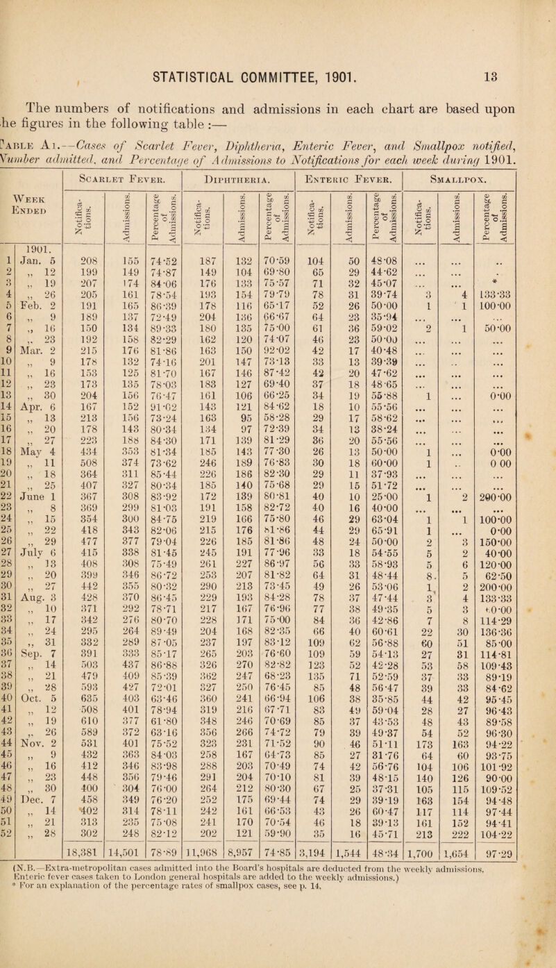 The numbers of notifications and admissions in each chart are based upon he figures in the following table :— liable Ai. — Cases of Scarlet Fever, Diphtheria, Enteric Fever, and Smallpox notified, Vumber admitted., and Percentage of A dmissions to Notifications for each week during 1901. Scarlet Fever. Diphtheria. Enteric Fever. Smallpox. Week Ended Notifica¬ tions. Admissions. Percentage of Admissions. Notifica¬ tions. Admissions. Percentage of Admissions. Notifica¬ tions. Admissions. Percentage of Admissions. Notifica¬ tions. Admissions. Percentage of Admissions. 1 1901. Jan. 5 208 155 74-52 187 132 70-59 104 50 48-08 2 „ 12 199 149 74-87 149 104 69-80 65 29 44-62 • • • • • • . . 3 „ 19 207 174 84-06 176 133 75-57 71 32 45-07 * • • • • • * 4 „ 26 205 161 78-54 193 154 79-79 78 31 39-74 Q o 4 133-33 5 Feb. 2 191 165 86-39 178 116 65-17 52 26 50-00 1 ' 1 100-00 6 „ 9 189 137 72-49 204 136 66-67 64 23 35-94 • • » • • • 7 „ 16 150 134 89-33 180 135 75-00 61 36 59-02 2 1 50-00 8 23 192 158 82-29 162 120 74-07 46 23 50-00 ... 9 Mar. 2 215 176 81-86 163 150 92-02 42 17 40-48 • • • 10 „ 9 178 132 74-16 201 147 73-13 33 13 39-39 • * • 11 „ 16 153 125 81-70 167 146 87-42 42 20 47-62 * • • 12 „ 23 173 135 78-03 183 127 69-40 37 18 48'65 • • • 13 „ 30 204 156 76-47 161 106 66-25 34 19 55-88 1 0*00 14 Apr. 6 167 152 91-02 143 121 84-62 18 10 55*56 • • • 15 „ 13 213 156 73-24 163 95 58-28 29 17 58-62 in 16 „ 20 178 143 80-34 134 97 72-39 34 13 38-24 • • • 17 „ 27 223 188 84-30 171 139 81-29 36 20 55-56 • • • 18 May 4 434 353 81-34 185 143 77-30 26 13 50-00 1 o-oo 19 „ 11 508 374 73-62 246 189 76-83 30 18 60*00 1 0 00 20 „ 18 364 311 85-44 226 186 82-30 29 11 37-93 • • • 21 „ 25 407 327 80-34 185 140 75-68 29 15 51-72 22 June 1 367 308 83-92 172 139 80-81 40 10 25-00 1 2 200-00 23 „ 8 369 299 81-03 191 158 82-72 40 16 40-00 i • • r • • 24 r> IS 354 300 84-75 219 166 75-80 46 29 63-04 1 1 100-00 25 „ 22 418 343 82-06 215 176 81-86 44 29 65-91 1 o-oo 26 „ 29 477 377 79-04 226 185 81-86 48 24 50-00 2 3 150-00 27 July 6 415 338 81-45 245 191 77-96 33 18 54 55 5 2 40-00 28 „ 53 408 308 75-49 261 227 86-97 56 33 58-93 5 6 120-00 29 „ 20 399 346 86-72 253 207 81-82 64 31 48-44 8- 5 62-50 30 „ 27 442 355 80-32 290 213 73-45 49 26 53-06 1, 2 200-00 31 Aug. 3 428 370 86-45 229 193 84-28 78 37 47-44 4 133*33 32 „ io 371 292 78-71 217 167 76-96 77 38 49-35 5 3 to-oo 33 „ H 342 276 80-70 228 171 75-00 84 36 42-86 7 8 114-29 34 „ 24 295 264 89-49 204 168 82-35 66 40 60-61 22 30 136-36 35 „ 31 332 289 87-05 237 197 83-12 109 62 56-88 60 51 85-00 36 Sep. 7 391 333 85-17 265 203 76-60 109 59 54-13 27 31 114-81 37 „ 14 503 437 86-88 326 270 82-82 123 52 42-28 53 58 109-43 38 „ 21 479 409 85-39 362 247 68-23 135 71 52-59 37 33 89*19 39 „ 28 593 427 72-01 327 250 76-45 85 48 56-47 39 33 84-62 40 Oct. 5 635 403 63-46 360 241 66-94 106 38 35-85 44 42 95-45 41 „ 12 ■508 401 78-94 319 216 67-71 83 49 59-04 28 27 96-43 42 „ 19 610 377 61-80 348 246 70-69 85 37 43-53 48 43 89-58 43 „ 26 Nov. 2 589 372 63-16 356 266 74-72 79 39 49-37 54 52 96-30 44 531 401 75-52 323 231 71-52 90 46 51-11 173 163 94-22 45 „ 9 432 363 84-03 258 167 64-73 85 27 31-76 64 60 93-75 46 „ 16 412 346 83-98 288 203 70-49 74 42 56-76 104 106 101-92 47 „ 23 448 356 79-46 291 204 70-10 81 39 48-15 140 126 90-00 48 „ 30 400 304 76-00 264 212 80-30 67 25 37-31 105 115 109-52 49 Dec. 7 458 349 76-20 252 175 69-44 74 29 39-19 163 154 94-48 50 „ 14 402 314 78-11 242 161 66-53 43 26 60-47 117 114 97-44 51 „ 21 313 235 75-08 241 170 70-54 46 18 39-13 161 152 94-41 52 ,, 28 302 248 82-12 202 121 59-90 35 16 45-71 213 222 104-22 18,381 14,501 78-89 11,968 8,957 74-85 3,194 1,544 48-34 1,700 1,654 97-29 (N.B.— Extra-metropolitan cases admitted into the Board’s hospitals are deducted from the weekly admissions, Enteric fever cases taken to London general hospitals are added to the weekly admissions.) * For an explanation of the percentage rates of smallpox cases, see p. 14,