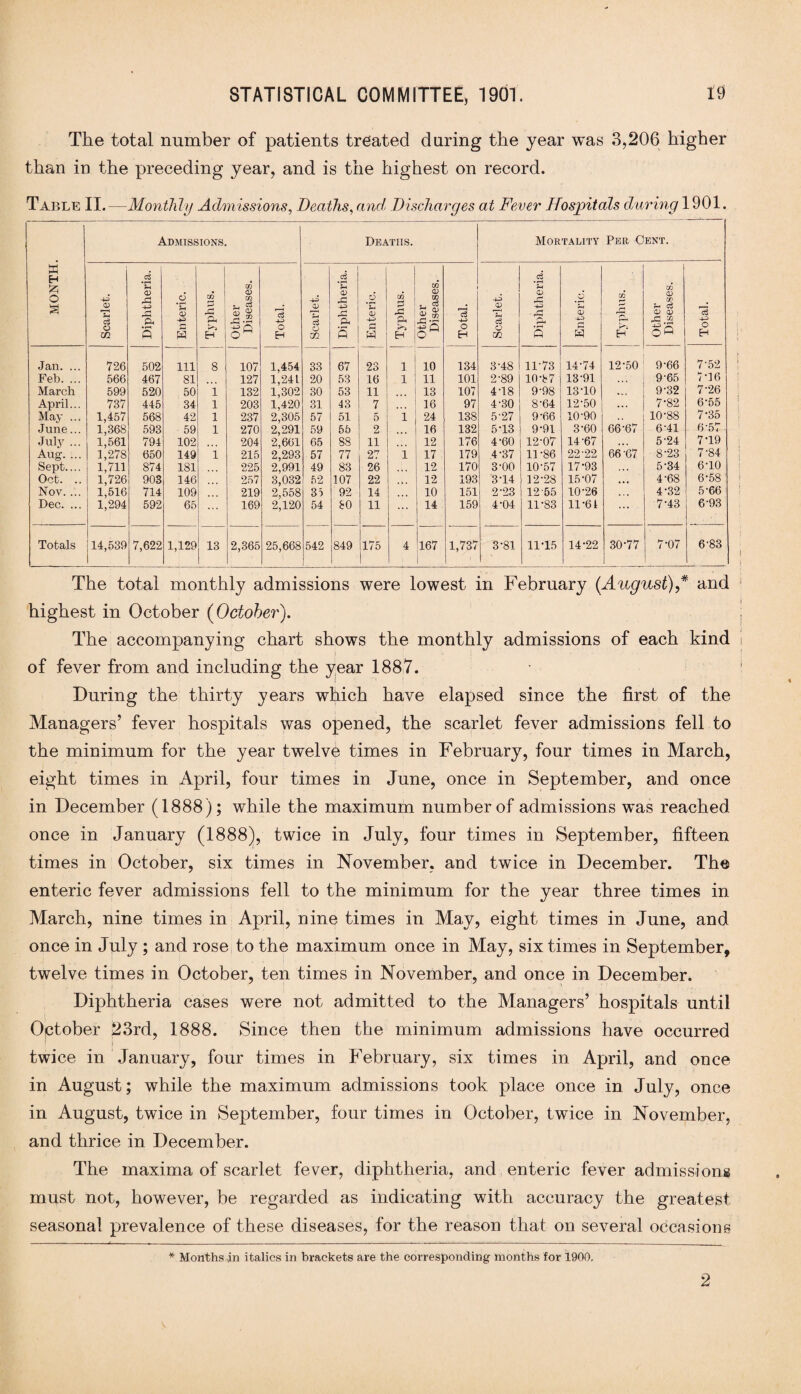 The total number of patients treated during the year was 3,206 higher than in the preceding year, and is the highest on record. Table II. —Monthly Admissions, Deaths, and. Discharges at Fever Hospitals during 1901. t t The total monthly admissions were lowest in February (August),* and highest in October (October). The accompanying chart shows the monthly admissions of each kind the year 1887. c During the thirty years which have elapsed since the first of the Managers’ fever hospitals was opened, the scarlet fever admissions fell to the minimum for the year twelve times in February, four times in March, eight times in April, four times in June, once in September, and once in December (1888); while the maximum number of admissions was reached once in January (1888), twice in July, four times in September, fifteen times in October, six times in November, and twice in December. The enteric fever admissions fell to the minimum for the year three times in March, nine times in April, nine times in May, eight times in June, and once in July ; and rose to the maximum once in May, six times in September, twelve times in October, ten times in November, and once in December. Diphtheria cases were not admitted to the Managers’ hospitals until Optober 23rd, 1888. Since then the minimum admissions have occurred twice in January, four times in February, six times in April, and once in August; while the maximum admissions took place once in July, once in August, twice in September, four times in October, twice in November, and thrice in December. The maxima of scarlet fever, diphtheria, and enteric fever admissions must not, however, be regarded as indicating with accuracy the greatest seasonal prevalence of these diseases, for the reason that on several occasions of fever from and including —-— - 1 MONTH. Admissions. Deaths. Mortality Per Cent. Scarlet. Diphtheria. Enteric. CD 2 f. H Other Diseases. Total. Scarlet. Diphtheria. Enteric. Typhus. Other Diseases. Total. Scarlet. Diphtheria. Enteric. Typhus. 1 Other Diseases. Total. Jan. ... 726 502 Ill 8 107 1,454 33 67 23 1 10 134 3-48 11-73 14-74 12-50 9-66 7-52 Feb. ... 566 467 81 127 1,241 20 53 16 1 11 101 2-89 10-87 13-91 9-65 7-16 March 599 520 50 i 132 1,302 30 53 11 ... 13 107 4T8 9-98 13-10 9-32 7-26 April... 737 445 34 1 203 1,420 31 43 7 16 97 4-30 8-64 12-50 ... 7-82 6-55 May ... 1,457 568 42 1 237 2,305 57 51 5 i 24 138 5-27 9-66 10-90 10-88 7-35 June... 1,368 593 59 1 270 2,291 59 55 2 ■ 16 132 5-13 9-91 3-60 66-67 6-41 6-57 July ... 1,561 794 102 204 2,661 65 88 11 12 176 4-60 12-07 14-67 .. . 5-24 7 T9 Aug. ... 1,278 650 149 i 215 2,293 57 77 27 i 17 179 4*37 11 -86 22-22 66-67 8“23 7-84 Sept.... 1,711 874 181 225 2,991 49 83 26 12 170 3-00 10-57 17-93 5-34 6T0 Oct. .. 1,726 903 146 257 3,032 52 107 22 12 193 3T4 12-28 15-07 ... 4-68 6-58 Nov. ... 1,516 714 109 219 2,558 35 92 14 10 151 2-23 12-65 10-26 . . . 4-32 5-66 Dec. ... 1,294 592 65 169 2,120 54 80 11 14 159 4*04 11-83 11-61 ... 7-43 6-93 Totals 14,539 7,622 1,129 13 2,365 25,668 542 849 175 4 167 1,737 3-81 11-15 14-22 30-77 7-07 6-83 * Months -in italics in brackets are the corresponding months for 1900. 2