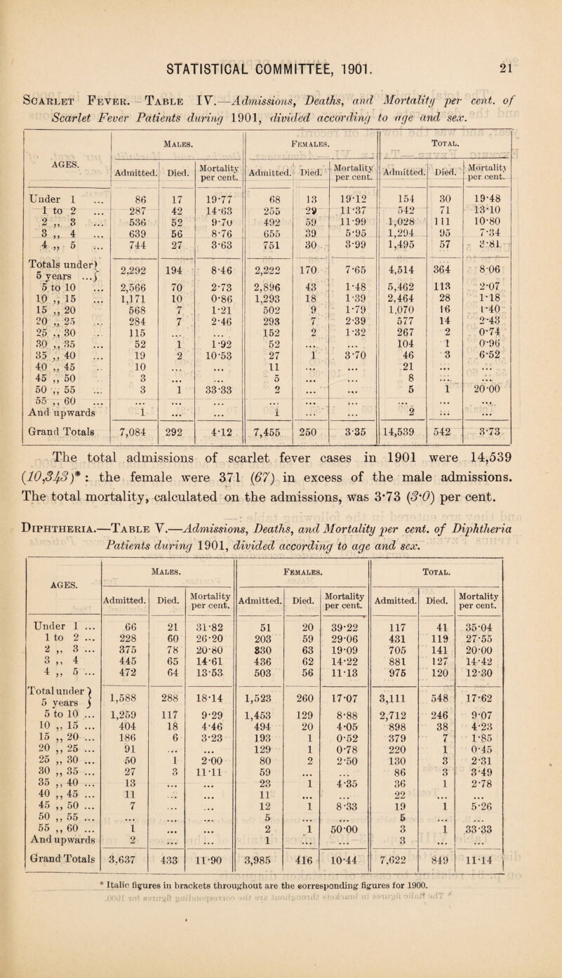 Scarlet Fever. Table IV.—Admissions, Deaths, and Mortality per cent, of Scarlet Fever Patients during 1901, divided according to age and sex. Males. v » a - t . Females. Total. AGES. Admitted. Died. Mortality per cent. Admitted. Died. Mortality per cent. Admitted. Died. Mortality per cent. Under 1 1 to 2 86 17 42 19-77 14-63 68 13 19-12 154 30 19-48 13-10 287 255 29 11-37 o42 (1 2 „ 3 ... 536 52 9-7o 492 59 11-99 1,028 1 11 10-80 3 ,, 4 639 56 8-76 655 39 5-95 1,294 95 7-34 4 ,j 5 ... 744 27 3-63 751 30 3-99 1,495 57 3-81 Totals under^ 5 years ...) 5 to 10 2,292 2,566 194 70 8-46 2-73 2,222 2,896 170 43 7-65 1-48 4,514 5,462 364 113 8-06 2-07 10 „ 15 ... 1,171 10 0-86 1,293 18 1-39 2.464 28 1-18 15 ,, 20 568 7 1-21 502 9 1-79 1,070 16 1-40 20 „ 25 284 7 2-46 293 7 2-39 577 14 2-43 25 ,,30 115 ... ... 152 2 1-32 267 2 0-74 30 ,,35 52 1 1-92 52 • • • • • • . 104 1 0-96 35 ,, 40 ... 19 2 10-53 27 1 3*70 46 3 6-52 40 ,, 45 10 ... • • • 11 . . . • • • 21 a a • a a a 45 ,, 50 3 • • • • • • 5 • • • • • • 8 . a a- a a a oO ^ 5o 3 1 33-33 2 ... ... 5 1 20-00 55 ,, 60 * • . • • • • • . • • . • . . • • • . • a , a a And upwards 1 a * a • . • 1 ... . . . 2 ;.. ... 292 4-12 14,539 Grand Totals 7,084 7,455 250 3-35 542 3-73 The total admissions of scarlet fever cases in 1901 were 14,539 (10,3Jf3)*: the female were 371 (67) in excess of the male admissions. The total mortality, calculated on the admissions, was 3*73 (3'0) per cent. Diphtheria.—Table V.—Admissions, Deaths, and Mortality per cent, of Diphtheria Patients during 1901, divided according to age and sex. AGES. Males. Females. Total. Admitted. Died. Mortality per cent. Admitted. Died. Mortality per cent. Admitted. Died. Mortality per cent. Under 1 ... 66 21 31-82 51 20 39-22 117 41 35-04 1 to 2 ... 228 60 26-20 203 59 29-06 431 119 27-55 2 ,, 3 ... 375 78 20-80 830 63 19-09 705 141 20-00 3 ,, 4 445 65 14-61 436 62 14-22 881 127 14-42 4 ,, 5 ... 472 64 13-53 503 56 11-13 975 120 12-30 Total under 1 5 years j 1,588 288 18-14 1,523 260 17-07 3,111 548 17-62 5 to 10 ... 1,259 117 9-29 1,453 129 8-88 2,712 246 9-07 10 „ 15 ... 404 18 4-46 494 20 4-05 898 38 4-23 15 ,, 20 ... 186 6 3-23 193 1 0-52 379 7 1-85 20 ,, 25 ... 91 . a a a a a 129 1 0-78 220 1 0-45 25 „ 30 ... 50 1 2-00 80 2 2-50 130 3 2-31 30 ,, 35 ... 27 3 11-11 59 a a a ... 86 3 3-49 35 ,, 40 ... 13 a a a 23 1 4-35 36 1 2-78 40 ,, 45 ... 11 a a a 11 • a a ... 22 a a a a a a 45 ,, 50 ... 7 . a a 12 1 8-33 19 1 5-26 50 ,, 55 ... a a a a v a 5 a a a 5 a a a .... 55 ,, 60 ... 1 2 1 50-00 3 1 33-33 And upwards 2 ... 1 a a a . . a 3 • a a • • a Grand Totals 3,637 433 11-90 3,985 416 10-44 7,622 849 11-14