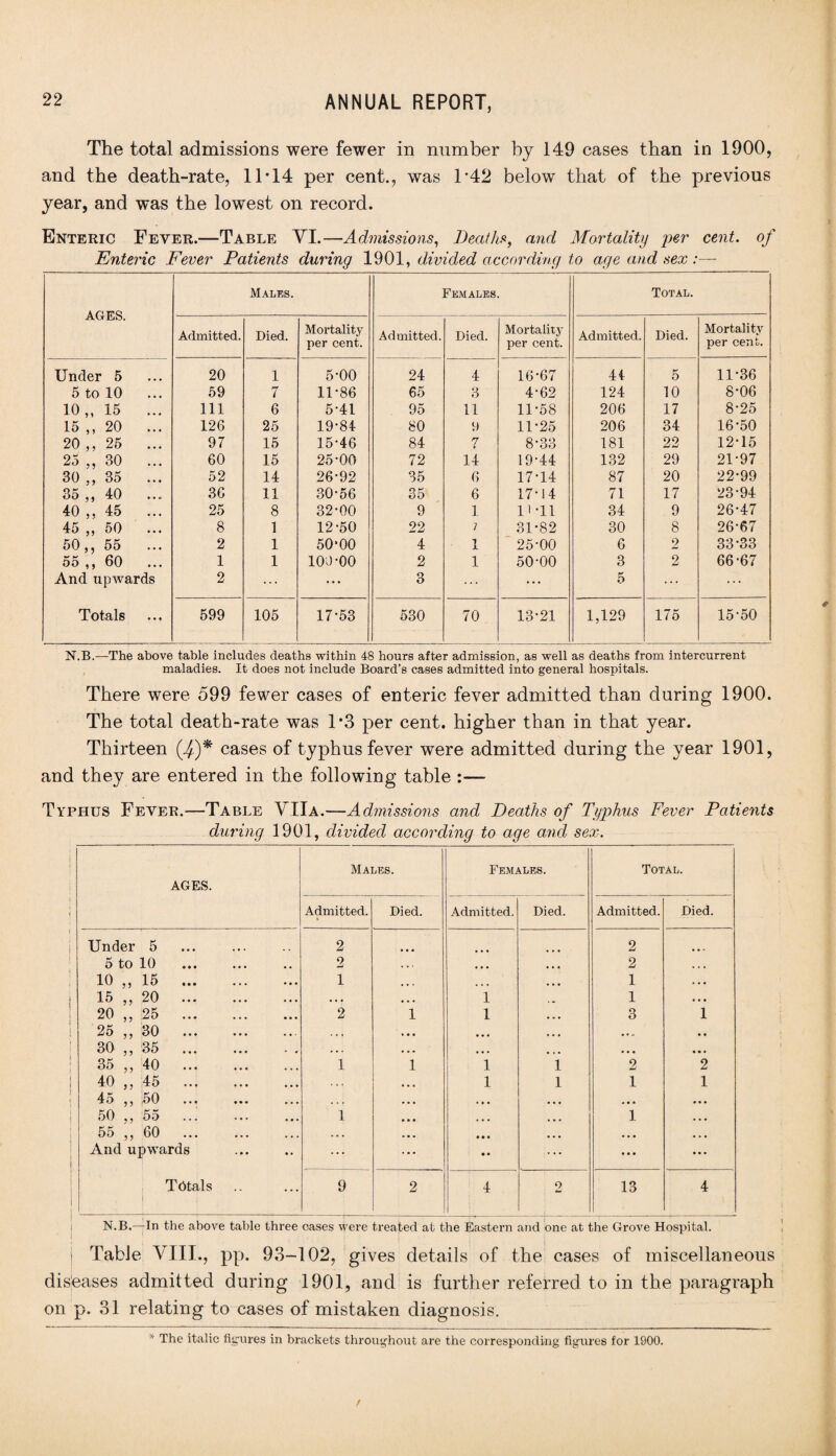 The total admissions were fewer in number by 149 cases than in 1900, and the death-rate, 11T4 per cent., was 1-42 below that of the previous year, and was the lowest on record. Enteric Fever.—Table YI.—Admissions, Deaths, and Mortality per cent, of Enteric Fever Patients during 1901, divided according to age and sex :— Males. Females. Total. AGES. Admitted. Died. Mortality per cent. Admitted. Died. Mortality per cent. Admitted. Died. Mortality per cent. Under 5 20 1 5-00 24 4 16-67 44 5 11-36 5 to 10 ... 59 7 11-86 65 3 4-62 124 10 8-06 10,, 15 ... 111 6 5-41 95 11 11-58 206 17 8-25 15 ,, 20 ... 126 25 19-84 80 9 11-25 206 34 16-50 20 ,, 25 ... 97 15 15-46 84 7 8-33 181 22 12-15 25 ,, 30 60 15 25-00 72 14 19-44 132 29 21-97 30 ,, 35 ... 52 14 26-92 35 6 17-14 87 20 22-99 35 ,, 40 36 11 30-56 35 6 17-14 71 17 23-94 40 ,, 45 ... 25 8 32-00 9 1 U-11 34 9 26-47 45 „ 50 ... 8 1 12-50 22 i 31-82 30 8 26-67 50,, 55 ... 2 1 50*00 4 1 25-00 6 2 33-33 55 ,, 60 ... 1 1 100-00 2 1 50-00 3 2 66-67 And upwards 2 ... ... 3 ... ... 5 ... ... Totals 599 105 17-53 530 70 13-21 1,129 175 15‘50 N.B.—The above table includes deaths within 48 hours after admission, as well as deaths from intercurrent maladies. It does not include Board’s cases admitted into general hospitals. There were 599 fewer cases of enteric fever admitted than during 1900. The total death-rate was 1*3 per cent, higher than in that year. Thirteen (^)* cases of typhus fever were admitted during the year 1901, and they are entered in the following table :— Typhus Fever.—Table YIIa.—Admissions and Deaths of Typhus Fever Patients during 1901, divided according to age and sex. AGES. Males. Females. Total. Admitted. Died. Admitted. Died. Admitted. Died. Under 5 2 2 5 to 10 2 • • • • • • 2 • • • 10 ,, 15 . 1 ... • • • 1 . . • 15 ,, 20 . • • • 1 1 • • • 20 ,, 25 . 2 1 1 • * • 3 1 25 ,, 30 . • • • * • • ,, „ 30 ,, 35 . • . . • • • • • • • • » 35 ,, 40 . 1 1 1 1 2 2 40 ,, 45 . « • . 1 1 1 1 45 ,, 50 ... • • • • • « • • • «« « 50 ,, 55 1 ... ... 1 • • • 55 ,, 60 .. . • » • • • • • • • • • • And upwards ... • • ... • • • ••• Totals 1 \ 9 2 4 2 13 4 N.B.—In the above table three cases were treated at the Eastern and one at the Grove Hospital. Table VIII., pp. 93-102, gives details of the cases of miscellaneous diseases admitted during 1901, and is further referred to in the paragraph on p. 31 relating to cases of mistaken diagnosis.