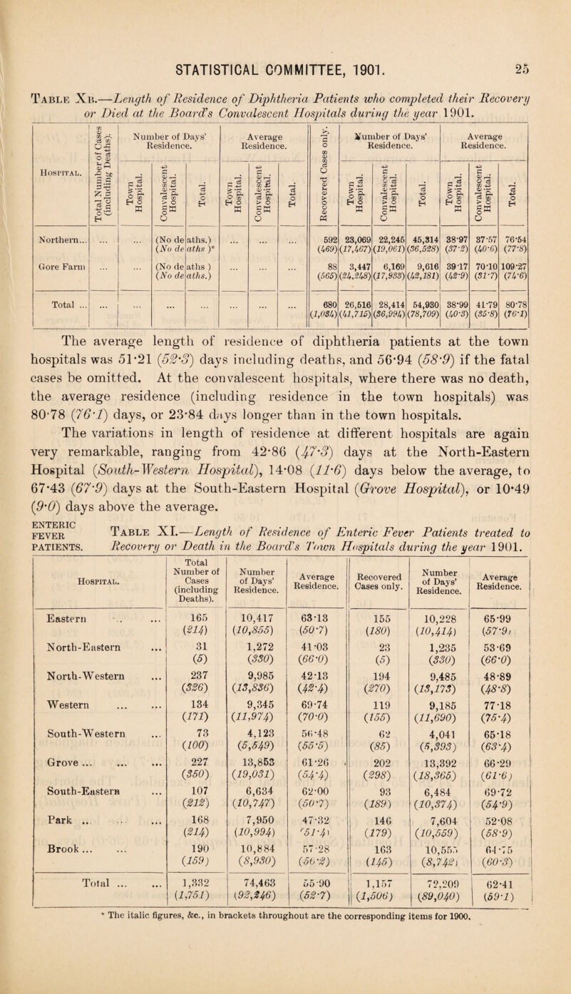 Table Xb.—Length of Residence of Diphtheria Patients who completed their Recovery or Died at the Board’s Convalescent Hospitals during the year 1901. Hospital. Total Number of Cases (including Deaths). Number of Days’ Residence. Average Residence. Recovered Cases only. Number of Days’ Residence. Average Residence. Town Hospital. Convalescent Hospital. Total. Town Hospital. Convalescent Hospital. Total. Town Hospital. Convalescent Hospital. | Total. Town Hospital. Convalescent Hospital. Total. Northern... Gore Farm (No de (No de (No de (No de aths.) aths )* aths ) aths.) ... ... .i. 592 (469) 88 (565) 23,069 (17,467) 3,447 (%,m) 22,245 (19,061) 6,169 (17,933) 45,314 (36,528) 9,616 (4 2,181) 38-97 (37-2) 39 17 (42-9) 37-57 (4 0-6) 70-10 (SV7) 76*54 (77-8) 109-27 (74 6) Total ... ... ... ... ... 680 (1,03/,) 26,516 (41,715) 28,414 (36,m) 54,930 (78,709) 38*99 (4 OS) 41-79 (35-8) 80-78 Cre-1) The average length of residence of diphtheria patients at the town hospitals was 51 '21 (52'3) days including deaths, and 56*94 (58'9) if the fatal cases be omitted. At the convalescent hospitals, where there was no death, the average residence (including residence in the town hospitals) was 80'78 (76‘1) days, or 23*84 days longer than in the town hospitals. The variations in length of residence at different hospitals are again very remarkable, ranging from 42*86 (Jff-S) days at the North-Eastern Hospital (South-Western Hospital), 14*08 (11'6) days below the average, to 67*43 (67’9) days at the South-Eastern Hospital (Grove Hospital), or 10*49 (9'0) days above the average. ENTERIC FEVER PATIENTS. Table XI.—Length of Residence of Enteric Fever Patients treated to Recovery or Death in the Board’s Town Hospitals during the year 1901. Hospital. Total Number of Cases (including Deaths). Number of Days’ Residence. Average Residence. Recovered Cases only. N umber of Days’ Residence. Average Residence. Eastern 165 W4) 10,417 {10,855) 63*13 {50-7) 155 (180) 10,228 (10,414) 65*99 (57-9, North-Eastern 31 (5) 1,272 (330) 41*03 (66 '0) 23 (5) 1,235 (330) 53*69 (66-0) North-Western 237 (326) 9,985 (13,836) 42-18 (42-4) 194 (270) 9,485 (13,173) 48-89 (48S) Western 134 (171) 9,345 (11,974) 69*74 (70-0) 119 (155) 9,185 (11,690) 77*18 (75-4) South-Western 73 (100) 4,123 (5,549) 56*48 (55-5) 62 (86) 4,041 (5,393) 65-18 (6S-4) Grove ... 227 (350) 13,853 (19,031) 61-26 . (64 -4) 202 (298) 13,392 (18,365) 66*29 (61-6) South-Eastern 107 (212) 6,634 (10,747) 62-00 (50-7) 93 (189) 6,484 (10,374) 69-72 (54-9) Park ... 168 (m) 7,950 (10,994) 47-32 r51‘4\ 146 (179) 7,604 (10,559) 52*08 (58-9) Brook ... 190 (159) 10,884 (8,930) 57-28 (56 -2) 163 (145) 10,555 (8,742) 61*75 (60-3) Total ... 1,332 (1,751) 74,463 (92,246) 55 90 (52-7) 1,157 (1,506) 72,209 (89,040) 62*41 (59-1)