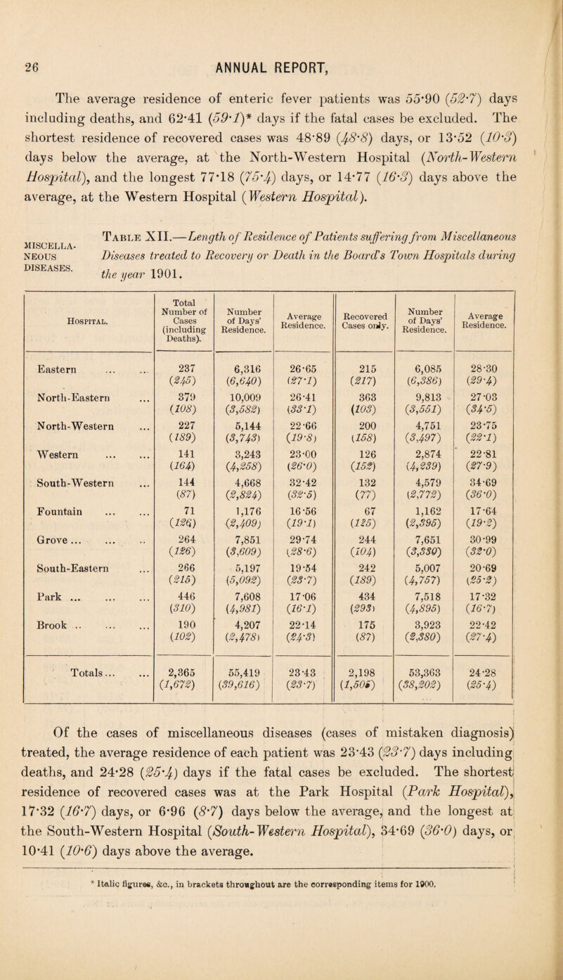 The average residence of enteric fever patients was 55*90 (5t2'7) days including deaths, and 62*41 (59'1)* days if the fatal cases be excluded. The shortest residence of recovered cases was 48*89 (f8'8) days, or 13*52 (10'3) days below the average, at the North-Western Hospital (North-Western Hospital), and the longest 77*18 (75'Jf) days, or 14*77 (.16'3) days above the average, at the Western Hospital (Western Hospital). MISCELLA¬ NEOUS DISEASES. Table XII.—Length of Residence of Patients suffering from Miscellaneous Diseases treated to Recovery or Death in the Board's Town Hospitals during the year 1901. Hospital. Total Number of Cases (including Deaths). Number of Days’ Residence. Average Residence. Recovered Cases only. Number of Days’ Residence. Average Residence. Eastern 237 CW 6,316 (6M0) 26-65 (27 -1) 215 (217) 6,085 (6,386) 28-30 (29'4) Nortli-Eastern 379 (108) 10,009 (3,582) 26-41 (33-1) 363 (103) 9,813 (3,551) 27-03 (34-5) North-Western 227 (189) 5,144 (3,743) 22-66 (19-8) 200 (158) 4,751 (3,497) 23-75 (22-1) Western 141 (164) 3,243 (4,268) 23-00 (26'0) 126 {152) 2,874 (4,239) 22-81 (27‘9) South-Western 144 (87) 4,668 (2,824) 32-42 (32-5) 132 (77) 4,579 (2,772) 34-69 (36 ‘0) Fountain 71 (m) 1,176 (2,409) 16-56 (19’1) 67 (1*5) 1,162 (2,395) 17-64 (19-2) Grove... 264 (m) 7,851 (3,609) 29-74 (28-6) 244 (104) 7,651 (3,330) 30-99 (32'0) South-Eastern 266 (215) 5,197 (5,092) 19-54 (23-7) 242 (189) 5,007 (4,757) 20-69 (25'2) Park ... . 446 (810) 7,608 (4,981) 17-06 (16-1) 434 (293) 7,618 (4,895) 17-32 (16-7) Brook .. 190 (102) 4,207 (2,478) 22-14 (24-3) 175 (87) 3,923 (2,380) 22'42 (27-4) Totals... 2,365 (1,672) 55,419 (39,616) 23-43 (23'7 j 2,198 (1,506) 53,363 (38,202) 24-28 (25'4) Of the cases of miscellaneous diseases (cases of mistaken diagnosis) treated, the average residence of each patient was 23*43 (23'7) days including deaths, and 24*28 (2594) days if the fatal cases be excluded. The shortest; residence of recovered cases was at the Park Hospital (Park Hospital) 17*32 (.16'7) days, or 6*96 (8'7) days below the average, and the longest at the South-Western Hospital (South-Western Hospital), 34*69 (S6'0) days, or 10*41 (10'6) days above the average.