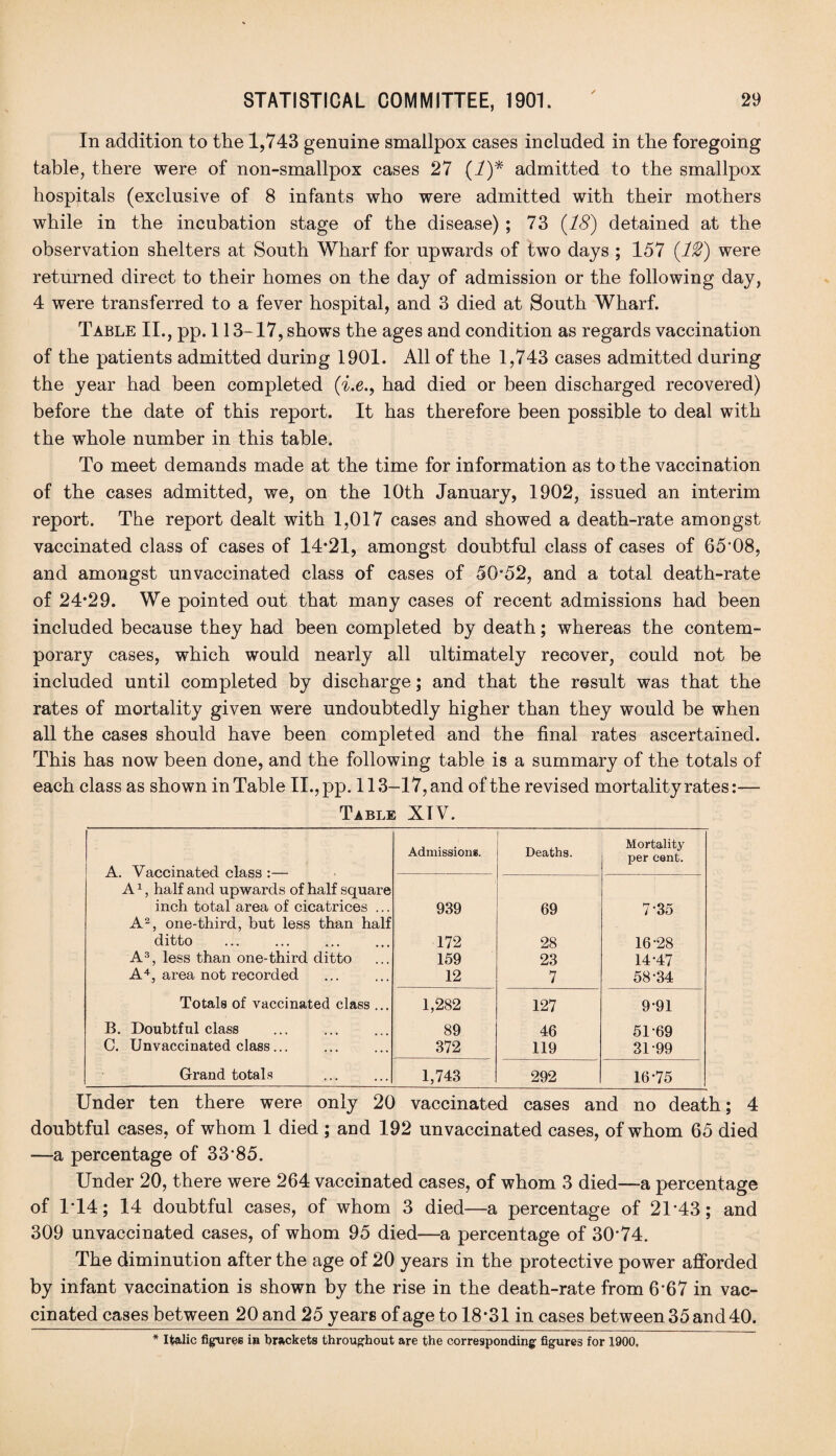 In addition to the 1,743 genuine smallpox cases included in the foregoing table, there were of non-smallpox cases 27 (1)* admitted to the smallpox hospitals (exclusive of 8 infants who were admitted with their mothers while in the incubation stage of the disease) ; 73 {18) detained at the observation shelters at South Wharf for upwards of two days ; 157 {1%) were returned direct to their homes on the day of admission or the following day, 4 were transferred to a fever hospital, and 3 died at South Wharf. Table II., pp. 113-17, shows the ages and condition as regards vaccination of the patients admitted during 1901. All of the 1,743 cases admitted during the year had been completed (i.e.9 had died or been discharged recovered) before the date of this report. It has therefore been possible to deal with the whole number in this table. To meet demands made at the time for information as to the vaccination of the cases admitted, we, on the 10th January, 1902, issued an interim report. The report dealt with 1,017 cases and showed a death-rate amongst vaccinated class of cases of 14*21, amongst doubtful class of cases of 65*08, and amongst unvaccinated class of cases of 50*52, and a total death-rate of 24*29. We pointed out that many cases of recent admissions had been included because they had been completed by death; whereas the contem¬ porary cases, which would nearly all ultimately recover, could not be included until completed by discharge; and that the result was that the rates of mortality given were undoubtedly higher than they would be when all the cases should have been completed and the final rates ascertained. This has now been done, and the following table is a summary of the totals of each class as shown in Table II., pp. 113-17, and of the revised mortality rates:— Table XIV. Admissions. Deaths. Mortality per cent. A1, half and upwards of half square inch total area of cicatrices ... A2, one-third, but less than half ditto 939 69 7-35 172 28 16-28 A3, less than one-third ditto A4, area not recorded 159 23 14-47 12 7 58-34 Totals of vaccinated class ... 1,282 127 9-91 B. Doubtful class 89 46 51-69 C. Unvaccinated class ... 372 119 31-99 Grand totals 1,743 292 16-75 Under ten there were only 20 vaccinated cases and no death; 4 doubtful cases, of whom 1 died ; aud 192 unvaccinated cases, of whom 65 died —a percentage of 33*85. Under 20, there were 264 vaccinated cases, of whom 3 died—a percentage of 1*14; 14 doubtful cases, of whom 3 died—a percentage of 21*43; and 309 unvaccinated cases, of whom 95 died—a percentage of 30*74. The diminution after the age of 20 years in the protective power afforded by infant vaccination is shown by the rise in the death-rate from 6*67 in vac¬ cinated cases between 20 and 25 years of age to 18*31 in cases between 35 and 40.