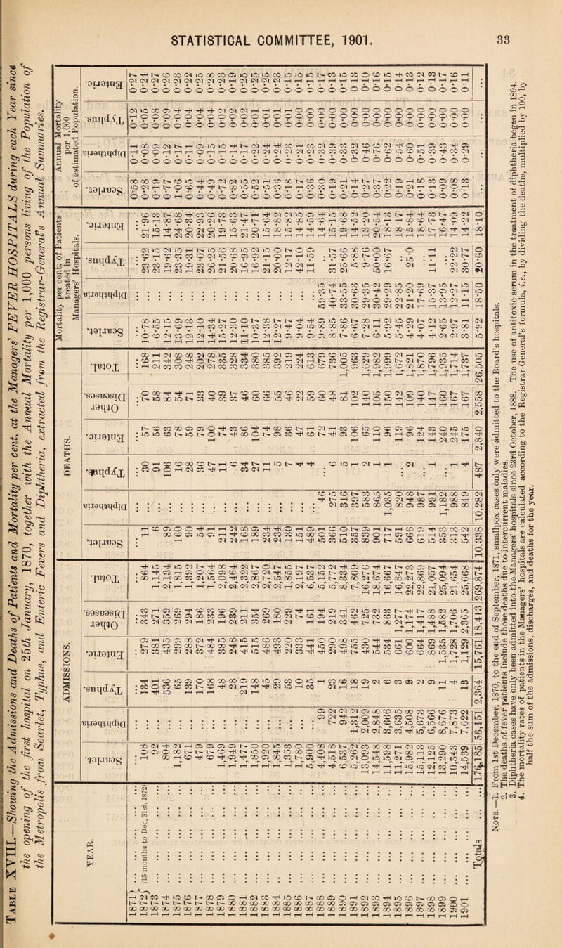 oo V. O Cr O <33 8 o * so ^*0 8 > ft, C3 g** r’§ H I SQ cc * cO cO c*. r£> §: J3 ^2 ^ r-o 1*1 g g xj Co r\ f-O *3 1=, <33 £ CO 8 o Co 8 co £ CO *> -8 , tS ^ 5s ■«■* 03 IQ C) CM *53 8 53 «o 8 .O 53 to *53 CO •^> I2 5 O *53 03 58 SO I • o» § o 58 - § 2 ^2 H w P « H S § ^.=0 OJ *—i ^ o .§*§< 8 -S ^> <^> g’^ CD SO S«o C$ —o P 12 § §- * C$ 9j> -4P PU cS g ’-3 CO a> P P P 4? P O S3 c$ CO 43 p 0) ^ *3 Cu P 43 O - pH •ouaiug t>^NcDcomiOQocoffiioi(5iocovoioioNWiocoo«0‘OT)iM(ncot'COH C^J CM CM CM CM CM CM CM CM T-f CM CM CM CM rH i—t T—1 1—1 rH rH 1—( rH r-( —H l—1 r-1 t-H I—1 ooooooooooooooooc3oooooooooooooo ■; •snqd.^x CMiaoOOl^^^^iMCIIMHHHHOOOOOOOOOOOOOOOO , | (^) f^b <^b d^b d^b o O O) O5 O5 6666666666666666660666666666606 ; cuapiqdpT HOOC3CMI>rHC>iOlOTHl>CMTH^CCl-lCO!MO«(nO>0(MHfOHC3CO^C3 H O O H H H 0 H H H n n Cl (M CM CM CO CO CO CC ^ N O ip O 10 W t(( CC Cl ooocbooooooooooooooooooooooooooo • •lap'Bog QOOOCJtMOiO'^OCMlMiOCIH'OOONOOOHTHNNC'IOHCiOWOCOCO lOCMHNOO^'UNQOiOiOiOWHHCpcOHClHnM C1_t^ n r-> h O OH 00003000000oooooooooooooooooooo * ’Dijoiug C£)CONOO'#CO<OCOCOI>H'*CM(n)0 0-^iOOO(MO^Ml''^-^CONOC1 .a)HCOOCOC3IMl''0'^NOOOCOOO>OOHOlOmOHrHGOt£i^'!l‘OC1 • H 10 Tf ^ 0 « O O 10 H O O 00 c. tH O 35 h)< 0: 0 00 X 10 X N O ^ Cl H 1—1 CM CM CM CM ! 1—ICMCM^'—( 1—1 '—1'—1 1—f 1—It—1 1—1 1—1 CM rH 1—1 H n rl 1—1 r—1 t—( 18-10 CM >0 CM i.O —! C- >0 O 00 iO CM lCOhOO t^OOOOOt^ O t-H CMt- .CHOKCOO(MlOCC050HOHHIO .ip©OOhOO . jg . t—1 . C1 0 zp m £ O m m OH a Q <1 J9qiQ I CO CM CO OI CM H CM H CM CM CO CM H CM HH(MCOrtltrNaonHr)lTH'Ot>CO r-H rH rH rH rH rH CM co rH •ouoiug; QHiC 05 00C1t|UOCOiOiOOCOOCOhOO(»iQOt)iH(hO'tHOC 00© t- 00 CO 03 GO GO 00 rfl r—i H GO 03 CM CO r+l lO 03 03 10 CO 3 CO O O CO 0 CO 'CM CM ; CM COyT^I CM CM CO 4 CO CM. 4 10 4’ 4 CM CO 3 CM r^4 t— -^1 IO IO CC <X> CO 00 10 rH rH t—1 rH rH CO t-T to rH •snqdA'x r^HCCl0 03OC0C0C003C0lO03C0OOHC0C0C003CMC0C003CM03HrH©3 •COOCOCOCOtH-COriHCMrHrtlHSCMlOrHCO CMHHH t-i rH • t—1 30 rH rH rH CM rH hH © CO ci 'euaqTqdirr 03 CM CM CM '03 CO CO >0 OO CO CO CD CO CM ONrHHO^OCOOhONNCM rHCMCMc6>COHHl6'cOOOt>73 -1---!-! 1—1 SO rH CD IO 19{jqog CO CM r+l CM rH 03 03 03 03 t— O O 30 CO O O GO 00 t—tCM CO CO CO H CM CO *0 O CO 03 O 03 O OO tr t- tr CO 4 t- IO CM'HS O CO, O O rH CO' CO 03 rS 03 b- CO H CM 03 r* CO : rH CO r-^CO CO 03^QO^03^00^CO^03^Ht^IO IO Ol © lO^IO^CM CS H H CHO lO rH 1—IHrHHHHrHrHlO'SHHjiCDlOCO,'Sii— 1—ISO soT oT CO^ © ~3 H H H rH rH H H 1—1 ,—1 rH IO 00 rH 3*- r- r-H Pt < O o Q o s 1C at HOin-HiOOJl^COCiOHlMCOHiiOWNcOGiOHiMCOrHlCCONfflOOr- S N K K t- l> N L- l' 00 CO QO CO O0 00 CO © 00 CO ffi 03 03 03 O 03 C3 Cj 03 03 O O CO OO CO 0O CO CO GO GO CO CO GO 00 CO CO CO CO GO GO GO GO CO GO CO CO 00 00 00 00 00 03 03 i—1 H i—IHHHHHrirlHHHHHHHHrHHHHHi—Ir-Hi—I r~l i—( rH i—Hi—I 2. The deaths of fever patients include those deaths due to intercurrent maladies. half the sum of the admissions, discharges, and deaths for the year.
