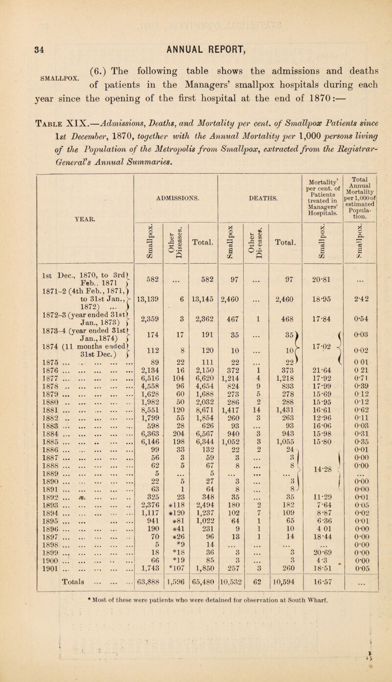 SMALLPOX. (6.) The following table shows the admissions and deaths of patients in the Managers’ smallpox hospitals during each year since the opening of the first hospital at the end of 1870:— Table XIX.—Admissions, Deaths, and Mortality 'per cent. of Smallpox Patients since ls£ December, 1870, together idth the Annual Mortality per 1,000 persons living of the Population of the Metropolis from Smallpox, extracted from the Registrar- GeneraVs Annual Summaries. Mortality' per cent, of Pn.fiipnfis Total Annual Mortalitj' ADMISSIONS. DEATHS. treated in Managers’ per 1,000 of estimated Hospitals. Popula¬ tion. YEAR. X GO X X o Oh J- 0J 09 CO CU ~ <U CJ co | Pu *3 a § Total. r—H <33 c3 12 <D Total. r—H o3 c3 a 0-3 a Q.P a a CO A CO A CO X 1st Dec., 1870, to 3rd) Feb.. 1871 ) 1871-2 (4th Feb., 1871,) to 31st Jan., >• 582 ... 582 97 ... 97 20*81 ... 13,139 6 13,145 2,460 2,460 18-95 2-42 1872) ... ) - 1872-3 (year ended 31st) Jan., 1873) j 2,359 3 2,362 467 1 468 17-84 0-54 1873-4 (year ended 3ist) Jan., 1874) f 174 17 191 35 ... 351 { 0-03 1874 (11 months ended) 31st Dec.) ) 112 8 120 10 ... io r 17-02 J J 0-02 1875 . 89 22 111 22 • • • 22) ( 0 01 1876 . 2,134 16 2,150 372 1 373 21-64 0 21 1877 . ... .. 6,516 104 6,620 1,214 4 1,218 17-92 0-71 1878 . .. 4,558 96 4,654 824 9 833 17-99 0-39 1879 . 1,628 60 1,688 273 5 278 15-69 0 12 1880 . 1,982 50 2,032 286 2 288 15-95 0-12 1881. 8,551 120 8,671 1,417 14 1,431 16-61 0-62 1882 . 1,799 55 1,854 260 3 263 12-96 0-11 1883 .. 598 28 626 93 • • • 93 16-06 0-03 1884 . 6,363 204 6,567 940 3 943 15-98 0-31 1885 . 6,146 198 6,344 1,052 3 1,055 15-80 0-35 1886 . 99 33 132 22 2 24 ■v 0-01 1887 . 56 3 59 3 • • • 3 I 0-00 1888 . 1889 . 62 5 5 67 5 8 • • • • • • sl ... ( 14-28 ( o-oo 1890 . 22 5 27 3 • • B 3 o-oo 1891. 63 1 64 8 # • • 8 J l 0-00 1892 ... at. 325 23 348 35 • • • 35 11-29 0-01 1893 . 2.376 *118 2,494 180 2 182 7-64 0 05 1894 .. 1,117 *120 1,237 102 7 109 8- 87 0-02 1895 . . 941 *81 1,022 64 1 65 6-36 o-oi 1896 . 190 *41 231 9 1 10 4 01 0-00 1897 . 70 #26 96 13 1 14 18-44 o-oo 1898 . 5 *9 14 • • • • • • • • • • • • o-oo 1899 . 18 *18 36 3 • • • 3 20-69 o-oo 1900 ..: . 66 *19 85 3 • • • 3 4-3 „ o-oo 1901. .. 1,743 *107 1,850 257 3 260 18-51 0-05 Totals . 63,888 1,596 65,480 10,532 62 10,594 16-57 • • • * Most of these were patients who were detained for observation at South Wharf.