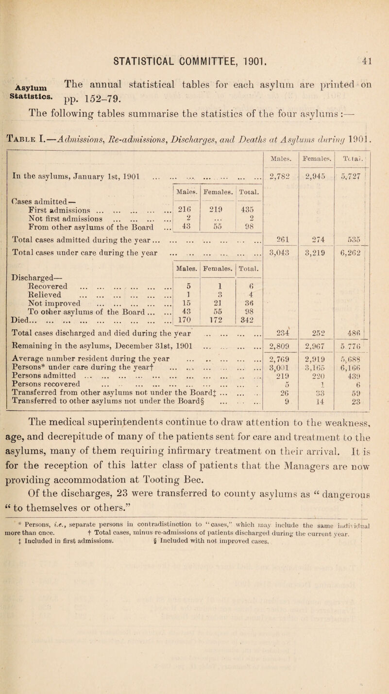 Asylum The annual statistical tables for each asylum are printed on Statistics. pp. 152-79. The following tables summarise the statistics of the four asylums :— ! Table I.—Admissions, Re-admissions, Discharges, and Deaths at Asylums during 1901. Males. Females. Tefal. In the asylums, January 1st, 1901 . ... ... .. 2,782 2,945 5,727 | Cases admitted — Males. Females. Total. i First admissions. 216 219 435 Not first admissions . 2 . . . 2 From other asylums of the Board 43 55 98 Total cases admitted during the year ... • ... • • • • • r ... ... 261 274 535 Total cases iinder care during the year ... . 3,043 3,219 6,262 ' Discharged— Males. Females. Total. I • Recovered .. . 5 1 6 i Relieved . 1 3 4 1 Not improved . 15 2.1 36 <: ( To other asylums of the Board. 43 55 98 ) \ D16(1••• ••• ••• ••• ••• ••• ••• ••• 170 172 342 i Total cases discharged and died during the year ... • • • ... , . , 234 252 486 ; Remaining in the asylums, December 31st, 1901 • • j • - , . 2,809 2,967 5 776 Average number resident during the year • • • • • • • • 2,769 2,919 5.683 Persons* under care during the yearf ... . , . ... ... 3,001 3 J 65 6,166 Persons admitted . • • •« . ... 219 220 439 Persons recovered ... . 5 2 6 Transferred from other asylums not under the Board! ... ... 26 33 59 Transferred to other asylums not under the Board§ ... 9 14 23 The medical superintendents continue to draw attention to the weakness, age, and decrepitude of many of the patients sent for care and treatment to the asylums, many of them requiring infirmary treatment on their arrival. It is for the reception of this latter class of patients that the Managers are now providing accommodation at Tooting Bee. Of the discharges, 23 were transferred to county asylums as “ dangerous “ to themselves or others.” * Persons, i.e., separate persons in contradistinction to “cases,” which may include the same individual more than once. t Total cases, minus re-admissions of patients discharged during the current year. % Included in first admissions. § Included with not improved cases.