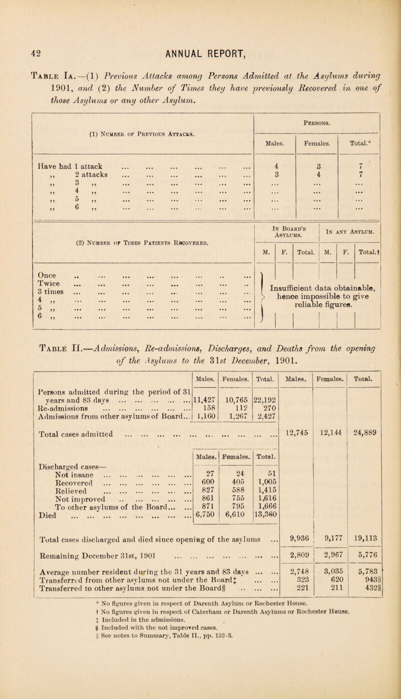 Table Ia.—(1) Previous Attacks among Persons Admitted at the Asylums during 1901, and (2) the Number of Times they have previously Recovered in one of those Asylums or any other Asylum. (1) Number of Previous Attacks. Persons. Males. Females. Total* Have had 1 attack 4 3 4 7 ,, 2 attacks 3 4 7 55 3 ,, ... ... ... 55 4 ,, . . . • • • ... K 55 ° 55 ... ... ... 55 6 ,, . Once Twice 3 times 4 5 6 5 5 (2) Number or Times Patients Rbcovered. In Board’s Asylums. M. In any Asylum. F. Total. M. F. Total, t Insufficient data obtainable, hence impossible to give reliable figures. Table II.—Admissions, Re-admissions, Discharges, and Deaths from the opening of the Asylums to the 315/ December, 1901. Males. Females. Total. Males. Females. Total. Persons admitted during the period of 31 years and 83 days . lie-admissions . Admissions from other asylums of Board... 11,427 158 1,160 10,765 112 1,267 22.192 270 2,427 Total cases admitted ., • • • . • • • • • • . 12,745 12,144 24,889 Discharged cases— Not insane . . Recovered . Relieved . Not improved .. . To other asylums of the Board. D led ... ... ... ... ... ... ... ... Males. Females. Total. 27 600 827 861 871 6,750 24 405 588 755 795 6,610 51 1,005 1,415 1,616 1,666 13,360 Total cases discharged and died since opening of the asylums 9,936 9,177 19,113 Remaining December 31st, 1901 ... . •• • • • . • • • • ♦ * 2,809 2,967 5,776 Average number resident duffing the 31 years and 83 days Transferred from other asylums not under the Board}: Transferred to other asylums not under the Board§ * • • • • • • • • • • • 2,748 323 221 3,035 620 211 5,783 94311 43211 * No figures given in respect of Darenth Asylum or Rochester House, t No figures given in respect of Caterham or Darenth Asylums or Rochester House, t Included in the admissions. § Included with the not improved cases. || See notes to Summary, Table II., pp. 152-3.