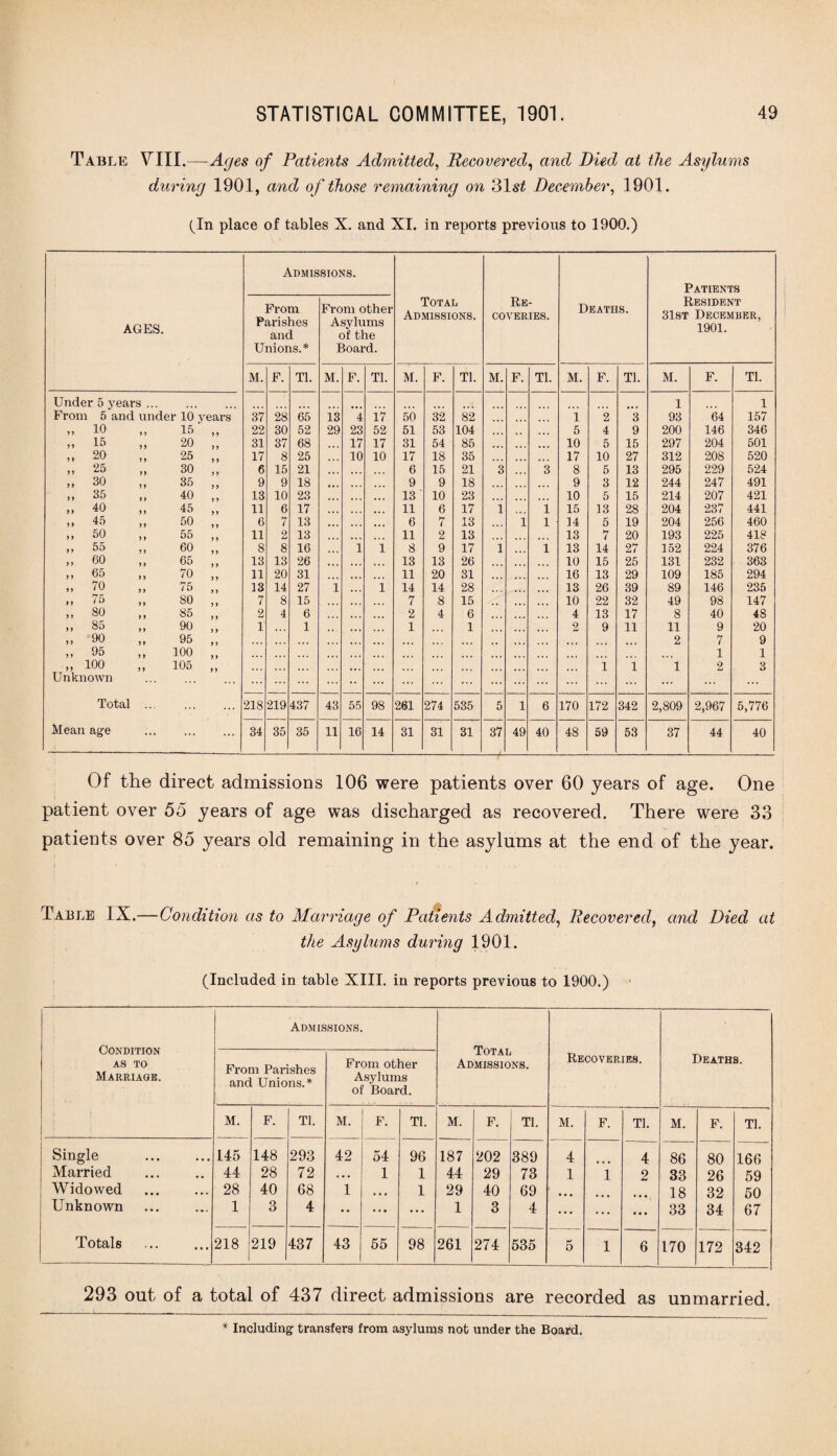 Table VIII.—-Ages of Patients Admitted, Recovered, and Died at the Asylums during 1901, and of those remaining on 31s£ December, 1901. (In place of tables X. and XI. in reports previous to 1900.) AGES. Admis From Parishes and Unions.* SIONS. From other Asylums of the Board. Total Admissions. Re¬ coveries. Deaths. Patients Resident 31st December, 1901. M. F. Tl. M. F. Tl. M. F. Tl. M. F. Tl. M. F. Tl. M. F. Tl. Under 5 years . 1 1 From 5 and under 10 years 37 28 65 13 4 17 50 32 82 ... i 2 3 93 64 157 io 15 22 30 52 29 23 52 51 53 104 • • • 5 4 9 200 146 346 ^ )> 20 31 37 68 17 17 31 54 85 10 5 15 297 204 501 )> 20 ,, 25 17 8 25 10 10 17 18 35 17 10 27 312 208 520 » 25 30 6 15 21 6 15 21 3 3 8 5 13 295 229 524 „ 30 35 9 9 18 9 9 18 • • • 9 3 12 244 247 491 „ 35 40 13 10 23 13 10 23 10 5 15 214 207 421 „ 40 45 11 6 17 11 6 17 i i 15 13 28 204 237 441 >> 45 ,, 50 6 7 13 6 7 13 i i 14 5 19 204 256 460 ,, 50 55 11 2 13 11 2 13 13 7 20 193 225 418 ,, 5o ,, 60 8 8 16 i i 8 9 17 1 l 13 14 27 152 224 376 ,, 00 ,, 65 13 13 26 13 13 26 10 15 25 131 232 363 „ 65 70 11 20 31 11 20 31 16 13 29 109 185 294 ,, 70 ,, 75 13 14 27 i i 14 14 28 13 26 39 89 146 235 , , i t) y y 80 7 8 15 7 8 15 10 22 32 49 98 147 „ 80 85 2 4 6 2 4 6 4 13 17 8 40 48 ,, 85 90 1 1 1 1 2 9 11 11 9 20 oo 95 ... , _ 2 7 9 ,, 05 100 1 1 ,, 100 105 i i 1 2 3 Unknown . ... ... ... ... ... ... ... ... ... Total .. ••• 218 219 437 43 55 98 261 274 535 5 1 6 170 172 342 2,809 2,967 5,776 Mean age . ... 34 35 35 11 16 14 31 31 31 37 49 40 48 59 53 37 44 40 Of the direct admissions 106 were patients over 60 years of age. One patient over 55 years of age was discharged as recovered. There were 33 patients over 85 years old remaining in the asylums at the end of the year. f 1 ... .. ... ... - Table IX.—Condition as to Marriage of Patients Admitted, Recovered, and Died at the Asylums during 1901. (Included in table XIII. in reports previous to 1900.) Condition AS TO Marriage. Admissions. Total Admissions. Recoveries. Deaths. From Parishes and Unions.* From other Asylums of Board. M. F. Tl. M. F. Tl. M. F. Tl. M. F. Tl. M. F. Tl. Single 145 148 293 42 54 96 187 202 389 4 4 86 80 166 Married 44 28 72 . • • 1 1 44 29 73 1 1 2 33 26 59 Widowed 28 40 68 1 • • • 1 29 40 69 • • • 18 32 50 Unknown 1 3 4 • • ... 1 3 4 • • • ... • • • 33 34 67 Totals 218 219 437 43 55 98 261 274 535 5 1 6 170 172 342 293 out of a total of 437 direct admissions are recorded as unmarried. * Including transfers from asylums not under the Board.