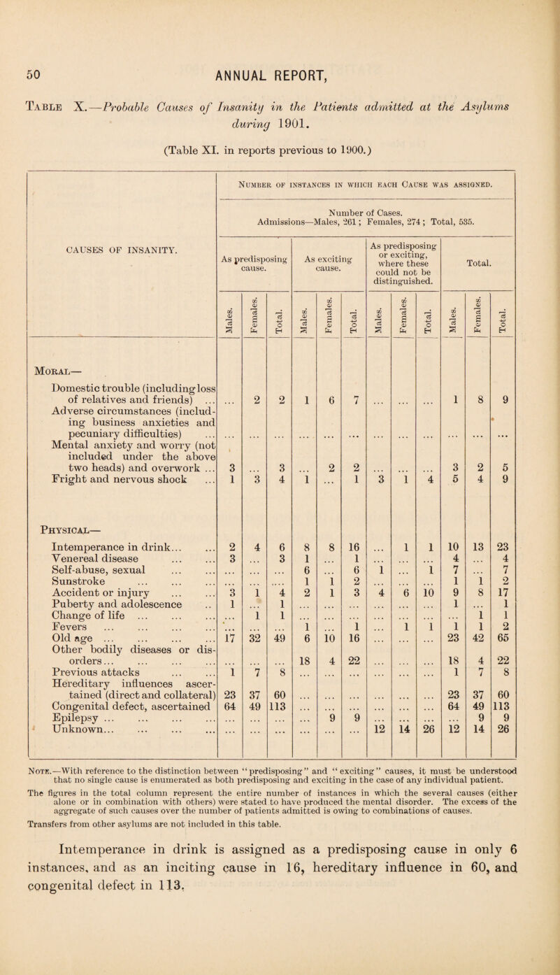 Table X.—Probable Causes of Insanity in the Patients admitted at the Asylums during 1901. (Table XI. in reports previous to 1900.) Number of instances in which each Cause was assigned. Number of Cases. Admissions—Males, 261; Females, 274 ; Total, 535. CAUSES OF INSANITY. As predisposing cause. As exciting- cause. As predisposing or exciting, where these could not be distinguished. Total. Males. Females. Total. Males. Females. Total. <X> Females. Total. 1 Males. Females. Total. Moral— Domestic trouble (including loss of relatives and friends) Adverse circumstances (includ¬ ing business anxieties and • * * 2 2 1 6 7 . . . • • * 1 8 9 • pecuniary difficulties) Mental anxiety and worry (not included under the above 1 • * • . . . • * • . . . ' • • • • * . . . * * * • • • * ' * • • • two heads) and overwork ... 3 ... 3 2 2 • • • ... 3 2 5 Fright and nervous shock 1 3 4 1 • • • 1 3 1 4 5 4 9 Physical— Intemperance in drink... 2 4 6 8 8 16 1 1 10 13 23 Venereal disease 3 3 1 1 ... 4 • • • 4 Self-abuse, sexual ... 6 6 1 1 7 • • • 7 Sunstroke ... ... .... 1 1 2 ... 1 1 2 Accident or injury 3 1 4 2 1 3 4 6 10 9 8 17 Puberty and adolescence 1 • • • 1 . • • ... • • • • • • 1 • • • 1 Change of life ... 1 1 ... ... • • « 1 1 Fevers ... ... 1 1 1 1 1 1 2 Old age ... Other bodily diseases or dis- 17 32 49 6 10 16 ... 23 42 65 orders... ... ... 18 4 22 ... 18 4 22 Previous attacks Hereditary influences ascer- 1 7 8 ... ... ... ... 1 7 8 tained (direct and collateral) 23 37 60 • • • • • • . • • • • • 23 37 60 Congenital defect, ascertained 64 49 113 • • • • • • • • • • • • 64 49 113 Epilepsy ... • • • • • • ,, , • • • 9 9 • • • • • • 9 9 Unknown... ... ... ... ... 12 14 26 12 14 26 Note.—With reference to the distinction between “predisposing” and “exciting” causes, it must be understood that no single cause is enumerated as both predisposing and exciting in the case of any individual patient. The figures in the total column represent the entire number of instances in which the several causes (either alone or in combination with others) were stated to have produced the mental disorder. The excess of the aggregate of such causes over the number of patients admitted is owing to combinations of causes. Transfers from other asylums are not included in this table. Intemperance in drink is assigned as a predisposing cause in only 6 instances, and as an inciting cause in 16, hereditary influence in 60, and congenital defect in 113.