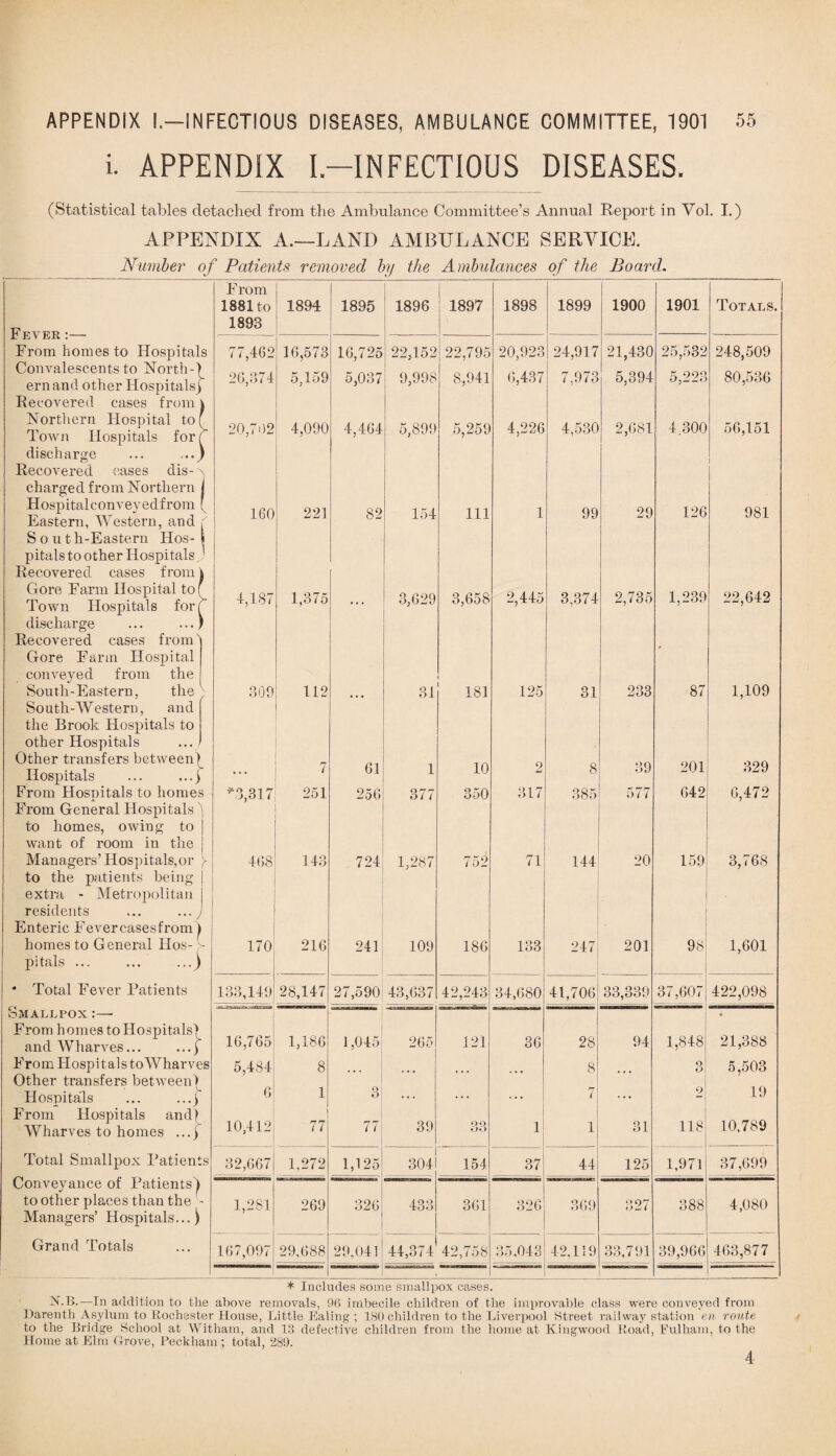 i. APPENDIX I.—INFECTIOUS DISEASES. (Statistical tables detached from the Ambulance Committee’s Annual Report in Vol. I.) APPENDIX A.—-LAND AMBULANCE SERVICE. Number of Patients removed by the Ambulances of the Board. From 1881to 1893 1894 1895 1896 1897 1898 1899 1900 1901 Totals r it v Jtn . From homes to Hospitals 77,462 16,573 5,159 16,725 22,152 22,795 20,923 24,917 21,430 25,532 248,509 Convalescents to North-') era and other Hospitals] Recovered cases from 26,374 5,037 9,998 8,941 6,437 7,973 5,394 5,223 80,536 Northern Hospital to Town Hospitals for discharge 20,702 4,090 4,464 5,899 5,259 4,226 4,530 2,681 4.300 56,151 Recovered eases dis-' \ charged from Northern Hospitalconveyedfrom Eastern, Western, and South-Eastern Hos¬ pitals to other Hospitals, ( 160 221 82 154 111 1 99 29 126 981 Recovered, cases from Gore Farm Hospital to( Town Hospitals for i discharge ... ..., 4,187 1,375 ... 3,629 3,658 2,445 3,374 2,735 1,239 22,642 Recovered cases from Gore Farm Hospital conveyed from the South-Eastern, the South-Western, and f 309 112 ... 31 ! 181 125 31 233 87 1,109 the Brook Hospitals to other Hospitals ... , Other transfers between^ Hospitals ... ...) ... 7 61 1 10 2 8 39 201 329 From Hospitals to homes *3,317 251 256 377 350 317 385 577 642 6,472 From General Hospitals' to homes, owing to want of room in the Managers’ Hospitals,or to the patients being extra - Metropolitan residents ... ... j Enteric Fevercasesfrom homes to General Hos- 468 143 724 1,287 752 71 144 20 159 3,768 170 216 241 109 186 133 247 201 98 1,601 pitals ... ... ...) • Total Fever Patients 133,149 28,147 27,590 43,637 42,243 34,680 41,706 33,339 37,607 422,098 Smallpox :—■ From homes to Hospitals) 1,186 121 1,848 A 21,388 and Wharves... ..A 16,765 1,045 5 i 265 36 28 94 From Hospitals to Wharves 5,484 8 8 3 5,503 Other transfers between) Hospitals ... ...) From Hospitals and) 6 10,412 1 o O ... . . . ... 71 2 19 10.789 Wharves to homes ...) 77 77 39 o3 1 1 31 118 Total Smallpox Patients 32,667 1,272 1,125 304 154 37 44 125 1,971 37,699 Conveyance ot Patients) to other places than the Managers’ Hospitals...) 1,281 269 326 433 361 326 369 327 388 4,080 Grand Totals 167,097 29.688 29,041 44,374 42,758 35.043 42,119 33,791 39,966 463,877 * Includes some smallpox cases. N.B.—In addition to the above removals, 96 imbecile children of the improvable class were conveyed from Darenth Asylum to Rochester House, Little Ealing ; 180 children to the Liverpool Street railway station en route to the Bridge School at Witham, and 18 defective children from the home at Kingwood Road, Fulham, to the Home at Elm Grove, Beckham ; total, 289. 4