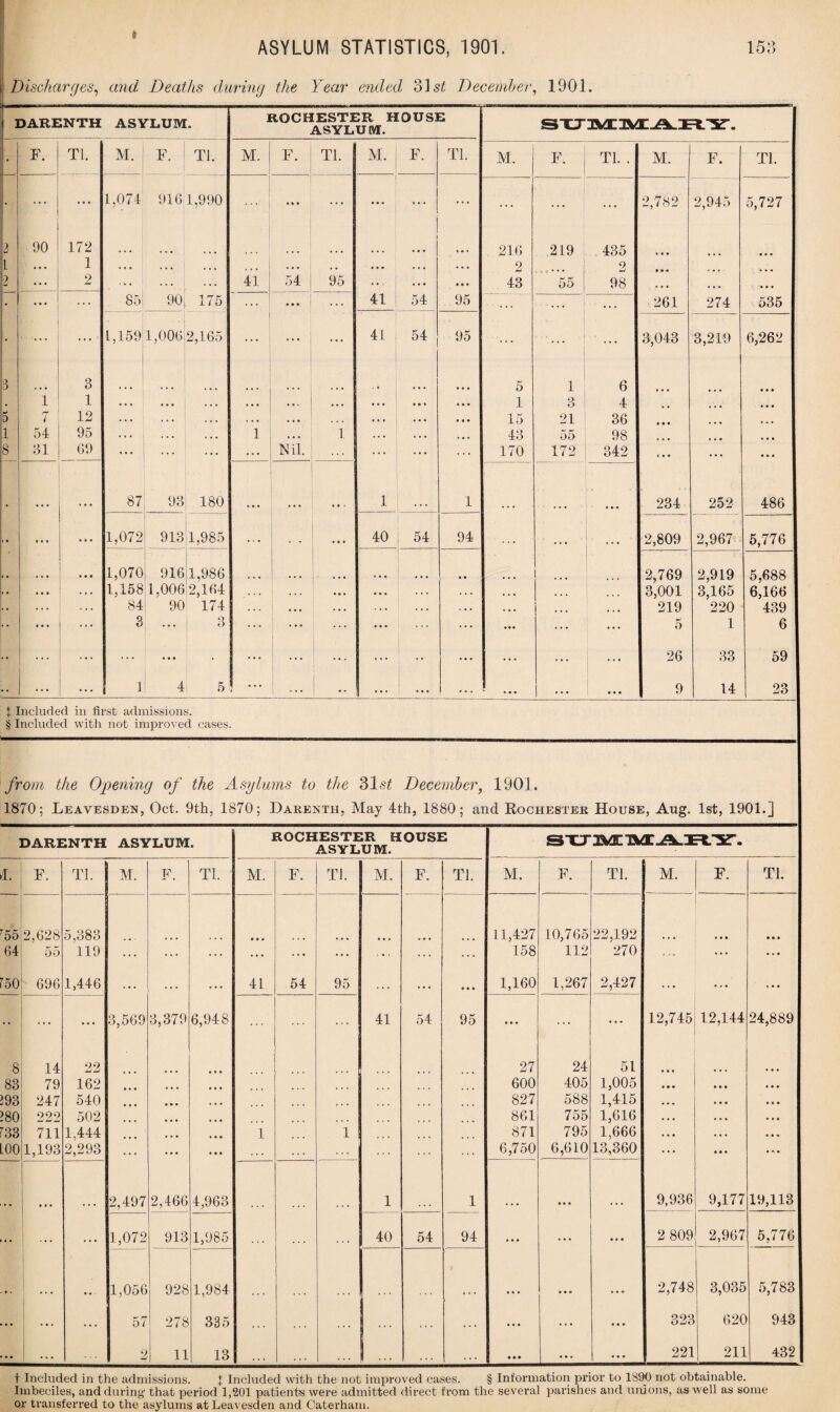 » ASYLUM STATISTICS, 1901. 158 Discharges, and Deaths during the Year ended 3] si December, 1901. DARENTH ASYLUM • ROCHESTER HOUSE ASYLUM. • F. Tl. M. F. Tl. M. F. Tl. M. F. Tl. M. | F J- . , Tl. . M. F. Tl. • ... ... 1,074 916 1,990 ... »» • ... i ... ... ... ... 2,782 2,945 5,727 l 90 172 1 216 219 435 • • • • • • L • • . 1 • • . . . . . • » ... I ... . • • • • . . • 2 ... 2 • • • ... ... 2 ... 2 ... ... 41 54 95 • • • • • • 43 55 98 * . • • • • • ... ... 85 9.0 [ 175 ... ... 41 54 95 . . . ... • . . 26.1 274 535 • • ... | ... 1,159 1,006 2,165 ... ... j ... 41 54 95 ... ... 3,043 3,219 6,262 3 3 • • • 5 1 6 . i 1 • • • ... • . • . • • ... ... • • • • % % • • • 1 3 4 • • • 5 7 12 ... ... ' ... i • • • . . . • • • 15 21 36 • • • 1 54 95 ... j . . . . • • 1 ... 1 .. . . • • 43 55 98 ... 8 31 69 ... | ... ... ... ; Nil. ... ... 170 172 ; 342 « ♦ • ... • • • 87 93 180 • • • 1 1 • • • 234 252 486 • • • • • • 1,072 913 1,985 ... 40 54 94 2,809 2,967 5,776 • • • 1,070 916 1,986 ... ... .. ... 2,769 2,919 5,688 . . • • • • • . 1,158 1,006 2,164 ... ... • •. • • • . . . . . . • « • ... 3,001 3,165 6,166 . . . . • . . . 84 90 174 ... ... . . . • . . 4 • * ... ... ... 219 220 439 •• ... 3 ... 3 ... ... ... ... ... ••• ... ••• K 0 1 6 • • ... ... ... • • • • ... ... ... • • ... ... .. • ... 26 33 59 .. . . . ... 1 4 5 ... • • • • • • • • _ • • • • • • 9 14 23 1 Included in first admissions. § Included with not improved cases. from the Opening of the Asylums to the 31 si December, 1901. 1870; Leavesden, Oct. 9th, 1870; Darenth, May 4th, 1880; and Rochester House, Aug. 1st, 1901.] DARENTH ASYLUM. ROCHESTER HOUSE ASYLUM. L F. Tl. | M F. Tl. M. F. Tl. M. F. Tl. M. F. Tl. M. F. Tl. 7 55 2,628 5,383 M . 11,427 10,765 22,192 • • • • • • 64 55 119 ... ... ... ... ... ... ... ... ... 158 112 270 ... ... — 1 Oi o 696 1,446 . • • ... • • • 41 54 95 ... • • • • » • 1,160 1,267 2,427 . . • » • • • • • • • 3,569 3,379 6,948 ... ... ... 41 54 95 ... ... ... 12,745 12,144 24,889 8 14 22 . . . 27 24 51 83 79 162 ... ... ... 600 405 1,005 *93 247 540 ... • • • ... 827 588 1,415 >80 222 502 • • • 861 755 1,616 r33 711 1,444 1 1 871 795 1,666 LOO 1,193 2,293 . . • ... . . . . . . . . . . . . 4 4 . 6,750 6,610 13,360 I * * * 2,497 2,466 4,963 1 1 • • • 9,936 9,177 19,113 1,072 913 1,985 40 54 94 • • • • • • • • 2 809 2,967 5,776 1,056 928 1,984 • * • 2,748 3,03£ 5,783 ... • • . ... 57 278 335 . . . . . . . . . . . . • • • ... • • • 323 62( ) 943 ... ... 2 11 13 . . . ... . . . 4 . . • • • ... • • • 221 211 l 432 t Included in the admissions. J Included with the not improved cases. § Information prior to 1390 not obtainable. Imbeciles, and during that period 1,201 patients were admitted direct from the several parishes and unions, as well as some or transferred to the asylums at Leavesden and Caterham.