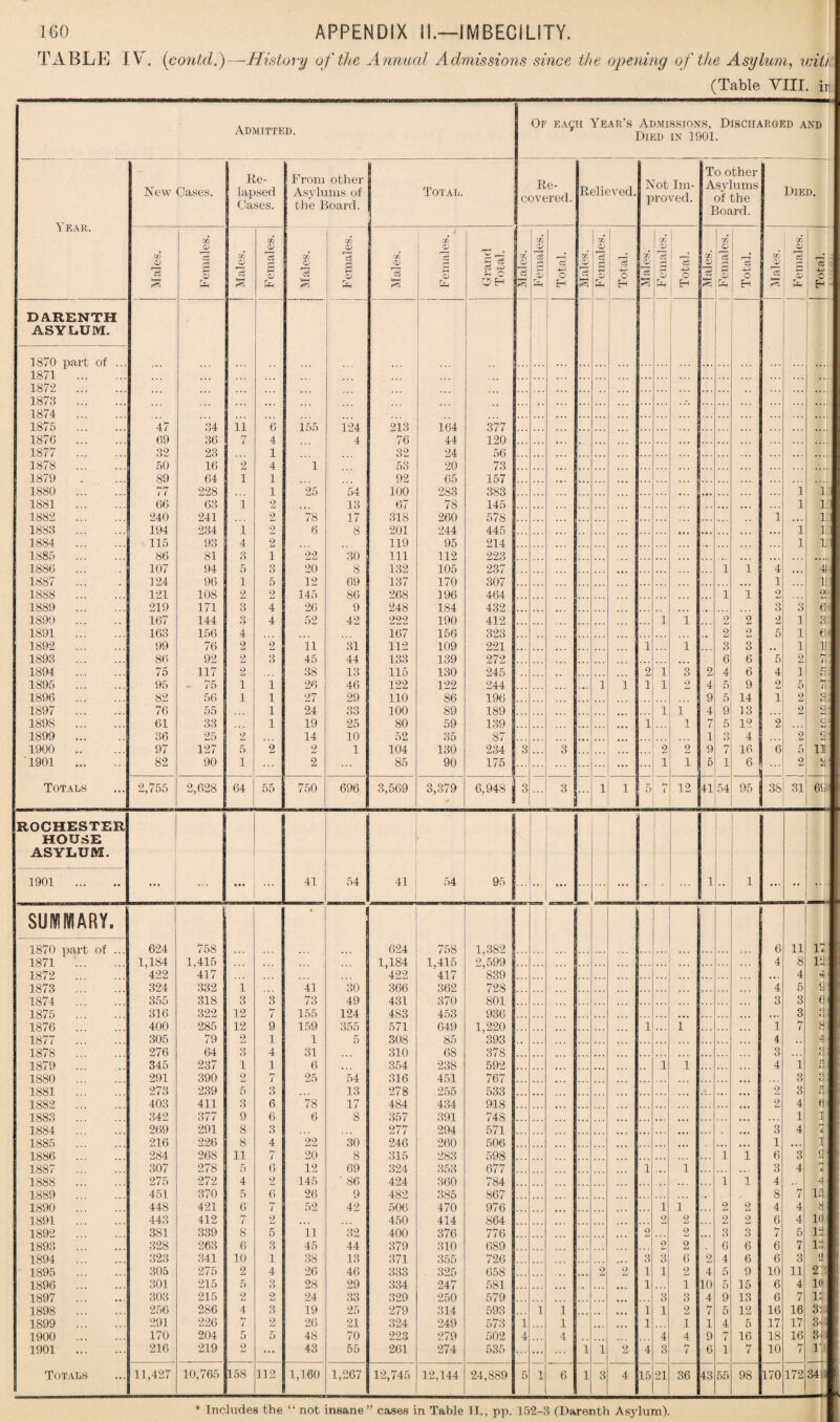 TABLE IV. (contd.)—History of the Annual Admissions since the opening of the Asylum, with (Table VIII. ir Or EAgn Year's Admissions, Discharged and Died in 1901. Year. New Cases. Re¬ lapsed Cases. From other Asylums of the Board. Total. Re¬ covered. Relieved. Not Im¬ proved. To other Asylums of the Board. Died. GO to <D CO to (D to CO CD to to CD ct 72 _• tO CD | . to CD 53 to to j CD to <D to CD 15 CO CD to CD 1 to to CD C§ CD CD j D <D r-4 d CD Dr —4 Co CD *75 55 Co <D <3 rh CD Co CD <d 4-0 O 75 CD -Do o 75 55 i ! O 75 s 4-J 1 O 15 55 -4-3 15 55 -4-> c S §5 S S O H S H H H M 4. EH EH DARENTH ASYLUM. 1870 part of ... 1871 . ... • .. 1872 . 1873 . ... 1874 . 1875 . 47 34 ii 6 155 124 213 164 377 1876 . 69 36 7 4 4 76 44 120 1877 . 32 23 1 32 24 56 1878 . 50 16 2 4 1 53 20 73 1879 89 64 1 1 92 65 157 1880 . 77 228 1 25 54 100 283 383 i li 1881 . 66 63 1 2 ... 13 67 78 145 i I 1882 . 240 241 2 78 17 318 260 578 l ... 11 1883 . 194 234 1 2 6 8 201 244 445 • •• i li 1884 . 115 93 4 2 119 95 214 i li 1885 . 86 81 3 1 22 30 111 112 223 .. ,, 1886 . 107 94 5 3 20 8 132 105 237 1 i 4 • •. 41 1887 ... 124 96 1 5 12 69 137 170 307 1 11 1888 . 121 108 2 2 145 86 268 196 464 i l 2 2 1889 . 219 171 3 4 26 9 248 184 432 3 3 i 1890 . 167 144 3 4 52 42 222 190 412 1 1 2 2 2 1 3 1891 . 163 156 4 167 156 323 9 9 5 1 6: 1892 . 99 76 9 2 ii 31 112 109 221 l 1 3 3 ,, 1 11 1893 . 86 92 2 3 45 44 133 139 272 ... 6 6 5 2 hr 1894 . 75 117 2 38 13 115 130 245 2 1 3 2 4 6 4 1 by 1895 . 95 - 75 1 1 26 46 122 122 244 i 1 1 1 2 4 5 9 9 5 hr t\ 1896 . 82 56 1 1 27 29 110 86 196 9 5 14 l 2 <r? 1897 ... 76 55 1 24 33 100 89 189 1 1 4 9 13 2 2 1898 . 61 33 1 19 25 80 59 139 1 1 7 5 12 2 2 1899 . 36 25 2 14 10 52 35 87 1 3 4 2 c 1900 . 97 127 5 2 2 1 104 130 234 3 3 2 2 9 7 16 6 5 ii '1901 . 82 90 1 2 85 90 175 ... 1 1 5 1 6 2 2 Totals 2,755 2,628 64 55 750 696 3,569 3,379 6,948 3 3 i 1 5 < 12 41 54 95 38 31 6s; ROCHESTER HOUSE ASYLUM. 1901 . ... • • • 41 54 41 54 95 1 1 SUMMARY. 1870 part of ... 624 758 624 758 1,382 6 11 17 1871 . 1,184 1,415 1,184 1,415 2,599 4 8 12 1872 . 422 417 422 417 839 • • . 4 4 1873 . 324 332 i 41 30 366 362 728 . 4 5 G 1874 . 355 318 3 3 73 49 431 370 801 ... 3 3 (1 1875 . 316 322 12 7 155 124 4S3 453 936 3 « 1876 . 400 285 12 9 159 355 571 649 1,220 1 i 1 hr / 8 1877 . 305 79 2 1 1 5 308 85 393 4 4 1878 . 276 64 3 4 31 310 68 378 3 £3 ' 1879 . 345 237 1 1 6 • . . 354 238 592 1 1 4 1 ft «l 1880 . 291 390 2 hr i 25 54 31.6 451 767 3 rt u 1881 . 273 239 5 3 13 278 255 533 2 3 ft *» 1882 . 403 411 3 6 78 17 484 434 918 2 4 (i 1883 . 342 377 9 6 6 8 357 391 748 1 i 1884 . 269 291 8 3 277 294 571 3 4 1885 . 216 226 8 4 22 30 246 260 506 1 • • . i 1886 . 284 268 11 7 20 8 315 283 598 i 1 6 3 « 1887 . 307 278 5 6 12 69 324 353 677 1 1 3 4 1888 . 275 272 4 2 145 86 424 360 784 l 1 4 4 1889 . 451 370 5 6 26 9 482 385 867 8 7 1.1 1890 . 448 421 6 7 52 42 506 470 976 l 1 9 2 4 4 8 1891 . 443 412 7 2 .. . 450 414 864 2 2 2 2 6 4 1(1 1892 . 381 339 8 5 11 32 400 376 776 2 9 3 3 / 5 12 1893 . 328 263 6 3 45 44 379 310 689 o 2 6 6 6 7 13 1894 . 323 341 10 1 38 13 371 355 726 3 3 6 2 4 6 6 3 (J 1895 . 305 275 2 4 26 46 333 325 658 2 9 1 1 2 4 5 9 10 11 2 1896 . 301 215 5 3 28 29 334 247 581 1 1 10 5 15 6 4 1(» 1897 . 303 215 2 2 24 33 329 250 579 3 3 4 9 13 6 hr 7 IS 1898 . 256 286 4 3 19 25 279 314 593 i i i 1 2 7 5 12 16 16 3: 1899 . 291 226 i 2 26 21 324 249 573 1 1 l • .. 1 1 4 5 17 17 3-; 1900 . 170 204 5 5 48 70 223 279 502 4 4 4 4 9 7 16 18 16 341 1901 . 216 219 9 i-i ... 43 55 261 274 535 i i 2 4 3 hr / 6 i 7 10 7 r Totals 11,427 10,765 158 112 1,160 1,267 12,745 12,144 24,889 5 i 6 i 3 4 15 21 36 43 55 98 170 172 34: