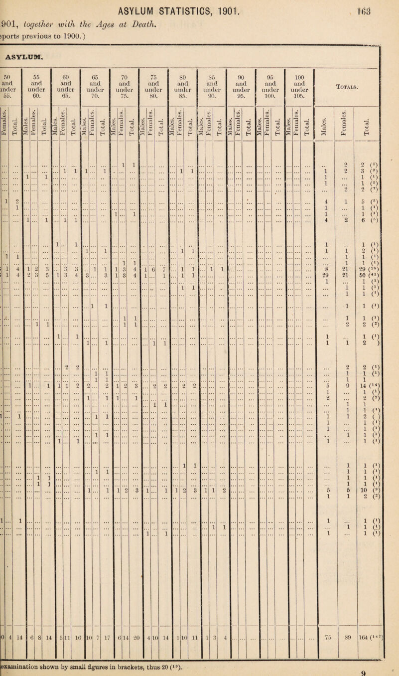 901, together with the Ages at Death. iports previous to 1900.) ASYLUM. 50 55 60 65 70 75 80 85 90 95 100 and and and and and and and and and and and mder under under under under under under under under under under 101ALS. 55 60 65 70 75 80 85 90. 95. 100. 105. 73 fl 73 CO 77 n CO J 77 73 77 73 07 V (V o> 01 D 0) 07 0J O) 07 07 c3 $ s CO c3 CO <3 r—5 CO 1 c3 77 r i—3 77 cd r—< CO cd i-h 77 cd rfl 73 cd 77 cd pH | 77 Jcd s 07 43 o 3 r — S 43 o cS g 33 -4-3 o 5 —i o5 s ^3 o Cj g o> -4-3 O 1 1 53 43 o c3 £ 0) 43 ' o3 07 c^S 43 O cS fl 07 4-4 o cd £ O) 03 O eg g S3 43 g O 1 id £ 07 43 O to H t E H ■3H H H H ^ E in H in H ■H H H H 3 ■an H | s to H 1 1 2 2 (-) 1 1 l 1 1 1 1 2 3 (») . . . 1 i , , .. .. ... ... 1 1 (l) 1 1 (*) 2 2 (’) l 2 . * 4 i 5 (5) 1 1 i (l) 1 1 1 i (i) 1 i 1 1 4 2 6 (5) 1 1 1 1 0) l 1 1 1 1 1 2 (!) 1 1 1 1 (') 1 1 ::: 1 1 l 4 1 2 3 .. s 3 1 1 1 3 4 T 6 hr < 1 1 1 1 ... 8 21 29 (28) 1 4 2 3 5 1 3 4 3 3 1 3 4 i 1 1 1 ... ... •.. 29 21 50 (4)) 1 1 (1) 1 1 1 1 (1) 1 1 1 1 1 1 (!) 1 1 1 1 (1) 1 1 1 1 2 2 (2) 1 1 1 1 (!) 1 1 1 1 1 1 2 ) 2 2 2 2 (1) 1 1 1 1 0) 1 1 1 1 1 1 1 1 2 2 2 1 2 3 2 2 2 2 5 9 14 1 1 (1) 1 1 1 1 2 2 (2) 1 1 1 1 1 1 C) l ... 1 1 1 1 1 2 ( ) 1 1 (•) 1 1 (1) 1 1 1 1 C1) 1 1 1 1 (!) 1 1 1 1 (1) 1 1 1 1 (1) 1 1 1 1 (!) 1 1 1 1 (!) 1 1 1 2 3 i 1 ] 2 3 1 1 2 5 5 10 (9) 1 1 2 (2) 1... 1 1 1 (1) 1 1 1 1 (l) i 1 1 1 C) 0 4 14 t 5 14 1] 16 1< ) s 17 < ; k 20 i 1( 3 14 1( ) 11 L 3 4 75 89 164 (147)