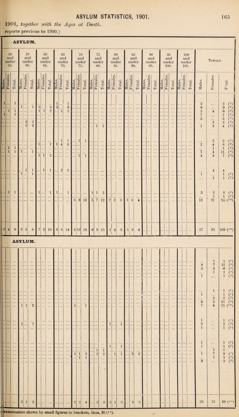 1901, together ivith the Ages at Death. reports previous to 1900.) ASYLUM. j 50 and under 55. 55 and under 60. 60 and under 65. 65 and under 70. 70 and under 75. 75 and under 80. 80 and under 85. 85 and under 90. 90 and under 95. 95 and under 100. 100 and under 105. Totals. CO CD 15 s 1 1 CO O) 15 g 3 fa 1 1 1 15 4-3 o EH CO O) 15 s CO 0) 15 g S3 fa 15 445 o EH CO O) 15 S CO <D 15 £ <D fa *0$ 4-3 o H CO 0) 15 £ CO <D 15 £ 0) fa r—H C3 44) o H CO 0) 15 a CO 0) 15 s a; fa I—H c3 4-3 O H CO 0) 15 e CO 0) 15 s a; fa 15 4-3 o H CO go 15 a CO CD 15 £ 0) fa 15 4-3 o H CO CD 15 S a5 <D j 'eS | r-j S cS C <u o fej EH CO 0) 15 s CO a; 15 £ a> fa 15 44) O H CO CD 15 CO CD 15 g CD fa 15 4-3 O H CO CD r—i CO CD Co £ 0) fa 3 44 o H CO 0) a CO CD 15 <D fa - - - - - 15 4-3 i c H 1 i i i 1 i 3 1 i 3 2 i 3 i 1 3 1 5 2 9 5 7 3 i *2 *7 4 i 3 13 4 2 3 2 4 1 4 3 4 1 2 1 ' 21 2 (2) 9 (») 9 (9) 7 (») 3 (;i) 2 («) 4 (+) 2 0 6 (») I (*) II (9) 7 (6) 4 1 (0 1 (l) 5 (2) 1 C1) 31 (»*) 1 j i i i 2 2 2 2 :::r: ... i i I 1 ... 1 1 l 4 1 5 i 1 i 1 i 1 1 1 1 1 i i 2 1 2 2 i 1 1 i 1 1 1 1 i i 2 5 8 13 5 7 9 12 2 3 5 1 3 4 — — 2 4 6 3 5 8 7 3 10 6 8 14 5 10 15 6 15 2 3 5 1 3 4 57 52 109 (92) ASYLUM. 8 3 i 1 8 7 1 2 1 1 1 i 3 1 7 3 1 1 2 3 4 1 7 1 1 0) 15 (9) 6 («) 1 (l) 1 C) 1 C1) 1 (0 2 (2) 11 (*) 11 (10) 1 (l) 2 (2) 1 (X) 1 C1) 1 C1) 1 8 0) 1 C1) 3 (2) ... ... ... ... ... •• ... ... 1 1 2 1 1 1 1 1 1 1 1 1 2 1 2 1 1 1 2 1 1 1 3 3 2 1 3 ... 2 2 4 O O 3 2 1 3 3 3S 31 69 (ss) | S