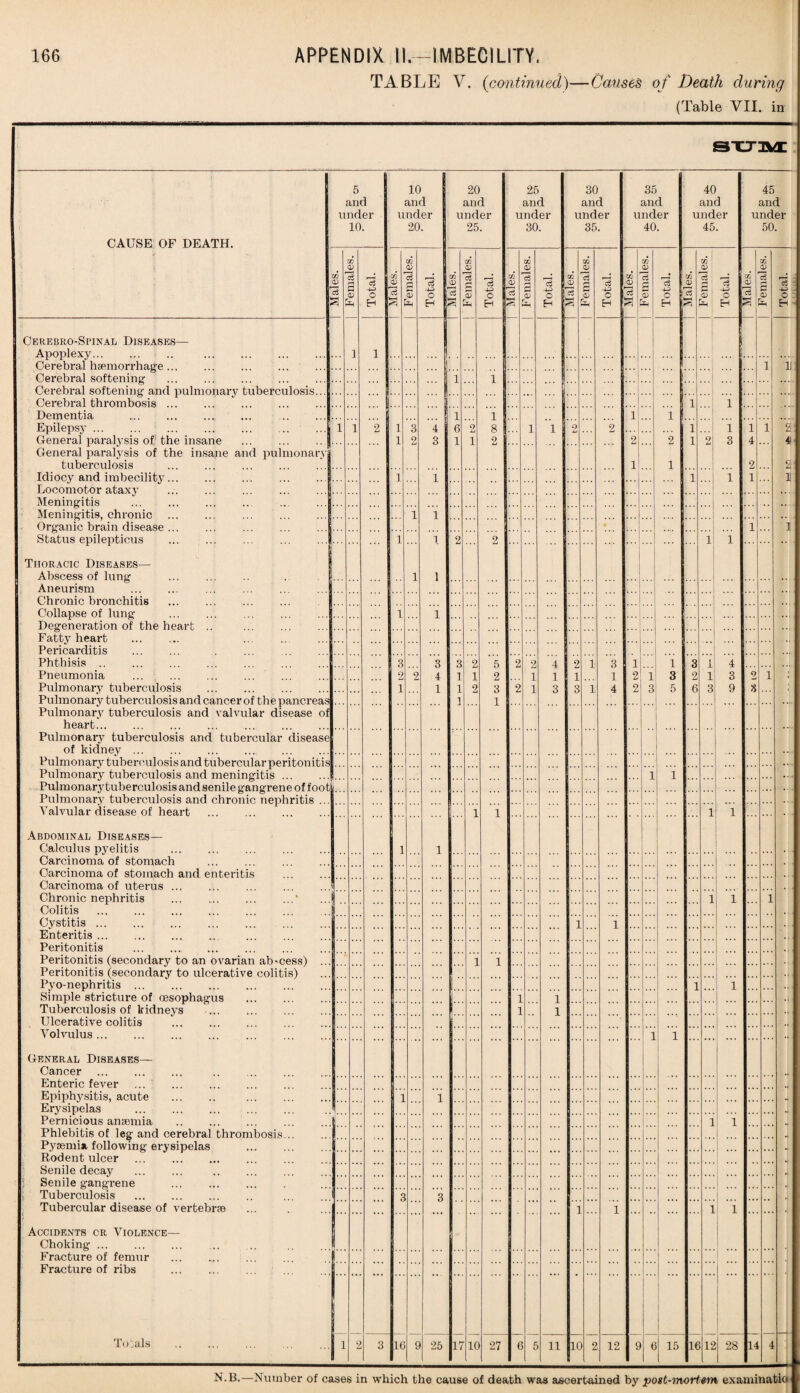 TABLE V. (continued)—Causes of Death during (Table VII. in SUM CAUSE OF DEATH. 5 and under 10. 10 and under 20. 20 and under 25. 25 and under 30. 30 and under 35. 35 and under 40. 40 and under 45. 45 and under 50. CO CD 3 3 GO d ci a d r—< 4-> EH CO CD —H ce 3 CO <D —i c3 g 53 Jh 3 4-4> EH CO 0) c3 CO D 3 rs 55 *3 4-=> s CO D o3 CO D 3 D 3 £ CO 01 3 CO D a s p 3 44> H CO D 3 CO D c3 g (D n +3 o H CO CD 3 3 CO ' CD 5 D 3 4-2 o H CO CD 3 % CO !D 3 s iD 3 44) c : EH Cerebro-Spinal Diseases— Apoplexy... Cerebral haemorrhage ... 1 i ... 1 ... 1 ii Cerebral softening . Cerebral softening and pulmonary tuberculosis... 1 1 ::: ... ... Cerebral thrombosis ... l i i i 9 t-j i i 3 i 1 4 2 1 1 2 4 £ 11 Dementia . . Epilepsy. General paralysis of: the insane ... . General paralysis of the insane and pulmonary tuberculosis i i 2 i i 3 2 4 3 1 6 1 2 1 1 8 2 l i 2 2 1 2 1 1 2 1 Idiocy and imbecility. Locomotor ataxy i 1 Meningitis . Meningitis, chronic . Organic brain disease. 1 1 » 1 I Status epilepticus Thoracic Diseases— Abscess of lung . 1 Aneurism . ... . i 1 1 1 2 2 l l Chronic bronchitis . . Collapse of lung . Degeneration of the heart .. i 1 Fatty heart . ... Pericarditis . . ... . ... ■i i 3 1 1 3 1 4 1 2 2 i 3 i 3 5 3 2 6 l l 3 4 3 9 9 8 i Phthisis. Pneumonia 3 2 1 2 3 4 1 3 1 1 1 2 1 2 5 2 3 1 2 2 2 1 1 4 1 3 Pulmonary tuberculosis . Pulmonary tuberculosis and cancer of the pancreas Pulmonary tuberculosis and valvular disease of heart. Pulmonary tuberculosis and tubercular disease of kidney. Pulmonary tuberculosis and tubercular peritonitis Pulmonary tuberculosis and meningitis. Pulmonary tuberculosis and senile gangrene of foot Pulmonary tuberculosis and chronic nephritis ... ... 1 1 •• Valvular disease of heart . 1 1 1 1 Abdominal Diseases— Calculus pyelitis . Carcinoma of stomach . ,,, 1 1 Carcinoma of stomach and enteritis Carcinoma of uterus. Chronic nephritis .* 1 1 l Colitis . Cystitis. 1 1 Enteritis. . Peritonitis . ... ... ... Peritonitis (secondary to an ovarian ah-cess) ... 1 1 Peritonitis (secondary to ulcerative colitis) Pyo-nephritis. 1 ... 1 Simple stricture of oesophagus . 1 1 1 1 Tuberculosis of kidneys . Ulcerative colitis . Volvulus. ... •• 1 1 . . . General Diseases— Cancer . Enteric fever . - Epiphysitis, acute . . Erysipelas . 1 1 Pernicious anaemia . 1 1 ... ... Phlebitis of leg and cerebral thrombosis... Pyaemia following erysipelas . Rodent ulcer . ... Senile decay . 5 Senile gangrene . j Tuberculosis . . Tubercular disease of vertebrae ... ... 3 3 ... 1 1 • • 1 1 • • • • * 5 f Accidents cr Violence— Choking ... Fracture of femur . Fracture of ribs . J Totals . 14 4 i 2 3 It 9 25 17 10 27 6 5 11 10 2 12 9 6 15 10 12 28