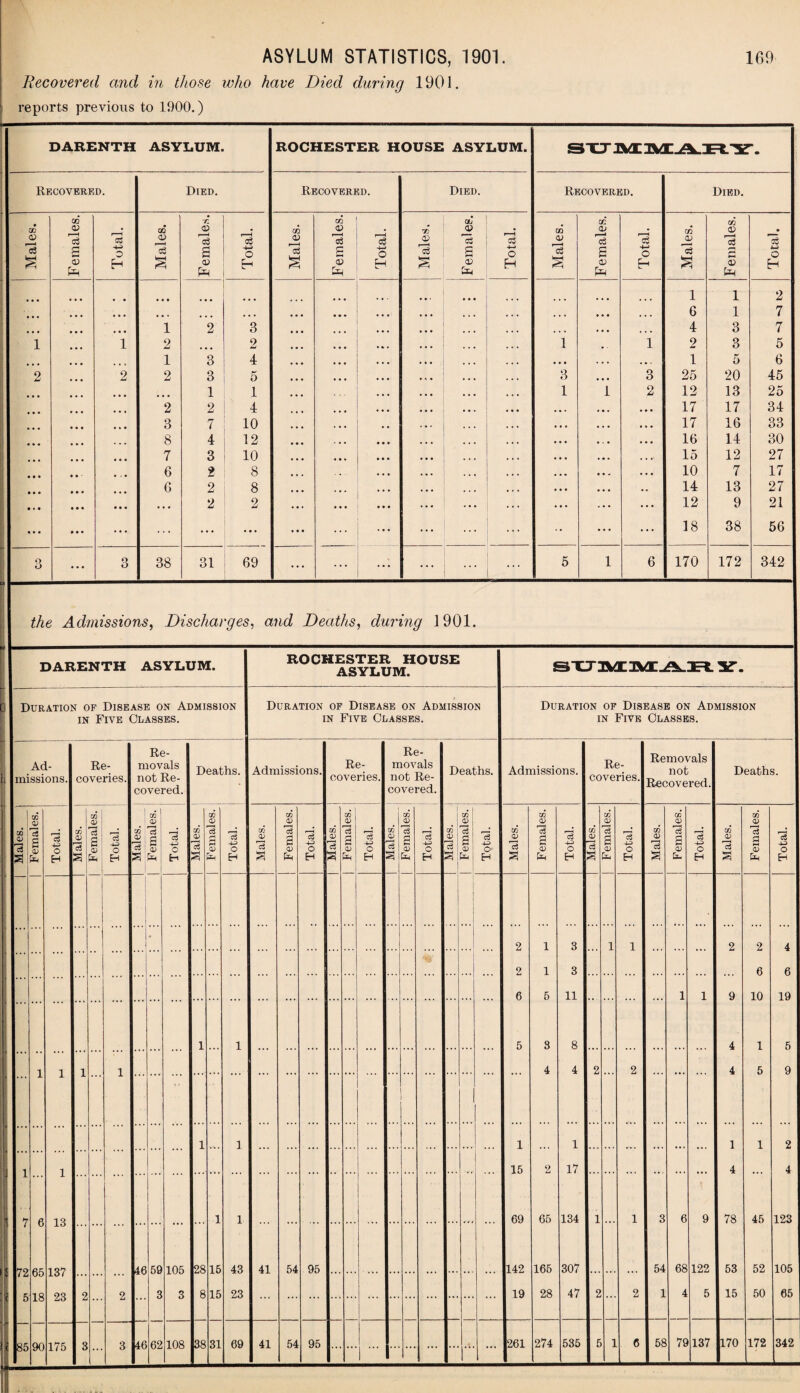 Recovered and in those who have Died during 1901. reports previous to 1900.) DARENTH ASYLUM. ROCHESTER HOUSE ASYLUM. SXJ M MART Recovered. Died. Recovered. Died. Recovered. Died. Males. Females. Total. Males. Females. Total. Males. Females. Total. Males. Females. Total. Males. Females. Total. Males. Females. Total. • • • 1 1 2 • • • • • • • • • ... • • • ... ... ... • . • . , , • • • ... 6 1 7 • • • 1 2 3 ... ... , • • ... • . . ... 4 3 7 1 ... 1 2 ... 2 ... ... ... 1 . . 1 2 3 5 1 3 4 ... ... ... ... • • • . • . • • . 1 5 6 2 2 2 3 b' 0 ... ... ... 3 ... 3 25 20 45 ... 1 1 ... ... 1 1 O Li 12 13 25 • • # 2 2 4 ... ... ... . . . 17 17 34 • * • 3 7 10 ... . • • . • . . • • • • • • . • , . . 17 16 33 • • • ... 8 4 12 ... . . • ... ... • • • • . • • • . 16 14 30 ... 7 3 10 ... ... ... • • • • • . . * •' 15 12 27 • • • • • - 6 2 8 ... . . . . • . ... ... . • „ • • • 10 7 17 • • • ... 6 2 8 ... ... ... ... • • • . . . . . 14 13 27 • • • • • • • • • . . . 2 2 ... ... ... ... ... ... 12 9 21 • • • • • • ... ... ... ... ... ... ... . . , • * • •• ... ... 18 38 56 o o ... 3 38 31 69 ... ... ... 5 1 6 170 172 342 the Admissions, Discharges, and Deaths, during 1901. DARENTH ASYLUM. Duration of Disease on Admission in Five Classes. ROCHESTER HOUSE ASYLUM. Duration of Disease on Admission in Five Classes. Ad¬ missions, cc i 05  ! fl c3 £ S3 fa 85 90 cj +3 O H 13 137 23 175 Re¬ coveries. 43 O H ® I 28 C3 qi a fa Re¬ movals not Re¬ covered. CO cj 43 O H 46 46 105 3 62 108 Deaths. 28 38 c3 -4-> O H Admissions. 05 05 31 43 23 69 41 41 cj 43 o H Re¬ coveries. 54 95 54 95 oS +3 o H Re¬ movals not Re¬ covered. <3 o H 05 $ § ^ fa Deaths. c3 43) O' H Duration of Disease on Admission in Five Classes. Admissions. 05 0) 73 £ 0) fa 1 15 69 142 19 261 cj 43 o H Re¬ coveries. 65 165 28 3 3 11 8 4 1 17 134 307 47 274 535 cS 43 O H Removals not Recovered. 54 58 c3 43 o EH 68 4 79 122 5 137 Deaths. 05 05 75 a 05 1 4 78 53 15 2 6 10 1 5 cS 43 o EH 170 45 52 50 172 4 6 19 6 9 2 4 123 105 65 342