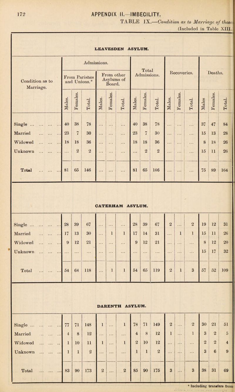 TABLE IX.—Condition as to Marriage of those. (Included in Table XIII.. LEAVESDEN ASYLUM. Admissions. Condition as to Marriage. From Parishes and Unions.* From other Asylums of Board. lutai Admissions. Recoveries. Deaths. GO eS GO GO Q I—H GO <X> r—1 GO <D a> oS S a © £ Total © a © Total Males cS a © £ Total Males a © pR Total Males cj a © Er Total Single. 40 38 78 40 38 78 37 47 84 Married . 23 7 30 ... ... ... 23 7 30 ... ... ... 15 13 28 Widowed . 18 18 36 ... ... ... 18 18 36 ... ... 8 18 26 Unknown . ... 2 2 ... ... ... ... 2 2 ... ... 15 11 26 Total . 81 65 146 ... ... ... 81 65 146 ... . • • ... 75 89 164 CATERHAM ASYLUM. Single. 28 39 67 28 39 67 2 2 19 12 31 Married . 17 13 30 ... 1 1 17 14 31 ... 1 1 15 11 26 Widowed . 9 12 21 ... ... ... 9 12 21 ... ... ... 8 12 20 Unknown . ... ... ... ... ... ... ... ... ... ... ... 15 17 32 Total ... . 54 64 118 ... 1 1 54 65 119 2 1 3 57 52 109 DARENTH ASYLUM. Single. 77 71 148 1 1 78 71 149 2 • • • 2 30 21 51 Married . 4 8 12 ... ... ... 4 8 12 1 ... 1 3 2 5 Widowed . 1 10 11 1 ... 1 2 10 12 ... ... ... 2 2 4 Unknown . 1 1 2 ... ... ... 1 1 2 ... ... ... 3 6 9 Total . 83 90 173 2 ... 2 85 90 175 3 ... 3 38 31 69