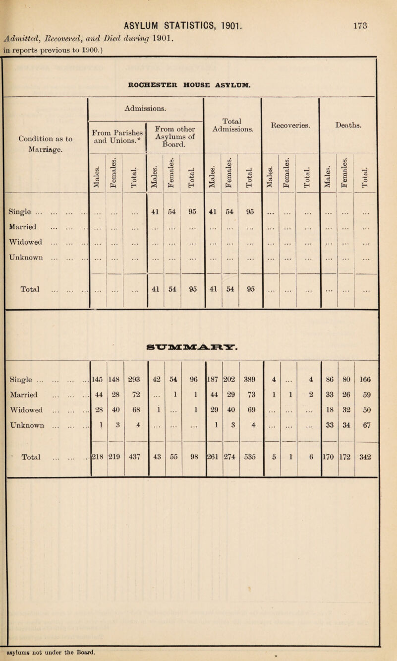 Admitted, Recovered, and Died during 1901. in reports previous to 1900.) ROCHESTER HOUSE ASYLUM. Condition as to Marriage. Admissions. Total Admissions. Recoveries. Deaths. From Parishes and Unions.* From other Asylums of Board. Males. ■ Females. Total. Males. ! Females. ■ Total. Males. Females. Total. Males. Females. Total. Males. GQ IS a <o Total. Single. 41 54 95 41 54 95 Married . ... ... ... ... ... ... ... ... ... ... ... ... ... ... ... Widowed . ... ... ... ... ... ... ... ... ... ... ... f ... ... Unknown . ... ... ... ... ... ... ... ... ... ... ... ... ... ... ... Total . ... ... 41 54 95 41 54 95 ... ... ... ... ... ... - STT3UE MA.RY. Single. 145 148 293 42 54 96 187 202 389 4 4 86 80 166 Married . 44 28 72 ... 1 1 44 29 73 1 1 2 33 26 59 W idowed . 28 40 68 1 ... 1 29 40 69 ... ... ... 18 32 50 Unknown . 1 3 4 ... ... ... 1 3 4 ... ... ... 33 34 67 Total . 218 219 437 43 55 98 261 274 535 5 1 6 170 172 342