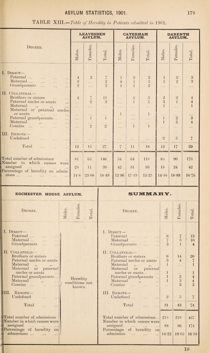 TABLE Hill,—-Table of Heredity in Patients admitted, in 190L LEAVESDEN ASYLUM. CATERHAM ASYLUM. DARENTH ASYLUM. Degree. Males. Females. Total. Males. Females. Total. Males. 1 Females. i t c3 -P> O EH I. Direct— Paternal ... 4 3 hr i 1 2 3 1 2 3 Maternal ... o aj 2 4 1 5 1 2 3 Grandparents 2 2 1 1 2 ... ... ... II. Collateral— Brothers or sisters 4 i 11 5 5 2 2 4 Paternal uncles or aunts 2 2 1 1 3 1 4 Maternal ,, ,, 1 1 Maternal or paternal uncles or aunts 1 1 Paternal grandparents... 1 1 • • . 1 2 3 Maternal ,, 1 3 4 Cousins ... 2 2 1 1 ... III. Remote— Undefined ... ... 2 5 7 Total 12 15 27 7 11 18 12 17 29 Total number of admissions 81 65 146 54 04 118 83 90 173 Number in which causes were assigned 28 11 39 42 51 93 18 24 42 Percentage of heredity on admis- sions ... 14-8 23'08 18-49 12 96 17-19 15-25 14-46 18-89 16-76 ROCHESTER HOUSE ASYLUM. Degree. m <X> r—H Co m CO Co B <0 Co +3 o EH I. Direct— Paternal ... Maternal ... Grandparents II. Collateral— Brothers or sisters Paternal uncles or aunts Maternal ,, ,, Maternal or paternal uncles or aunts Paternal grandparents ... Maternal ,, Cousins (ill. Remote— Undefined Total jTotal number of admissions (Number in which causes were assigned fPercentage of heredity on admissions. Heredity conditions not known. SUMMARY. Degree. Males. Females. Total. I. Direct — Paternal 6 7 13 Maternal ... 7 3 10 Grandparents • 3 1 4 II. Collateral— Brothers or sisters 6 14 20 Paternal uncles or aunts 3 4 7 Maternal ,, ,, 1 1 Maternal or paternal uncles or aunts... 1 • » . 1 Paternal grandparents ... 1 3 4 Maternal ,, 1 3 4 Cousins ... o O 3 III. Remote— Undefined ... 2 5 7 Total 31 43 74 Total number of admissions... 218 219 437 Number in which causes were assigned 88 86 174 Percentage of heredity on admission 14-22 19-63 16-93 10