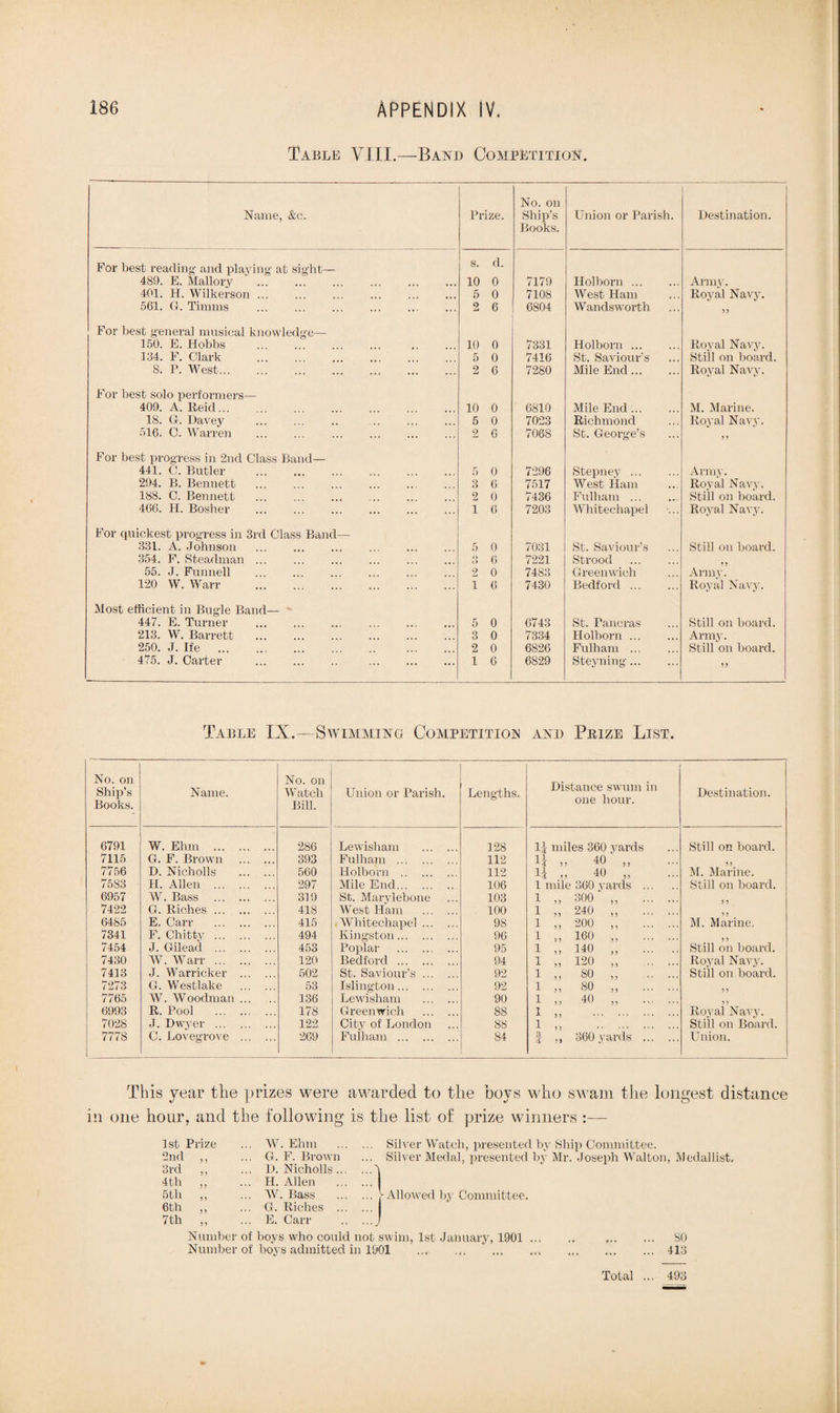 Table VIII.—Band Competition. Name, &c. Prize. No. on Ship’s Books. Union or Parish. Destination. For best reading and playing at sight— 489. E. Mallory ... ... . s. d. 10 0 7179 Holborn. Army. 401. II. Wilkerson ... 5 0 7108 West Ham Royal Navy. 561. G. Timms . 2 6 6804 Wandsworth For best general musical knowledge— 150. E. Hobbs . 10 0 7331 Holborn. Royal Navy. 134. F. Clark . 5 0 7416 St. Saviour’s Still on board. 8. P. West. 2 6 7280 Mile End. Royal Navy. For best solo performers— 409. A. Reid. 10 0 6810 Mile End. M. Marine. 18. G. Davey 5 0 7023 Richmond Royal Navy. 516. O. Warren . 2 6 7068 St. George’s > > For best progress in 2nd Class Band— 441. C. Butler . 5 0 7296 Stepney. Army. 294. B. Bennett 3 6 7517 West Ham Royal Navy. 188. C. Bennett 2 0 7436 Fulham ... Still on board. 466. 11. Bosher 1 6 7203 Whitechapel Royal Navy. For quickest progress in 3rd Class Band— 331. A. Johnson . 5 0 7031 St. Saviour’s Still on board. 354. F. Steadman. 3 6 7221 Strood . 55. J. Funnell . 2 0 7483 Greenwich Armv. 120 W. Warr . 1 6 7430 Bedford ... Royal Navy. Most efficient in Bugle Band— 447. E. Turner . 5 0 6743 St. Pancras Still on board. 213. W. Barrett 3 0 7334 Holborn ... Army. 250. J. Ife . 2 0 6826 Fulham . Still on board. 475. J. Carter . . 1 6 6829 Steyning. 5 > Table IX.—Swimming Competition and Prize List. No. on Ship’s Books. Name. No. on Watch Bill. Union or Parish. Lengths. Distance swum in one hour. Destination. 6791 W. Ehm . 286 Lewisham . 128 1J miles 360 yards Still on board. 7115 G. F. Brown . 393 Fulham . 112 lj ,, 40 ,, 5 J M. Marine. 7756 D. Nieholls . 560 Holborn . 112 U „ 40 ,, 7583 H. Allen . 297 Mile End. 106 1 mile 360 yards . Still on board. 6957 W. Bass . 319 St. Marylebone 103 1 „ 300 „ . 7422 G. Riches. 418 West Ham . 100 1 „ 240 ,, . 6485 E. Carr . 415 Whitechapel. 98 1 „ 200 ,, . M. Marine, 7341 F. Chitty . 494 Kingston. 96 1 ,, 160 „ . 7454 J. Gilead . 453 Poplar . 95 1 ,, 140 „ . Still on board. 7430 W. Warr . 120 Bedford . 94 1 „ 120 ,, . Royal Navy. 7413 J. Warricker . 502 St. Saviour’s. 92 1 „ so „ . Still on board. 7273 G. Westlake . 53 Islington. 92 1 „ 80 „ . 7765 W. Woodman. 136 Lewisham . 90 1 ,, 40 . 6993 R. Pool . 178 Greenwich . 88 1 „ . Royal Navy. 7028 J. Dwyer . 122 City of London 88 1 „ . Still on Board. 7778 C. Lovegrove . 269 Fulham . 84 | ,, 360 yards . Union. This year the prizes were awarded to the boys who swam the longest distance in one hour, and the following is the list of prize winners :— 1st Prize ... W. Ehm 2nd ,, ... G. F. Brown 3rd ,, ... D. Nieholls. 4 th ,, ... H. Allen 5th ,, ... W. Bass 6th „ ... G. Riches . 7th ,, ... E. Carr 1 I Silver Watch, presented by Ship Committee. Silver Medal, presented by Mr. Joseph Walton, Medallist. Allowed by Committee. Number of boys who could not swim, 1st January, 1901. . SO Number of boys admitted in 1901 . *.413 Total ... 493