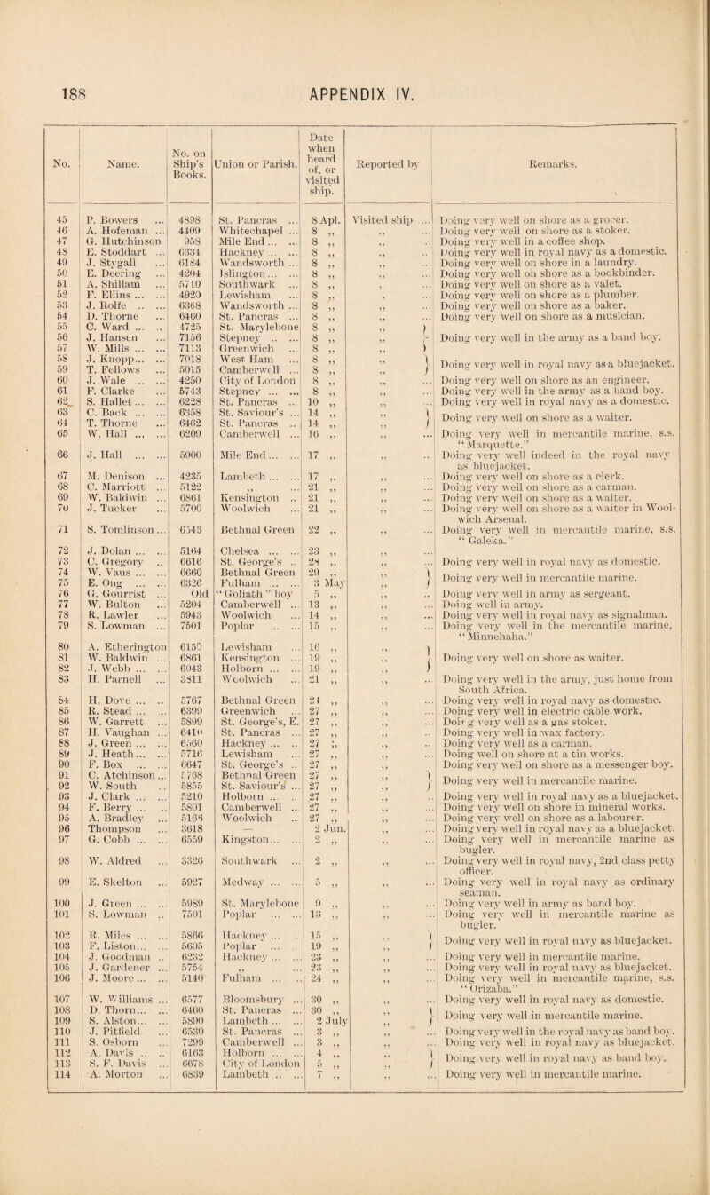 Date No. Name. No. on Ship’s Books. Union or Parish. when heard of, or visited Reported by Remarks. ship. ' 45 P. Bowers 4898 St. Paneras ... 8 Apl. Visited ship ...1 Doing very well on shore as a grocer. 46 A. Hof email ... 4409 Whitechapel ... 8 „ 5 5 • • • j Doing very well on shore as a stoker. 47 G. Hutchinson 958 Mile End. 8 „ ii • • Doing very well in a coffee shop. 43 E. Stock!art ... 6334 Hackney. 8 „ Doing very well in royal navy as a domestic. 49 J. Sty gall 6184 Wandsworth ... 8 „ 11 * * • Doing very well on shore in a laundry. 50 E. Deering 4204 Islington. 8 „ , , Doing very well on shore as a bookbinder. 51 A. Shillam 5710 Southwark 8 „ Doing very well on shore as a valet. 52 F. Ellins. 4920 Lewisham 8 „ l ... Doing very well on shore as a plumber. 58 J. Rolfe . 6368 Wandsworth ... 8 „ 11 Doing very well on shore as a baker. 54 D. Thorne 6460 St. Paneras ... 8 „ Doing very well on shore as a musician. 55 O. Ward. 4725 St. Marylebone 8 ,, ” l 56 J. Hansen 7156 Stepney . 8 „ Doing very well in the army as a band boy. 57 W. Mills. 7113 Greenwich 8 „ 58 59 J. Knopp. T. Fellows 7018 5015 West Ham Camberwc 11 ... 8 „ 8 „ ” \ / Doing very well in royal navy as a bluejacket. 60 J. Wale . 4250 City of London 8 „ Doing very well on shore as an engineer. 61 F. Clarke 5743 Stepney . 8 „ Doing very well in the army as a band boy. 62 S. Hal let. 6228 St. Paneras .. 10 „ Doing very well in royal navy as a domestic. 63 64 C. Back . T. Thorne 6358 6462 St. Saviour’s ... St. Paneras .. 14 „ 14 „ „ 1 J Doing very well on shore as a waiter. 65 W. Hall . 6209 Camberwell ... 16 „ Doing very well in mercantile marine, s.s. “ Marquette.” 66 J. Hall . 5900 Mile End. 17 „ 11 Doing very well indeed in the royal navy 67 as bluejacket. M. Denison ... 4235 Lambeth. 17 ,, 11 • • • Doing very well on shore as a clerk. 6S C. Marriott ... 5122 5 5 ... Kensington .. 21 „ Doing very well on shore as a carman. 69 W. Baldwin ... 6861 21 „ 11 Doing very well on shore as a waiter. 70 J. Tucker 5700 Woolwich 21 „ Doing very well on shore as a waiter in Wool- wich Arsenal. 71 S. Tomlinson... 6343 Bethnal Green 22 „ 11 • • • Doing very well in mercantile marine, s.s. “ Galeka.” 72 J. Dolan. 5164 Chelsea . 23 „ 5 5 ... 73 C. Gregory 6616 St. George’s .. 28 ,, 5 5 Doing very well in royal navy as domestic. 74 W. Vaus. 6660 Bethnal Green 29 ,, 1 75 E. Ong . 6326 Fulham . 3 May „ / Doing very well in mercantile marine. 76 G. Gourrist ... Old “ Goliath ” boy 5 ,, Doing very well in army as sergeant. 77 W. Bulton 5204 Camberwell ... 13 „ Doing well in army. 78 R. Lawler 5943 Woolwich 14 „ Doing- very well in royal navy as signalman. 79 S. Bowman ... 7501 Poplar . 15 „ Doing very well in the mercantile marine, “Minnehaha.” 80 A. Etherington 6150 Lewisham 16 „ n ) 81 W. Baldwin ... 6861 Kensington ... 19 „ 55 ( Doing very well on shore as waiter. 82 .1. Webb. 6043 Holborn . 19 ,, ) 83 II. Parnell 3311 Woolwich 21 „ Doing very well in the army, just home from South Africa. 84 H. Dove . 5767 Bethnal Green 21 „ Doing very well in royal navy as domestic. 85 It. Stead. 6399 Greenwich 27 „ Doing very well in electric cable work. 86 W. Garrett 5899 St. George’s, E. 27 „ Doir g very well as a gas stoker. 87 II. Vaughan ... 641u St. Paneras ... 27 „ Doing very well in wax factory. 88 J. Green. 6560 Hackney. 27 ;, 5 5 Doing very well as a carman. 89 J. Heath. 5716 Lewisham 27 „ 5 5 Doing well on shore at a tin works. 90 F. Box . 6647 St. George’s .. 27 „ Doing very well on shore as a messenger boy. 91 . 92 C. Atclhnson... W. South 5768 5855 Bethnal Green St. Saviour’s’ ... 27 „ 27 „ „ 1 „ ) Doing very well in mercantile marine. 93 J. Clark. 5210 Holborn. 27 „ Doing very well in royal navy as a bluejacket. 94 F. Berry. 5801 Camberwell ... 27 ,, Doing very well on shore in mineral works. 95 A. Bradley 5163 Woolwich 27 ,, Doing very well on shore as a labourer. 96 Thompson 3618 — 2 Jun. 5 5 • * * Doing very well in royal navy as a bluejacket. 97 G. Cobb . 6559 Kingston. 2 Doing very well in mercantile marine as bugler. 98 W. Aldred ... 3326 Southwark 2 ,, Doing very well in royal navy, 2nd class petty officer. 99 E. Skelton 5927 Medway ... 5 ,, 5 5 Doing very well in royal navy as ordinary seaman. 100 J. Green. 5989 St. Marylebone 9 „ 5 5 * * * Doing very well in army as band boy. 101 S. Lowman .. 7501 Poplar . 13 ,, 5 5 Doing very well in mercantile marine as bugler. 102 103 R. Miles. F. Liston. 5866 5605 Hackney ... Poplar . 15 „ 19 „ ,, 1 1 Doing very well in royal navy as bluejacket. 104 J. Goodman .. 6232 Hackney. 23 „ Doing very well in mercantile marine. 105 J. Gardener ... 5754 55 23 „ 5 5 Doing very well in royal navy as bluejacket. 106 J. Moore. 5140 Fulham ... 24 ,, Doing very well in mercantile marine, s.s. “ Orizaba.” 107 W. Williams ... 6577 Bloomsbury .. 30 „ Doing very well in royal navy as domestic. 108 109 D. Thorn. S. Alston. 6460 5890 St. Paneras .. Lambeth. 30 „ 2 Julj ” l ,, J Doing very well in mercantile marine. 110 J. Pitfield 6530 St. Paneras .. 3 ,, Doing very well in the royal navy as hand boy. 111 S. Osborn 7299 Camberwell .. 3 ; Doing very well in royal navy as bluejacket. 112 113 A. Davis .. .. S. F. Davis 6163 6678 Holborn . City of London 4 ,, 5 ,, „ ) J 5 5  Doing very well in royal navy as band hoy. 114 A. Morton 6839 Lambeth. 7 ,, Doing very well in mercantile marine.