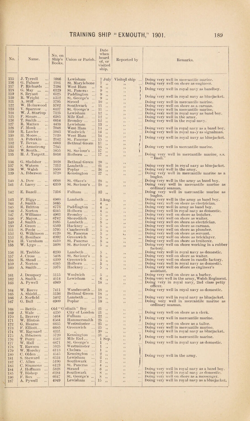 Date No. Name. No. on Ship’s Books. Union or Parish. when heard of, or visited ship. Reported by Remarks. 115 J. Tyrrell 5986 Lewisham 7 July Visited ship ... Doing very well in mercantile marine. 116 G. Palmer 2101 St. Marylebone 7 ,, Doing very well on shore as engineer. 117 P. Richards ... 7294 West Ham S ,, M 1 / 118 G. May . 6129 St. Pancra-; ... 9 „ Doing very well in royal navy as bandboy. 119 S. Bryant 6525 Paddington ... St. George’s ... 9 ,, Doing very well in royal navy as bluejacket. 120 R. Wright ... 6312 9 ,, 121 A. Stiff . 5795 Strood . 10 „ Doing very well in mercantile marine. 122 W. Holm wood 5762 Southwark 11 „ Doing very well on shore as a carman. 123 V. Sparrow .. 6637 St. George's ... 11 ,, Doing very well in mercantile marine. 124 W. J. Startup 7125 Lewisham 12 „ Doing very well in royal navy as band boy. 125 F. Stears. 6385 Mile End. 12 „ Doing very well in the army. 126 T. Smith. 6054 Bromley. 12 „ „ Doing very well in the royal navy. 127 R. Matten 4438 Lewisham IB ,, 128 F. Monk. 7048 West Ham It „ Doing very well in royal navy as a band boy. 129 R. Lawler 5943 Woolwich 14 „ Doing very well in royal navy as signalman. 130 131 H. Moore. A. Peterkin ... 7020 2142 West Ham St. Pancras ... U „ 15 ,, ;; } Doing very well in royal navy as bluejacket. 132 T. Bevan. 6663 Bethnal Green 5 5 133 C. Armstrong 7245 15 ., ;; i Doing very well in mercantile marine. 134 W. South. 5855 St. Saviour’s ... 17 „ ) 135 H. J. Targett... 5816 Holborn. 17 Doing very well in mercantile marine, s.s. “Basil.” 136 G. Shelsher ... 1028 Bethnal Green 20 ,, 137 S. Watson 7212 Lambeth. 21 „ Doing very well in royal navy as bluejacket. 138 W. Walsh 5850 Poplar . 26 ,, Doing very well in the army. 139 A. Ibberson ... 5720 Kensington ... 27 „ Doing very well in mercantile marine as a bugler. 140 A. Dow . 66S8 St. Olave’s 28 ,, Doing very well in the army as band boy. 141 J. Lacey. 6359 St. Saviour’s ... 28 ,, Doing very well in mercantile marine as ordinary seaman. 142 E. Bazell. 7316 Fulham ... 30 ,, Doing very well in mercantile marine as bugler. 143 F. Higgs ... ... 6960 Lambeth. 3 Aug. Doing very well in the army as band boy. 144 J. Smith. 5685 4 „ Doing very well on shore as electrician. 145 R. Britton 6773 Paddington ... 4 „ Doing very well in army as hand boy. 116 J. Norton 6345 Holborn . 4 „ Doing very well in royal navy as domestic. 147 J. Williams .. 4963 Bromlev. 5 ,, Doing very well on shore as butcher. 148 F. Mayes. 6742 Shoreditch ^ 5 5 Doing very well on shore as waiter. 149 J. Smith. 5685 Lambeth. 5 „ Doing very well on shore as electrician. 150 J. Green. 6560 Hackney. Doing very well on shore as carman. 151 S. Poole. 5705 Camberwell ... 5 „ Doing very well on shore as plumber. 152 G. Wilkinson ... 6120 St. Pancras ... 5 „ *y 5 Doing very well on shore as servant. 153 E. Boniface ... 6992 Greenwich 5 „ Doing very well on shore as bricklayer. 154 H. Varnham ... 6410 St. Pancras 5 „ Doing very well on shore as fruiterer. 155 W. Lygo. 5098 St. Saviour’s ... 5 „ Doing very well on shore working in a rubber factory. 156 H. Trebble 6230 Lambeth. o ,, Doing very well in royal navy as domestic. 157 J. Cross . 5408 St. Saviour’s ... 5 ,, Doing very well on shore as waiter. 158 R. Stead . 6399 Greenwich 5 n Doing very well on shore in candle factory. 159 J. Norton 6345 Holborn . 5 ., Doing very well in royal navy as domestic. 160 A. Smith. 5975 Hackney. 5 >, Doing very well on shore as engineer’s assistant. 161 J. Dempsey ... 5115 Woolwich 5 ,, Doing very well on shore as a barber. 162 A. Smith. 4014 Lewisham 6 „ Doing very well in the army, Welsh Regiment. 163 A. Pywell 4949 5 5 18 „ Doing very in royal navy, 2nd class petty officer. 164 W. Reeve 7411 Wandsworth ... 18 „ Doing very well in royal navy as domestic. 165 A. Shield. 5136 Bethnal Green 18 „ 166 J. Norfield 5402 Lambeth. 18 „ 5 5 Doing very well in royal navy as bluejacket. 167 G. Bull . 6909 Poplar . 18 ,, Doing very well in mercantile marine as ordinary seaman. 168 — Bettis. Old “ G oliath'’ Boy 21 ,, 169 J. Wale . 4250 City of London 21 ,, Doing very well on shore as a clerk. 170 171 L. Bravery W. Hinton 5464 6564 Fulham . Hammersmith 22 ,, 25 „ / Doing very well in mercantile marine. 172 G. Hearne 6635 Westminster ... 25 „ Doing very well on shore as a tailor. 173 F. Elliott. 6685 Greenwich 25 ,, Doing very well in mercantile marine. 174 W. Raynard ... 4331 55 so ,, 5 5 • • Doing very well in royal navy as bluejacket. 175 176 A. Ibberson ... T. Perry. 5720 4342 Kensington ... Mile End. 31 „ 1 Sep. ” l „ / Doing very well in mercantile marine. 177 W. Hall . 6671 St. George’s ... 1 ,, Doing very well in royal navy as domestic. 178 T. Rawson 5925 Westminster ... 1 „ „ 1 179 W. Moreley ... 6113 Chelsea . 1 „ „ 180 181 C. Olden. S. Steward .i. 4345 6534 Kensington .. Lewisham 2 o ” * j > )> L r Doing very well in the army. 1S2 C. Allen . 5190 Southwark 2 ,, 183 C. Simmons ... 6123 St. Pancras ... 4 „ 5 5 J 184 J. Hoffman ... 5828 Strand . s „ Doing very well in royal navy as a hand bov. 185 T. Bishop 6284 Southwark S „ 5 5 •• • Doing very well in royal navy as domestic. 186 F. Box . 6647 St. George’s .. S „ 5 5 Doing very well on shore as a messenger. 187 A. Pywell 4949 Lewisham 15 ,, 5 5 Doing very well in royal navy as a bluejacket,