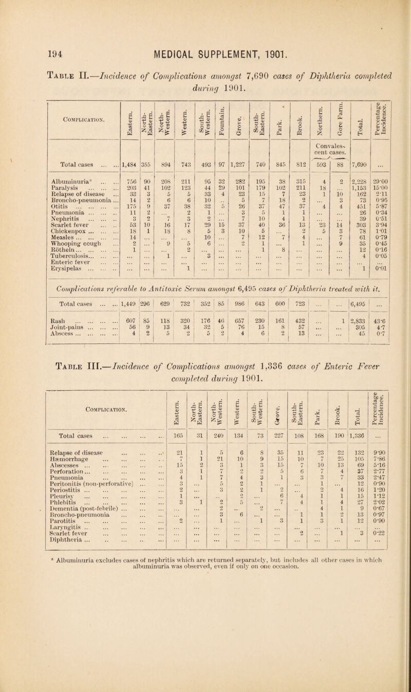 Table II.—Incidence of Complications amongst 7,690 cases of Diphtheria completed during 1901. Complication. Eastern. North- Eastern. North- Western. Western, South- Western. Fountain. Grove. South- Eastern. Park. * Brook. Northern. Gore Farm. Total. Percentage Incidence. Total cases . 1,4S4 355 894 743 493 97 1,227 740 845 812 Com cent 593 7ales^ cases. 88 7,690 Albuminuria* . 756 90 208 211 95 32 282 195 38 315 4 2 2,228 29-00 Paralysis . 208 41 102 123 44 29 101 179 102 211 18 1,153 15-00 Relapse of disease 33 3 5 5 33 4 23 15 7 23 1 10 162 2-11 Broncho-pneumonia ... 14 2 6 6 10 5 7 18 2 . , , 3 73 0-95 Otitis . 175 9 37 38 32 5 26 37 47 37 4 4 451 5-87 Pneumonia. 11 2 2 1 3 5 1 1 « • • ... 26 0-34 Nephritis . 3 2 h- l 3 2 7 10 4 1 .. . 39 0-51 Scarlet fever . 53 10 16 17 29 15 37 40 36 13 23 14 303 3-94 Chickenpox. 18 1 18 8 5 3 10 5 2 5 3 78 1-01 Measles. 14 10 7 12 7 4 • • . 7 61 0-79 Whooping cough 2 9 5 6 2 1 * * . 1 . • • 9 35 0-45 Rotheln. 1 2 •. • ... 1 8 ... ,, , 12 0-16 Tuberculosis. . .. 1 • • • 3 . •. • . • . . . »«• ... 4 0-05 Enteric fever . .. . • * . • • • , , , *. , • • • ,,, Erysipelas . ... ... 1 ... ... ... 1 6-6i Complications refe ruble to Antitoxic Sei •urn amongst 6,495 cases o f Diphtheria treated with it. Total cases . 1,449 296 629 732 352 85 986 643 600 723 ... | 6,495 ! Rash . 607 85 118 320 176 46 657 230 161 432 1 2,833 43-6 Joint-pains . 56 9 13 34 32 5 76 15 8 57 • • . ... 305 4-7 Abscess. 4 2 5 2 5 2 4 6 2 13 ... i i 1 ... 45 0-7 Table III.—Incidence of Complications amongst 1,336 cases of Enteric Fever completed during 1901. Complication. Eastern. ' North- Eastern. North- Western. Western. South- Western. 1 Grove. South- Eastern. Park. Brook. Total. Percentage j Incidence. Total cases . 165 31 240 134 73 227 108 168 190 1,336 ... Relapse of disease .• 21 1 5 6 8 35 11 23 22 132 9-90 Haemorrhage . 1 1 21 10 9 15 10 i 25 105 7-86 Abscesses. 15 2 3 1 o O 15 hr 1 10 13 69 5-16 Perforation. 3 1 hr i 2 2 5 6 7 4 37 2-77 Pneumonia . 4 1 7 4 3 1 3 o O 7 33 2-47 Peritonitis (non-perforative) . 3 5 2 1 ... 1 12 0-90 Periostitis. 2 3 2 1 2 ... 2 4 16 1-20 Pleurisy . 1 2 . . . 6 4 1 1 15 1-12 Phlebitis . 3 1 2 5 ... hr 7 4 1 4 27 2-02 Dementia (post-febrile). 2 ... 2 ... , . 4 1 9 0-67 Broncho-pneumonia . 3 6 ... 1 1 2 13 0-97 Parotitis . 2 1 i 3 1 o O i 12 0-90 Laryngitis .. ... ... . ... ... ... Scarlet fever . ... ... ... 2 ... i 3 0-22 Diphtheria ... . ... ... ... ... ... ... ... * Albuminuria excludes cases of nephritis which are returned separately, but includes all other cases in which albuminuria was observed, even if only on one occasion.