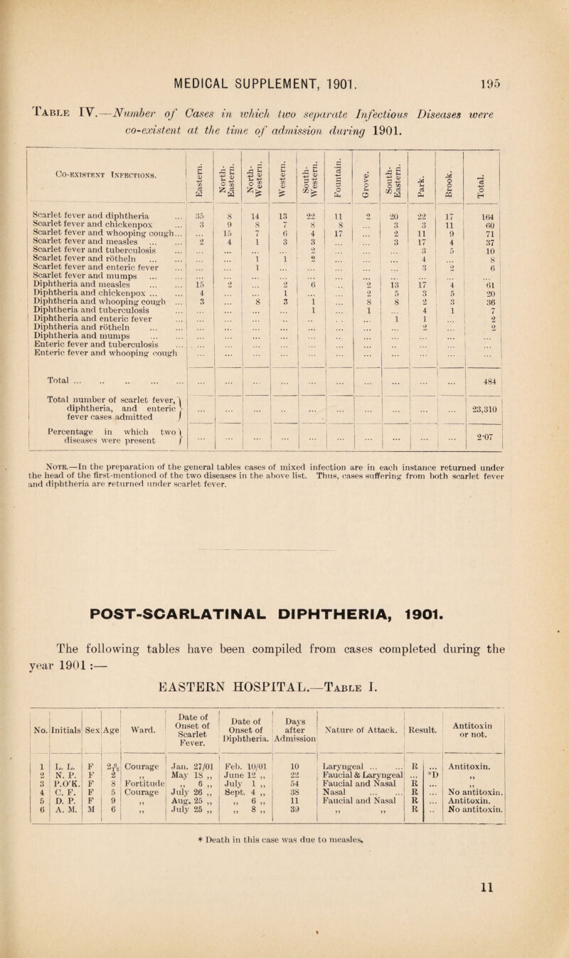 Table IV.—Number of Cases in which two separate Infectious Diseases were co-existent at the time of admission during 1901. Co-existent Infections. Eastern. North- Eastern. North- Western. Western, j South- Western. Fountain. £ o 5 South- Eastern. - . Park. Brook. . Total. Scarlet fever and diphtheria 35 8 14 13 2'2 U 2 20 22 17 164 Scarlet fever and chickenpox 3 9 S *- i 8 8 ... 3 3 11 60 Scarlet fever and whooping cough... 15 7 6 4 17 2 11 9 71 Scarlet fever and measles 2 4 1 3 3 3 17 4 37 Scarlet fever and tuberculosis 2 3 5 10 Scarlet fever and rotheln . i 1 2 4 8 i Scarlet fever and enteric fever l ... 3 2 6 Scarlet fever and mumps ... Diphtheria and measles . 15 2 2 6 2 13 17 4 61 Diphtheria and chickenpox. 4 i 2 5 3 5 20 | Diphtheria and whooping cough 3 8 3 i ... 8 8 2 3 36 Diphtheria and tuberculosis ... • • • i 1 4 1 7 ! Diphtheria and enteric fever • • • ... 1 1 ... 2 Diphthei’ia and rotheln . • • . ... ... 2 2 Diphtheria and mumps . . . . ... .... Enteric fever and tuberculosis Enteric fever and whooping cough ... ... ... 1 • p Total. .. . ... ... ... ... | 484 Total number of scarlet fever, 0 diphtheria, and enteric V ... 23,310 fever cases admitted j . Percentage in which two | ] diseases were present ) ... ... ... ... Z'Ot Note.—In the preparation of the general tables cases of mixed infection are in each instance returned under the head of the first-mentioned of the two diseases in the above list. Thus, cases suffering from both scarlet fever and diphtheria are returned under scarlet fever. POST-SCARLATINAL DIPHTHERIA, 1901. The following tables have been compiled from cases completed during the year 1901 :— EASTERN HOSPITAL.—Table 1. No. Initials Sex Age Ward. Date of Onset of Scarlet Fever. Date of Onset of Diphtheria. Days after Admission Nature of Attack. Result. Antitoxin or not. 1 L. L. F 2f, Courage Jan. 27/01 Feb. 10/01 10 Laryngeal ... R Antitoxin. 2 N. P. F 2 5 5 May IS ,, June 12 ,, 22 Faucial & Laryngeal . . . *D 55 3 P.O’K. F 8 Fortitude July 1 ,, 54 Faucial and Nasal R t •. 4 C. F. F 5 Courage July 26 ,, Sept. 4 ,, 38 Nasal . R .. . No antitoxin. 5 D. P. F 9 Aug. 25 ,, ,, 6 ,, 11 Faucial and Nasal R ,,, Antitoxin. 6 A. M. M 6 55 July 25 „ >> 8 ,, 39 5 5 5 5 R No antitoxin. * Death in this case was due to measles. * n