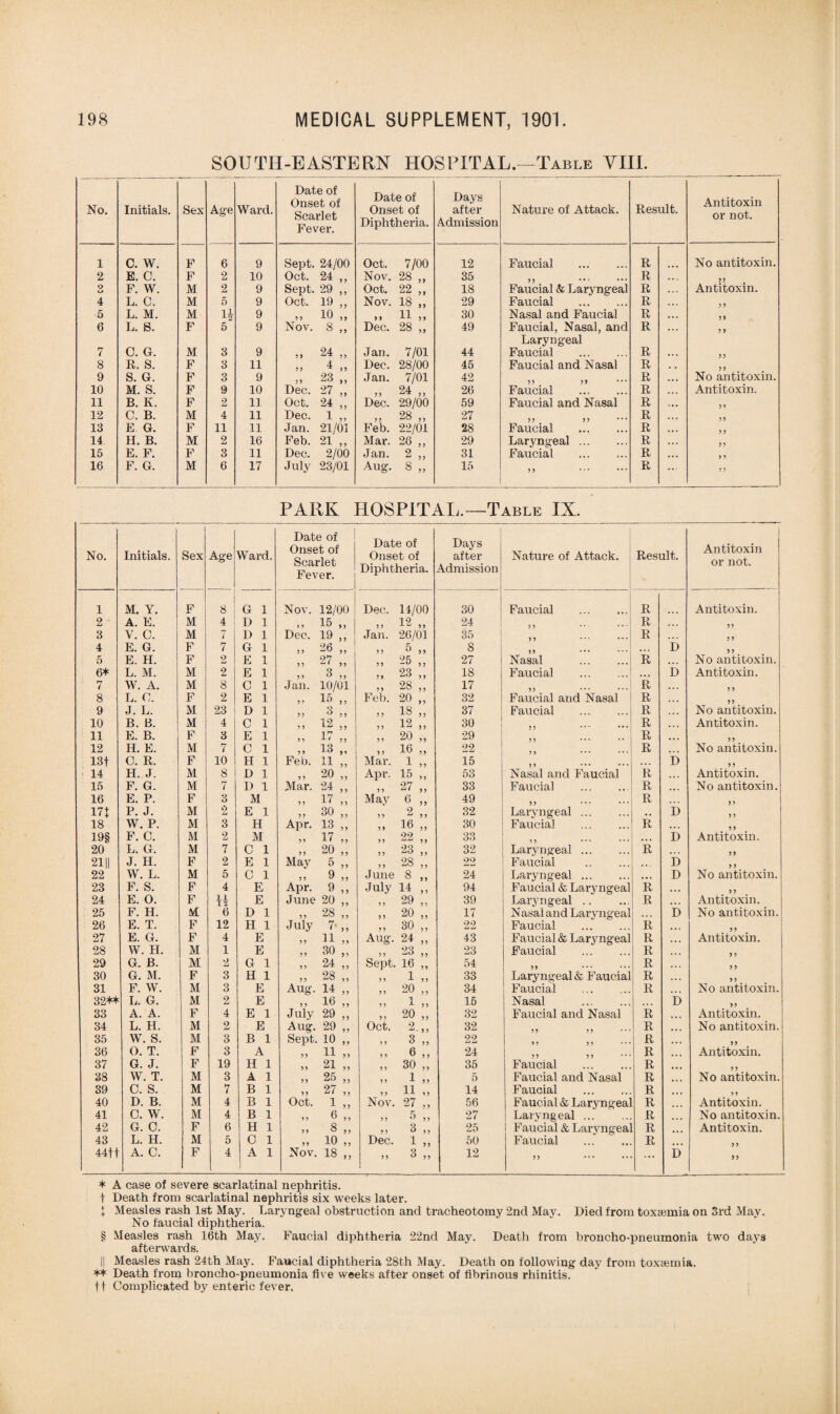 SOUTH-EASTERN HOSPITAL.-Table VIII. No. Initials. Sex Age Ward. Date of Onset of Scarlet Fever. Date of Onset of Diphtheria. Days after Admission Nature of Attack. Result. Antitoxin or not. 1 C. W. F 6 9 Sept. 24/00 Oct. 7/00 12 Faucial . R No antitoxin. 2 E. C. F 2 10 Oct. 24 „ Nov. 28 „ 35 R Q t/ F. W. M 2 9 Sept. 29 „ Oct. 22 „ 18 Faucial & Laryngeal R Antitoxin. 4 L. C. M 5 9 Oct. 19 „ Nov. 18 „ 29 Faucial . R 5 5 5 L. M. M li 9 10 „ 11 „ 30 Nasal and Faucial R • • . 99 6 L. S. F 5 9 Nov. 8 „ Dec. 28 „ 49 Faucial, Nasal, and Laryngeal R ... 5 > 7 C. G. M 3 9 24 „ Jan. 7/01 44 Faucial . R ... 9 9 8 R. S. F 3 11 4 „ Dec. 28/00 45 Faucial and Nasal R . . 33 9 S. G. F 3 9 23 „ Jan. 7/01 42 R ... No antitoxin. 10 M. S. F 9 10 Dec. 27 „ 24 „ 26 Faucial . R . . • Antitoxin. 11 B. Iv. F 2 11 Oct. 24 „ Dec. 29/00 59 Faucial and Nasal R ... 3 3 12 C. B. M 4 11 Dec. 1 „ 28 „ 27 R ... 33 13 E G. F 11 11 Jan. 21/01 Feb. 22/01 28 Faucial R .. . 3 3 14 H. B. M 2 16 Feb. 21 ) 5 Mar. 26 „ 29 Laryngeal. R 3 3 15 E. F. F 3 11 Dec. 2/00 Jan. 2 „ 31 Faucial . R . . • 3 3 16 F. G. M 6 17 July 23/01 Aug. 8 „ 15 9 9 R ... 3 3 PARK HOSPITAL.—Table IX. No. Initials. Sex Age Ward, Date of Onset of Scarlet Fever. Date of Onset of Diphtheria. Days after Admission Nature of Attack. Result. Antitoxin or not. 1 M. Y. F 8 G 1 Nov. 12/00 Dec. 14/00 30 Faucial . R Antitoxin. 2 ' A. E. M 4 1 D 1 „ 12 „ 24 R 5 5 3 V. C. M V D 1 Dec. 19 ,, Jan. 26/01 35 R ? 5 4 E. G. F 7 G 1 „ 26 „ 5 5 ^ ) ) 8 D ) 5 5 E. H. F 2 E 1 „ 27 „ „ 25 „ 27 Nasal . R No antitoxin. 6* * * § L. M. M 2 E 1 23 ,, 18 Faucial . ... D Antitoxin. 7 W. A. M 8 C 1 Jan. 10/01 „ 28 „ 17 R ... 5 5 8 L. O. F 2 E 1 Feb. 20 „ 32 Faucial and Nasal R ... 5 ) 9 J. L. M 23 ! D 1 „ 18 „ 37 Faucial . R No antitoxin. 10 B. B. M 4 C 1 „ 12 „ „ 12 ,, 30 R . • • Antitoxin. 11 E. B. F 3 E 1 „ 17 „ „ 20 ,, 29 R ... 55 12 H. E. M 7 C 1 „ 13 „ „ 16 „ 22 R No antitoxin. 13t O. R. F 10 H 1 Feb. 11 ,, Mar. 1 ,, 15 . . . D 5 5 14 H. J. M 8 D 1 20 Apr. 15 ,, 53 Nasal and Faucial R • • • Antitoxin. 15 F. G. M 7 D 1 Mar. 24 ,, ,, 27 ,, 33 Faucial . R • • . No antitoxin. 16 E. P. F 3 M „ 17 „ May 6 ,, 49 R 17+ P. J. M 2 E 1 y> 30 ,, 2 5) ^ 99 32 Laryngeal ... , , D 9 9 18 W. P. M 3 H Apr. 13 ,, ,, 16 ,, 30 Faucial . R ... 19§ F. C. M 2 M „ 17 „ 22 )) 5) 33 • • • D Antitoxin. 20 L. G. M 7 1 C 1 „ 20 „ )> 23 ,, 32 Laryngeal. R . . . 99 21|| J. H. F 2 E 1 May 5 „ „ 28 „ 22 Faucial . • • t D 22 W. L. M 5 C 1 „ 9 „ June 8 ,, 24 Laryngeal. • • • D No antitoxin. 23 F. S. F 4 E Apr. 9 ,, July 14 ,, 94 Faucial & Laryngeal R • . • ) 5 24 E. O. F ri E June 20 ,, > j 29 ,, 39 Laryngeal. R ... Antitoxin. 25 F. H. M 6 D 1 >> 28 ,, „ 20 „ 17 Nasal and Laryngeal . , , D No antitoxin. 26 E. T. F 12 H 1 July 7 ,, 30 ,, 22 Faucial . R . • « 27 E. G. F 4 E „ 11 „ Aug. 24 ,, 43 Faucial & Laryngeal R • . • Antitoxin. 28 W. H. M 1 E „ 30 „ „ 23 „ 23 Faucial . R ... 29 G. B. M 2 G 1 „ 24 „ Sept. 16 ,, 54 5 ) R 9 9 30 G. M. F 3 H 1 >> 28 ,, 33 Laryngeal & Faucial R >5 31 F. W. M 3 E Aug. 14 ,, 20 34 Faucial . R No antitoxin. 32++ L. G. M 2 E 5) 16 ,, 15 Nasal . D 33 A. A. F 4 E 1 July 29 ,, „ 20 „ 32 Faucial and Nasal R ... Antitoxin. 34 L. H. M 2 E Aug. 29 ,, Oct. 2.,, 32 R ... No antitoxin. 35 W. S. M 3 B 1 Sept. 10 ,, „ 3 „ 22 *5 )) R ... 5) 36 O. T. F 3 A „ 11 „ ,, 6 ,, 24 R ... Antitoxin. 37 G. J. F 19 H 1 „ 21 „ j> 30 ,, 35 Faucial . R 38 W. T. M 3 A 1 „ 25 „ 5 Faucial and Nasal R ... No antitoxin. 39 c. s. M 7 B 1 „ 27 „ „ 11 „ 14 Faucial . R . 40 D. B. M 4 B 1 Oct. 1 ,, Nov. 27 ., 56 Faucial & Larj-ngeal R • • % Antitoxin. 41 C. W. M 4 B 1 5 5 6 ) j > > 5 ,, 27 Laryngeal. R No antitoxin. 42 G. O. F 6 H 1 >> 8 ,, 5 5 ^ 5 5 25 Faucial & Laryngeal R ... Antitoxin. 43 L. H. M 5 O 1 >, io „ Dec. 1 ,, 50 Faucial . R 44ff A. C. F 4 A 1 Nov. 18 ,, >> 3 ,, 12 j, ... b 99 * A case of severe scarlatinal nephritis, t Death from scarlatinal nephritis six weeks later. + Measles rash 1st May. Laryngeal obstruction and tracheotomy 2nd May. Died from toxaemia on 3rd May. No faucial diphtheria. § Measles rash 16th May. Faucial diphtheria 22nd May. Death from broncho-pneumonia two days afterwards. || Measles rash 24th May. Faucial diphtheria 28th May. Death on following day from toxaemia. ++ Death from broncho-pneumonia five weeks after onset of fibrinous rhinitis, ft Complicated by enteric fever.