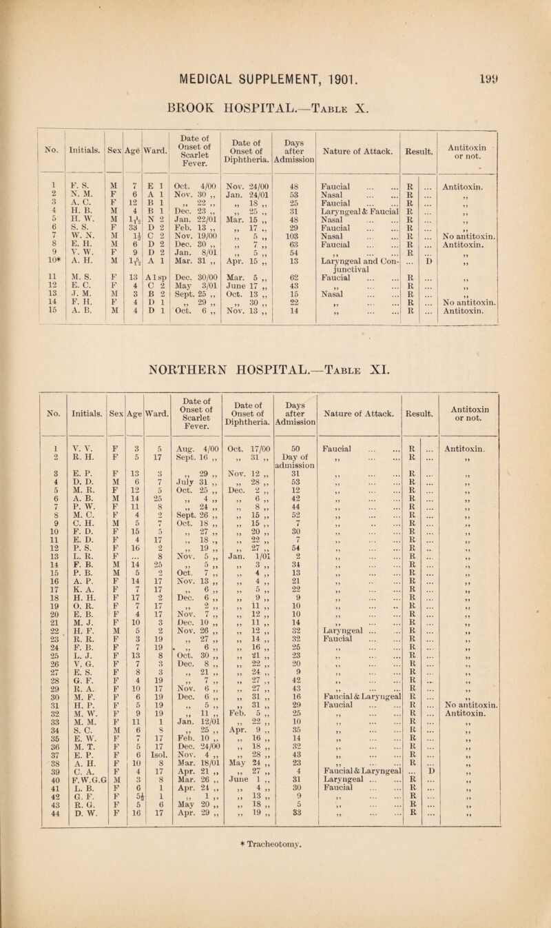 BROOK HOSPITAL.—Table X No. Initials. Sex Age Ward. Date of Onset of Scarlet Fever. Date of Onset of Diphtheria. Days after Admission Nature of Attack. Result. Antitoxin or not. 1 F. S. M 7 E 3 Oct. 4/00 Nov. 24/00 48 Faucial . R Antitoxin. 2 N. M. F 6 A 1 Nov. 30 ,, Jan. 24/01 53 Nasal R ... 3 A. C. F 12 B 1 „ 22 „ „ 18 ,, 25 Faucial . R , 4 H. B. M 4 B 1 Dec. 23 ,, „ 25 „ 31 Laryngeal & Faucial R 5 H. W. M Wj N 2 Jan. 22/01 Mar. 15 ,, 48 Nasal . R 6 S. S. F 33 D 2 Feb. 13 ,, „ 17 „ 29 Faucial R 7 VV. N. M ii 0 2 Nov. 19/00 ,, 5 ,, 103 Nasal R No antitoxin. 8 E. H. M 6 D 2 Dec. 30 ,, 7 63 Faucial . R . Antitoxin. 9 Y. W. F 9 D 2 Jan. 8/01 54 R 10* A. H. M 1 5 A 1 Mar. 31 ,, Apr. 15 ,, 13 Laryngeal and Con¬ junctival ... D 33 11 M. S. F 13 Alsp Dec. 30/00 Mar. 5 ,, 62 Faucial . R 12 E. C. F 4 0 2 May 3/01 June 17 ,, 43 R ... 13 •J. M. M 3 B 2 Sept. 25 ,, Oct. 13 ,, 15 Nasal R ... 14 F. H. F 4 D 1 „ 29 „ >> 30 ,, 22 R ... No antitoxin. 15 A. B. M 4 D 1 Oct. 6 ,, Nov. 13 „ 14 D ... ... R Antitoxin. 1 NORTHERN HOSPITAL.—Table XI. No. Initials. Sex Age Ward. Date of Onset of Scarlet Fever. Date of Onset of Diphtheria. Days after Admission Nature of Attack. Result. Antitoxin or not. 1 V. V. F 3 5 Aug. 4/00 Oct. 17/00 50 Faucial . R Antitoxin. 2 R. H. F 5 17 Sept. 16 ,, „ 31 „ Day of admission 33 R ... 33 3 E. P. F 13 3 ,, 29 „ Nov. 12 ,, 31 R 4 D. D. M 6 7 July 31 ,, „ 28 „ 53 33 R •. • 3 3 5 M. R. F 12 5 Oct. 25 ,, Dec. 2 12 R ... 6 A. B. M 14 25 4 ,, 6 ,, 42 R ... 7 P. W. F 11 8 „ 24 „ „ 8 „ 44 3 3 R ... 3 3 8 M. C. F 4 2 Sept. 26 ,, » 15 ,, 52 33 R .. . 3 3 9 C. H. M 5 <7 < Oct. 18 „ 7 R ... J 3 1 10 F. D. F 15 5 „ 27 „ 20 3 3 3 3 30 33 *•• R ... 3 3 i ii E. D. F 4 17 „ 18 „ 22 3 3 3 3 7 3 3 R 3 3 12 P. S. F 16 2 „ 19 „ „ 27 „ 54 R . •. 13 L. R. F . •. 8 Nov. 5 ,, Jan. 1/01 2 R • • . 3 3 14 F. B. M 14 25 5 rt 3 ,, 34 R ... 3 3 15 P. B. M 5 2 Oct. 7 „ 4 13 33 R ... 33 16 A. P. F 14 17 Nov. 13 ,, 21 R 3 3 17 K. A. F 7 17 „ 6 „ )> 5 ,, 22 3 3 R . . . 33 18 H. H. F 17 2 Dec. 6 „ „ 9 ,, 9 R i . • 19 O. R. F 7 17 2 3 3 ‘-'3 3 „ 11 „ 10 33 R • . • 3 3 20 E. B. F 4 17 Nov. 7 ,, „ 12 „ 10 3 3 R ... 3 3 21 M. J. F 10 3 Dec. 10 ,, „ 11 „ 14 3 3 R . . . 3 3 22 H. F. M 5 2 Nov. 26 ,, „ 12 „ 32 Laryngeal. R 33 23 R. R. F 3 19 ;) 27 ,, „ 14 „ 32 Faucial . R 3 3 24 F. B. F 7 19 ♦ 33 6 55 >> 1^ 25 33 R ... 33 25 L. J. F 13 8 Oct. 30 ,, 3 3 ^ 3 3 23 33 ** * ••• R •.. 33 26 Y. G. F 7 3 Dec. 8 „ „ 22 „ 20 33 R ... 33 27 E. S. F 8 3 „ 21 „ „ 24 „ 9 3 3 R 3 3 28 G. F. F 4 19 >> 7 ,, „ 27 „ 42 3 3 R 3 » 29 R. A. F 10 17 Nov. 6 ,, „ 27 „ 43 33 *** ••* R 30 M. F. F 6 19 Dec. 6 „ >, 31 „ 16 Faucial & Laryngeal R .. . 33 31 H, P. F 5 19 33 & yy » 31 „ 29 Faucial . R No antitoxin. 32 M. W. F 9 19 „ ii „ Feb. 5 ,, 25 *3 ••• R .. . Antitoxin. 33 M. M. F 11 1 Jan. 12/01 22 33 33 10 3 3 *•* R 33 34 S. C. M 6 8 „ 25 ,, Apr. 9 „ 35 33 R .. . 3 3 35 E. W. F H t 17 Feb. 10 ,, )> 10 ,, 14 33 R . .. 3 3 36 M. T. F 5 17 Dec. 24/00 „ 18 „ 32 3 3 R 3 3 37 E. P. F 6 Isol. Nov. 4 ,, „ 28 „ 43 33 R 33 38 A. H. F 10 8 Mar. 18/01 May 24 „ 23 33 R • * . 33 39 C. A. F 4 17 Apr. 21 ,, >> 27 ,, 4 Faucial & Laryngeal ... D 3 3 40 F.W.G.G M 3 8 Mar. 26 ,, June 1 ,, 31 Laryngeal. R • • . 3 3 41 L. B. F 6 1 Apr. 24 ,, 4 3 3 * 3 3 30 Faucial . R .. . 3 3 42 G. F. F 1 >> 1 i> »> 13 ,, 9 3 3 R ... 33 43 R. G. F 5 6 May 20 ,, >> 18 ,, 5 3> ** * ••• R ... 33 44 D. W. F 16 17 Apr. 29 „ >> 19 ), 33 3 3 * V R ...  * Tracheotomy.