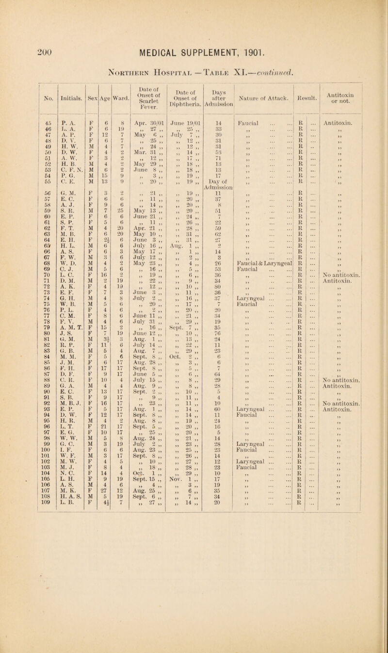 Northern Hospital — Table XI.—continued. No. Initials. Sex Age Ward. Date of Onset of Scarlet Fever. Date of Onset of Diphtheria. 45 P. A. F 6 8 Apr. 30/01 June 19/01 46 L. A. F 6 19 3 3 27 3 3 3 3 25 47 A. P. F 12 7 May 6 3 3 July h- / 48 D. V. F 6 7 3 5 25 12 49 H. W. M 4 i 3 3 24 3 3 12 50 D. W. F 4 2 Mar. 31 14 51 A. W. F 3 2 3 3 12 3 3 3 3 17 3 3 52 H. B. M 4 2 May 29 3 3 3 3 18 53 C. F. N. M 6 2 June 8 18 54 P. G. M 15 9 3 3 3 19 55 C. E. M 13 9 3 3 20 3 3 3 3 19 3 3 56 G. M. F 3 2 21 19 57 E. C. F 6 6 3 3 11 20 58 A. J. F 9 6 3 3 14 20 59 S. R. M 7 25 May 13 33 3 3 20 60 E. P. F 6 6 June 21 24 61 S. P. F 5 6 11 26 62 F. T. M 4 20 Apr. 21 3 3 28 63 M. B. F 6 20 May 10 3 3 3 3 31 3 3 64 E. FI. F 2i 6 June 3 31 65r H. L. M 6 6 July 16 Aug. 1 66 A. S. F 6 3 May 17 33 3 3 1 3 3 67 F. W. M 3 6 July 12 33 3 3 2 3 3 68 W. D. M 4 2 May 23 3 3 3 3 4 3 3 69 C. J. M 5 6 3 3 16 33 3 3 5 70 L. C. F 16 2 3 3 19 33 6 3 J 71 D. M. M 2 19 3 3 22 9 72 A. K. F 4 19 3 3 12 10 73 E. F. F 7 3 J une 3 11 74 G. H. M 4 8 July 2 3 3 3 3 16 3 3 75 W. B. M 5 6 20 17 76 P. L. F 4 6 2 20 77 C. M. F 8 6 June 11 21 78 F. V. M 4 6 July 31 29 79 A. M. T. F 15 2 3 3 16 3 3 Sept. 7 3 3 80 J. S. F 7 19 June 12 10 81 G. M. M 3A 3 Aug. 1 13 82 R. P. F 11 6 July 14 3 3 3 3 22 3 3 83 G. B. M 5 4 Aug. 7 3 3 33 29 3 3 84 M. M. F 5 6 Sept. 8 3 3 Oct. 2 85 J. M. F 6 17 Aug. 28 3 86 F. H. F 17 17 Sept. 8 3 3 3 3 5 3 3 87 D. F. F 9 17 June 5 6 88 C. R, F 10 4 July 15 3 3 8 3 3 89 G. A. M 4 4 Aug. 9 8 90 E. C. F 13 17 Sept. 2 3 3 3 3 10 3 3 91 S. P>. F 9 17 9 11 92 M. B. J. F 16 17 23 11 93 E. P. F 5 17 Aug. 1 14 94 D. W. F 12 17 Sept. 8 3 3 3 3 14 3 3 95 H. R. M 4 2 Aug. 8 3 3 3 3 19 3 3 96 L. T. F 21 17 Sept. 5 3 3 33 20 3 3 97 E. G. F 10 17 33 25 20 98 W. W. M 5 8 Aug. 24 3 3 21 3 3 99 G. C. M 3 19 July 2 33 3 3 23 3 3 100 I. F. F 6 6 Aug. 23 33 3 3 25 3 3 101 W, F. M 3 17 Sept. 8 3 3 26 3 3 102 M. W. F 4 5 3 3 10 3 3 27 103 M. J. F 8 4 18 28 104 N. C. F 14 4 Oct. 1 29 105 L. H. F 9 19 Sept. 15 Nov. 1 106 A. S. M 4 6 33 4 3 3 3 107 M. K. F 27 12 Aug. 25 33 3 3 6 3 3 108 H. A. S. M 5 19 Sept. 6 3 3 7 33 109 L. B. F 4§ 7 3 3 27 3 3 33 14 3 3 Days after Admission Nature of Attack. Result. Antitoxin or not. 14 Faucial . R Antitoxin. 33 R 3 3 30 ! R ... 3 3 31 R 3 3 31 3 3 ** * R .. 3 3 53 3 3 R 33 71 R ... 3 3 13 3 3 R 3 3 13 R ... 3 3 17 R ... 3 3 Day of Admission 3 5 R ... 3 3 11 R ... 37 R .. . 3 3 8 3 5 R ... 3 3 51 R ... 3 3 7 3 5 R 33 22 35 R ... 3 3 59 5 5 • * * * * * R ... 3 3 62 3 5 R ... 3 3 27 55 R 3 3 2 5 5 * * * R ... 3 3 14 5 3 R 3 3 3 3 5 R ... 3 3 26 Faucial & Laryngeal R ... 3 3 53 Faucial . R . . . 36 R No antitoxin. 34 R .. . Antitoxin. 80 3 3 R 33 36 3 3 * *• 14 * R >> 37 Laryngeal ... R ... 7 Faucial . R 20 3 3 R 3 3 34 3 3 R ... 3 3 19 3 3 R ... 3 3 35 3 3 R 76 3 3 R 24 R 11 3 3 R 3 3 23 3 3 R 33 6 3 3 • * • * * ' R 3 3 6 3 3 R 7 3 3 * *• •• • R 3 3 64 3 3 ••• R 3 3 29 3 3 R No antitoxin. 28 3 3 • • • • • • R Antitoxin. 5 33 R 33 4 3 3 R . . . 33 10 3 3 R No antitoxin. 60 Laryngeal. R Antitoxin. 11 Faucial . R • • . 24 3 3 R 3 3 16 . R ... 3 3 5 3 3 R 3 3 14 33 R 3 3 28 Laryngeal. R 23 Faucial . R 14 33 R . . . 3 3 12 Laiyngeal. R .. . 3 3 23 Faucial . R 33 10 3 3 R 17 3 3 R 3 3 19 3 3 R 33 35 3 3 • • • •• • R .. . 34 3 3 R 3 3 20 3 3 R ... 3 3