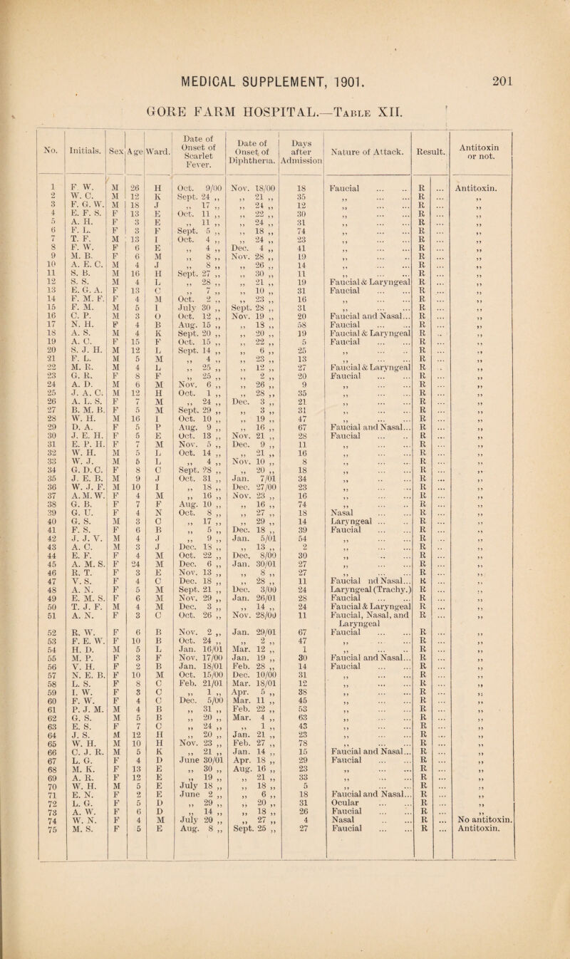 GORE FARM HOSPITAL.^Table XII. No. Initials. Sex Age Ward. Date of Onset of Scarlet Fever. 1 Date of Onset, of Diphtheria. Days after Admission Nature of Attack. Result. Antitoxin or not. 1 F W. M 26 H Oct. 9/00 Nov. 18/00 18 Faucial R Antitoxin. 2 W. C. M 12 K Sept. 24 ,, ,, 21 „ 35 R ... 3 F. G. W. M 18 J „ 21 „ 12 R • • • 4 E. F. S. F 13 E Oct. 11 ,, 22 30 R 5 A. H. F 3 E „ 11 „ „ 24 „ 31 It . * . F. L. F 3 F Sept. 5 ,, ,, 18 „ 74 99 R > 9 7 T. F. M 13 I Oct. 4 ,, 24 23 R 8 F. W. F 6 E Dec. 4 ,, 41 R 9 M. B. F 6 M „ 8 ,, Nov. 28 ,, 19 R .. < 9 9 10 A. E. C. M 4 J m 8 ,, „ 26 ,, 14 R 9 9 11 S. B. M 16 H Sept. 27 ,, ,, 30 ,, 11 R 9 9 12 s. s. M 4 L 28 „ 21 „ 19 Faucial & Laryngeal R ... 13 E. G. A. F 13 C „ 10 „ 31 Faucial . R 9 9 14 F. M. F. F 4 M Oct, 2 ,, „ 23 „ 16 R 9 9 15 F. M. M 5 I July 30 ,, Sept. 28 ,, 31 R 9 9 16 C. P. M 3 0 Oct. 12 ,, Nov. 19 ,, 20 Faucial and Nasal... R 9 9 17 N. H. F 4 B Aug. 15 ,, „ 13 „ 58 Faucial . R ... 9 9 18 A. S. M 4 K Sept. 20 ,, „ 20 „ 19 Faucial & Laryngeal R 9 9 19 A. 0. F 15 F Oct. 15 ,, „ 22 „ 5 Faucial . R 9 9 20 S. J. H. M 12 L Sept. 14 ,, >> 6 ,, 25 R 9 9 21 F. L. 1V1 5 M 9 9 ? 9 13 R 99 22 M. R. M 4 L „ 25 „ 12 27 Faucial & Laryngeal R , k . 9 9 23 G. R. F 8 F „ 25 „ i) 2 ,, 20 Faucial . R 9 9 24 A. D. M 6 M Nov. 6 ,, „ 26 „ 9 R 9 9 25 J. A. C. M 12 H Oct. 1 ,, „ 28 ,, 35 R 9 9 26 A.. L. S. F i M „ 24 „ Dec. 3 ,, 21 R . . . 9 9 27 B. M. B. F 5 M Sept. 29 ,, >i 3 ,, 31 R 9 9 28 W. H. M 16 I Oct. 10 ,, 19 47 R 99 29 D. A. F 5 P Aug. 9 ,, 67 Faucial and Nasal... R 9 9 30 J. E. H. F 5 E Oct. 13 ,, Nov. 21 ,, 28 Faucial R . »« 9 9 31 E. P. H. F hr / M Nov. 5 ,, Dec. 9 ,, 11 R . . . 9 9 32 W. H. M 5 L Oct. 14 ,, 21 16 R 9 9 33 W. J. M 5 L Nov. 10 ,, 8 R 9 > 34 G. D. C. F 8 0 Sept. 28 ,, „ 20 „ 18 R 9 9 35 J. E. B. M 9 J Oct. 31 ,, Jan. 7/01 34 R ... 9 9 36 W. J. F. M 10 I „ 18 „ Dec. 27/00 23 R ... 9 9 37 A. M. W. F 4 M „ 16 „ Nov. 23 ,. 16 It 9 9 38 G. B. F 7 F Aug. 10 ,, » 16 ,, 74 9 9 R .. . 9 9 39 G. U. F 4 N Oct. 8 ,, ,, 27 ,, 18 Nasal . R 9 9 40 G. S. M 3 0 ,, 17 ,, >> 29 ,, 14 Larvngeal. R 9 9 41 F. S. F 6 B ) 9 ^ 9 9 Dec. 18 ,, 39 Faucial . R 9 9 42 J. J. V. M 4 J 9 >5 a 9 5 Jan. 5/01 54 9 9 R 9 9 43 A. C. M 3 J Dec. 18 ,, j) 13 ,) 2 R 9 9 44 E. F. F 4 M Oct. 22 ,, Dec, 8/00 30 i y R 9 9 45 A. M. S. F 24 M Dec. 6 ,, Jan. 30/01 27 R 9 9 46 R. T. F 3 E Nov. 13 „ 5) 8 ,, 27 99 R . . . 9 9 47 V. S. F 4 C Dec. 18 ,, „ 28 ,, 11 Faucial nd Nasal... R 9 9 48 A. N. F 5 M Sept. 21 ,, Dec. 3/00 24 Laryngeal (Trachy.) R . . . J ) 49 E. M. S. F 6 M Nov. 29 ,, Jan. 26/01 28 Faucial . R . • . 9 9 50 T. J. F. M 4 M Dec. 3 ,, 24 Faucial & Laryngeal R . • . 9 9 51 A. N. F 3 0 Oct. 26 „ Nov. 28/00 11 Faucial, Nasal, and Laryngeal R 9 9 52 R. W. F 6 B Nov. 2 ,, Jan. 29/01 67 Faucial . R , , . 9 9 53 F. E. W. F 10 B Oct. 24 ,, „ 2 „ 47 9 9 ... R 9 9 54 H. 1). M 5 L Jan. 16/01 Mar. 12 ,, 1 R . . . 9 9 55 M. P. F 3 F Nov. 17/00 Jan. 19 ,, 30 Faucial and Nasal... R . . • 9 9 56 Y. H. F 2 B Jan. 18/01 Feb. 28 ,, 14 Faucial . R . . . 9 9 57 N. E. B. F 10 M Oct. 15/00 Dec. 10/00 31 R 9 9 58 L. S. F 8 C Feb. 21/01 Mar. 18/01 12 9 9 R ... 9 9 59 I. W. F 3 c 99 1 >5 Apr. 5 ,, 38 9 9 * * * R ... 9 \ 60 F. W. F 4 c Dec. 5/00 Mar. 11 ,, 45 99 R 9 9 61 P. J. M. M 4 B „ 31 „ Feb. 22 ,, 53 9 9 R 9 9 62 G. S. M 5 B 20 J , U'J , , Mar. 4 ,, 63 99 R .. . 9 9 63 E. S. F 7 C „ 24 „ 99 ^99 43 9 9 R ... 99 64 J. S. M 12 H „ 20 „ Jan. 21 ,, 23 9 9 R ,,, 9 9 65 W. H. M 10 H Nov. 23 ,, Feb. 27 ,, 78 R ... 9 9 66 C. J. R. M 5 K ,, 21 „ Jan. 14 ,, 15 Faucial and Nasal... R . . . 9 9 67 L. G. F 4 D June 30/01 Apr. 18 ,, 29 Faucial . R ... 9 9 68 M. K. F 13 E >> 30 ,, Aug. 16 „ 23 99 R 9 9 69 A. R. F 12 E r> 19 >J „ 21 „ 33 99 R ... 99 70 W. H. M 5 E July 18 ,, „ 18 „ 5 9 9 R 9 9 71 E. N. F 2 E June 2 ,, „ 6 ,, 18 Faucial and Nasal... R 9 9 72 L. G. F 5 I) „ 29 „ „ 20 „ 31 Ocular . It .. . 9 9 73 A. W. F 6 D „ 14 „ „ 18 „ 26 Faucial . R 99 74 W. N. F 4 M July 20 ,, >> 27 ,, 4 Nasal . R ,,, No antitoxin. 75 M. S. F 5 E Aug. 8 „ Sept. 25 ,, 27 Faucial . R ... Antitoxin.