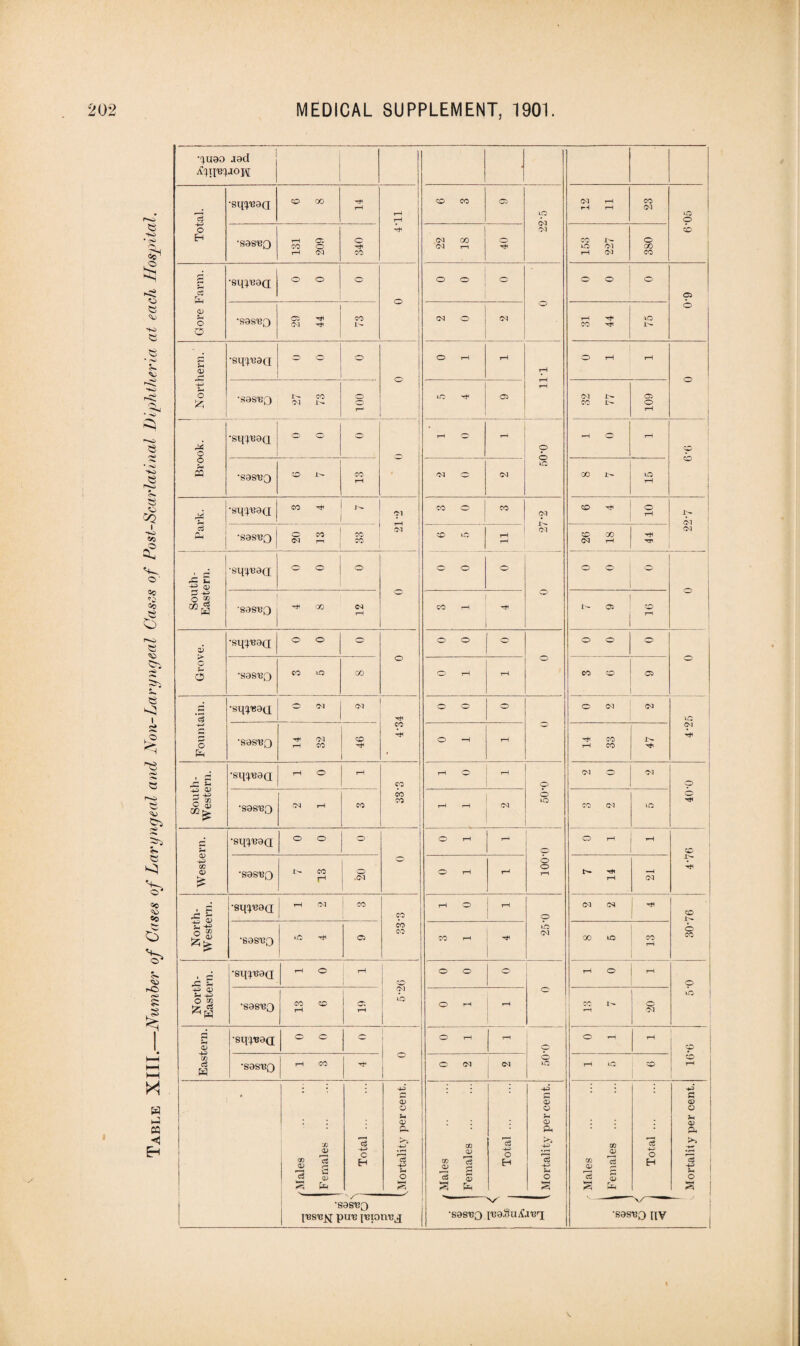 Table XIII.—Number of Gases of Laryngeal and Non-Laryngeal Cases of Post-Scarlatinal Diphtheria at each Hospital. ■^U0o jad i | Total. •sqpjad O 00 rH rH CO CO 05 LQ CM 12 11 CO BO •S0S13O H Gl T-l CM O CO 22 18 CO J>- rH CM Gore Farm. •sqpjad o o 6-0 •sasi33 29 44 CO w CM o CM 31 44 BO 1- ' Northern. •sinuaci o 1 11T | O •sasi30 §5 fl 100 iO rH C3 CM CO 109 Brook. •sq;aaa ° ° p © BO © •sas^Q O CO Od O CM 00 Xh LO Park. ■sqiyead j CO rH i 1 Od rH CM co o CO CM CM 6 4 10 cm CM •sasuo O CO CO sO BO rH 20 18 rH South- Eastern. sq^aa 1 o o o o o o o o o o <=> o 1 •sas«3 j 12 Grove. •sq^nad o o o o o o O o o o O o 'SaS'BQ CO Lf5 00 O rH rH CO © 05 Fountain. •sqi«a<i O Ol CM 4-34 r-, o o O 05 C5 BO C>1 rH •sas'BQ H Od rH CO o rH O -H rH 14 33 South- Western. •sqpsad rH O rH CO CO CO ; rH O rH p © B0 <M O Od O rH ■sas'BQ CM rH CO I »H rH <M ! CO CM iO Western. •sq^naQ o o o O' O rH rH 100-0 O rH iH J>“ rH •S3S13Q 1 i- eo © [-H | .05 O rH H tH Hi rH »H CM ' North- Western. •sqyead i-H CM I CO CO CO co rH O 1 rH 25*0 CM Od rH 30-76 •sasuQ b0 rH a CO rH rH 00 bo CO rH North- Eastern. •sq^ad rH O rH o CM BO O O O [ ° rH O O BO •sas'BQ 13 6 j rH O rH rH CO rH a Eastern. sq^ad o o * 1 o O rH rH o 1 1 O *H rH o rH •sasriQ rH CO O CM CM I rH L£C CC* 'Males . Females . Total. -4H s a O -p o S r Males . Females . -H> o H i Mortality percent. Males . Females . Total. Mortality per cent. •sas'BQ put? ItUOlVCd NX •sas'BQ feaSuifaisq •sas^o nv