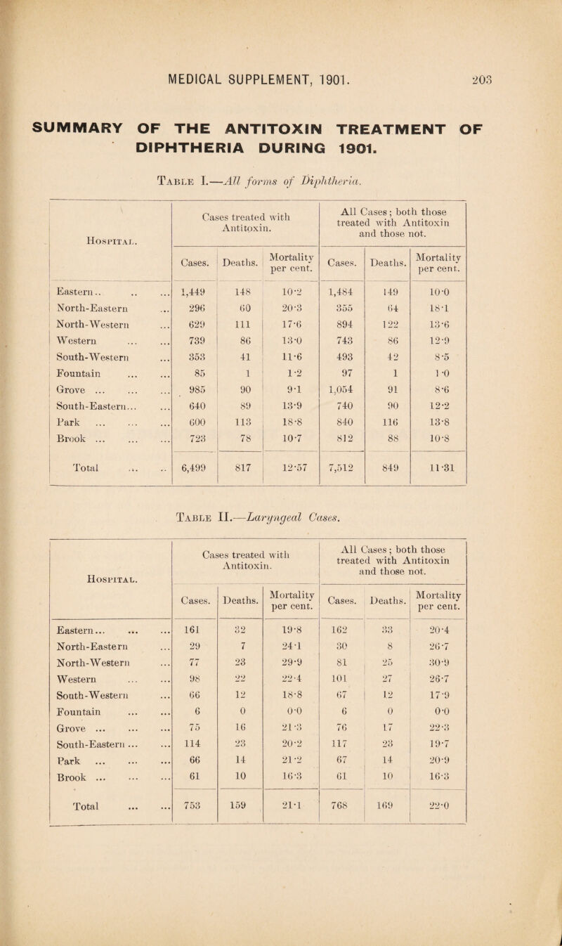 SUMMARY OF THE ANTITOXIN TREATMENT OF DIPHTHERIA DURING 1901. Table 1.—All forms of Diphtheria. Hospital. Cases treated with Antitoxin. All Cases; both those treated with Antitoxin and those not. Cases. Deaths. Mortality per cent. Cases. Deaths. Mortality per cent. Eastern.. 1,449 148 10-2 1,484 149 io-o North-Eastern 296 60 20-3 355 64 18-1 North-Western 629 111 17-6 894 1 22 13-6 W estern 739 86 13-0 743 86 12-9 South-Western 353 41 11-6 493 42 8-5 Fountain 85 1 1-2 97 1 1 -o Grove ... 985 90 9T 1,054 91 8-6 South-Eastern... 640 89 13-9 740 90 12-2 Park 600 113 18-8 840 116 13-8 Brook ... 723 78 10-7 812 88 10-8 Total .,. 6,499 817 12*57 7,512 849 11-31 Table II.—Laryngeal Cases. | Hospital. Cases treated with Antitoxin. All Cases ; both those treated with Antitoxin and those not. Cases. Deaths. Mortality per cent. Cases. Deaths. Mortality per cent. Eastern... 161 32 19-8 162 QQ 66 20-4 North-Eastern 29 7 24-1 30 8 26-7 North-Western 77 23 29-9 81 25 30-9 Western 98 22 22-4 101 27 26-7 South-Western 66 12 18-8 67 12 17-9 Fountain 6 0 o-o 6 0 o-o 1 Grove ... 75 16 21-3 76 17 22-3 South-Eastern... 114 23 20-2 117 23 19-7 Park 66 14 21-2 67 14 20-9 Brook ... 61 10 16-3 61 10 16-3 Total . 753 159 21-1 768 169 22-0