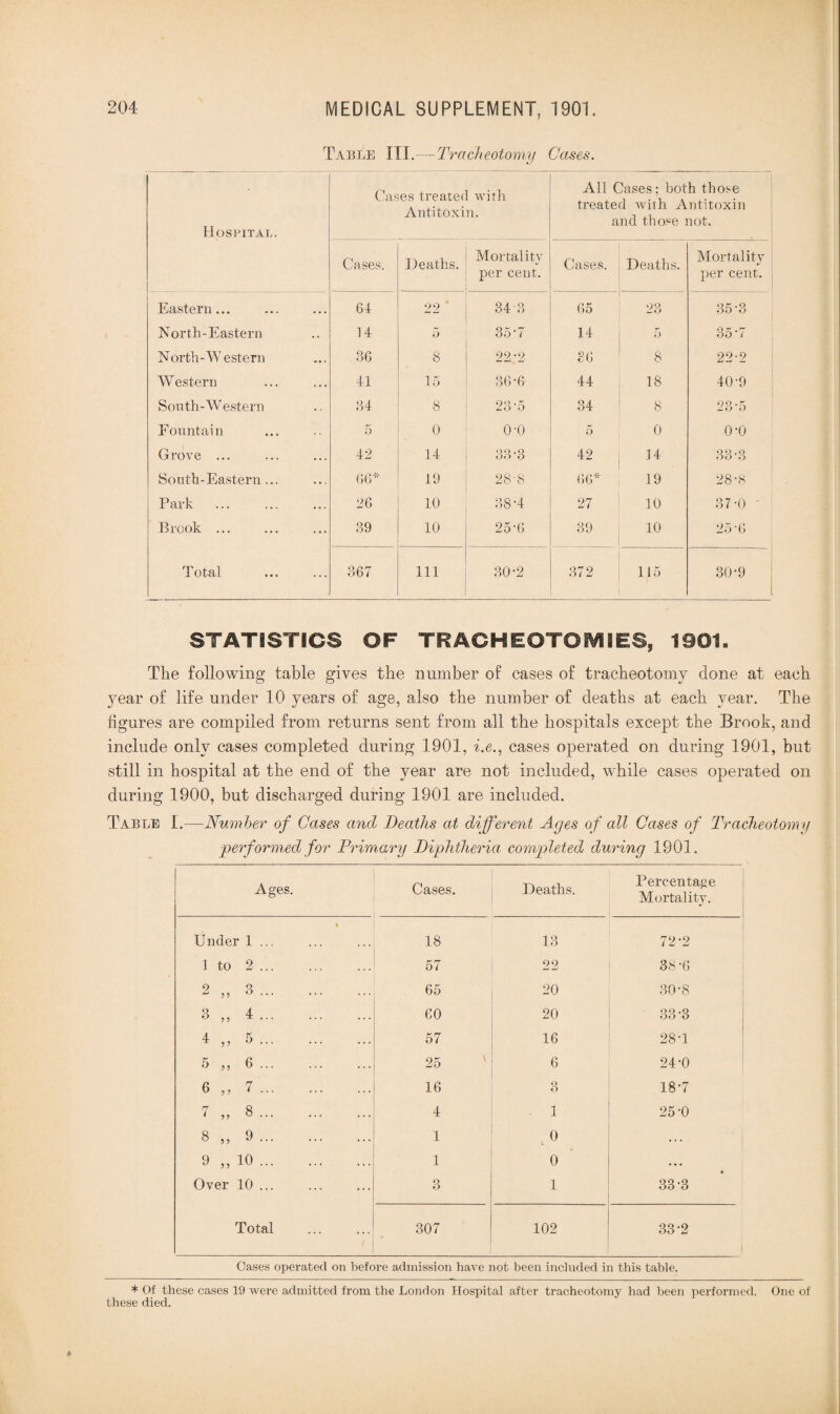 Table III.—Tracheotomy Cases. Hospital. Cases treated with Antitoxin. All Cases; both those treated with Antitoxin and those not. Cases. Deaths. Mortality per cent. Cases. Deaths. Mortality per cent. Eastern... 64 22 ‘ 34?, 65 23 35 '3 North-Eastern 14 5 35'7 14 5 35'7 North-Western 36 8 22’2 36 8 22-2 Western 41 15 36-6 44 18 40-9 Sou th-W estern 34 8 23-5 34 8 23-5 Fountain 5 0 o-o 5 0 o-o Grove ... 42 14 33-3 42 14 Q O . O oo o South-Eastern... 66* 19 28-8 66* 19 28-8 Park 26 10 38-4 27 10 37-0 Brook ... 39 10 25 ’6 39 10 25'6 Total 367 111 30-2 372 115 30-9 STATISTICS OF TRACHEOTOMIES, 1901. The following table gives the number of cases of tracheotomy clone at each year of life under 10 years of age, also the number of deaths at each year. The figures are compiled from returns sent from all the hospitals except the Brook, and include only cases completed during 1901, i.e., cases operated on during 1901, but still in hospital at the end of the year are not included, while cases operated on during 1900, but discharged during 1901 are included. Table I.—Number of Cases ancl Deaths at different Ages of all Cases of Tracheotomy 'performed for Primary Diphtheria completed during 1901. Ages. Cases. Under 1 ... 18 1 to 2 ... 57 2 „ 3. 65 3 „ 4. 60 4 „ 5. 57 5 „ 6. 25 ' 6 „ 7. 16 7 „ 8. 4 8 „ 9. 1 9 „ 10. 1 Over 10. 3 Total ... 307 Deaths. Percentage Mortality. 13 72-2 22 38 '6 20 30-8 20 33-3 16 28 T 6 24-0 3 18-7 . 1 25-0 t.o • . « 0 • • . 1 33-3 102 33-2 Cases operated on before admission have not been included in this table. * Of these cases 19 were admitted from the London Hospital after tracheotomy had been performed. One of these died.