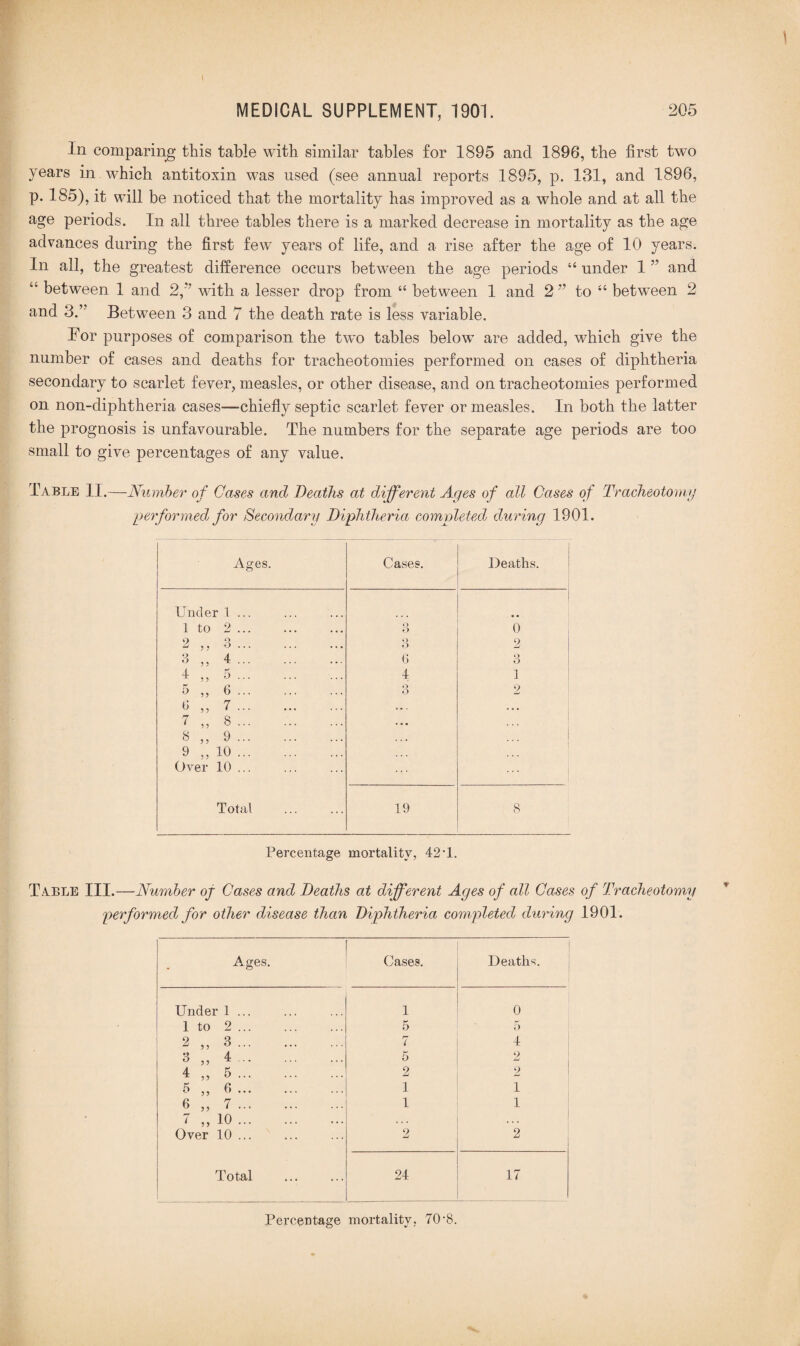 In. comparing this table with similar tables for 1895 and 1896, the first two years in which antitoxin was used (see annual reports 1895, p. 131, and 1896, p. 185), it will be noticed that the mortality has improved as a whole and at all the age periods. In all three tables there is a marked decrease in mortality as the age advances during the first few years of life, and a rise after the age of 10 years. In all, the greatest difference occurs between the age periods “ under 1 ” and “ between 1 and 2,*’ with a lesser drop from “ between 1 and 2 ” to “ between 2 and 3.” Between 3 and 7 the death rate is less variable. For purposes of comparison the two tables below are added, which give the number of cases and deaths for tracheotomies performed on cases of diphtheria secondary to scarlet fever, measles, or other disease, and on tracheotomies performed on non-diphtheria cases—chiefly septic scarlet fever or measles. In both the latter the prognosis is unfavourable. The numbers for the separate age periods are too small to give percentages of any value. Table II.—Number of Cases and Deaths at different Ages of all Cases of Tracheotomy performed, for Secondary Diphtheria completed d.uring 1901. Ages. Cases. Deaths. Under 1 ... 1 to 2 ... Q rJ 0 2 ,, 3. O 2 3 „ 4. 6 3 4 ,, -5 ••• 4 1 o „ 6. 3 2 0 „ 7. w • . • • • 7 „ 8. .. • 8 „ 9. .. • ... 9 „ 10. Over 10 ... Total 19 8 Percentage mortality, 42 T. Table III.—Number of Cases and Deaths at different Ages of all Cases of Tracheotomy performed for other disease than Diphtheria completed during 1901. Ages. • o Cases. Deaths. Under 1 ... 1 0 1 to 2. 5 5 2 „ 3. 7 4 3 ,, 4. 5 2 4 „ 5. 2 2 5 „ 6. 1 1 6 „ 7. 1 1 7 „ 10. Over 10 ... 2 2 Total 24 17 Percentage mortality, 70-8.