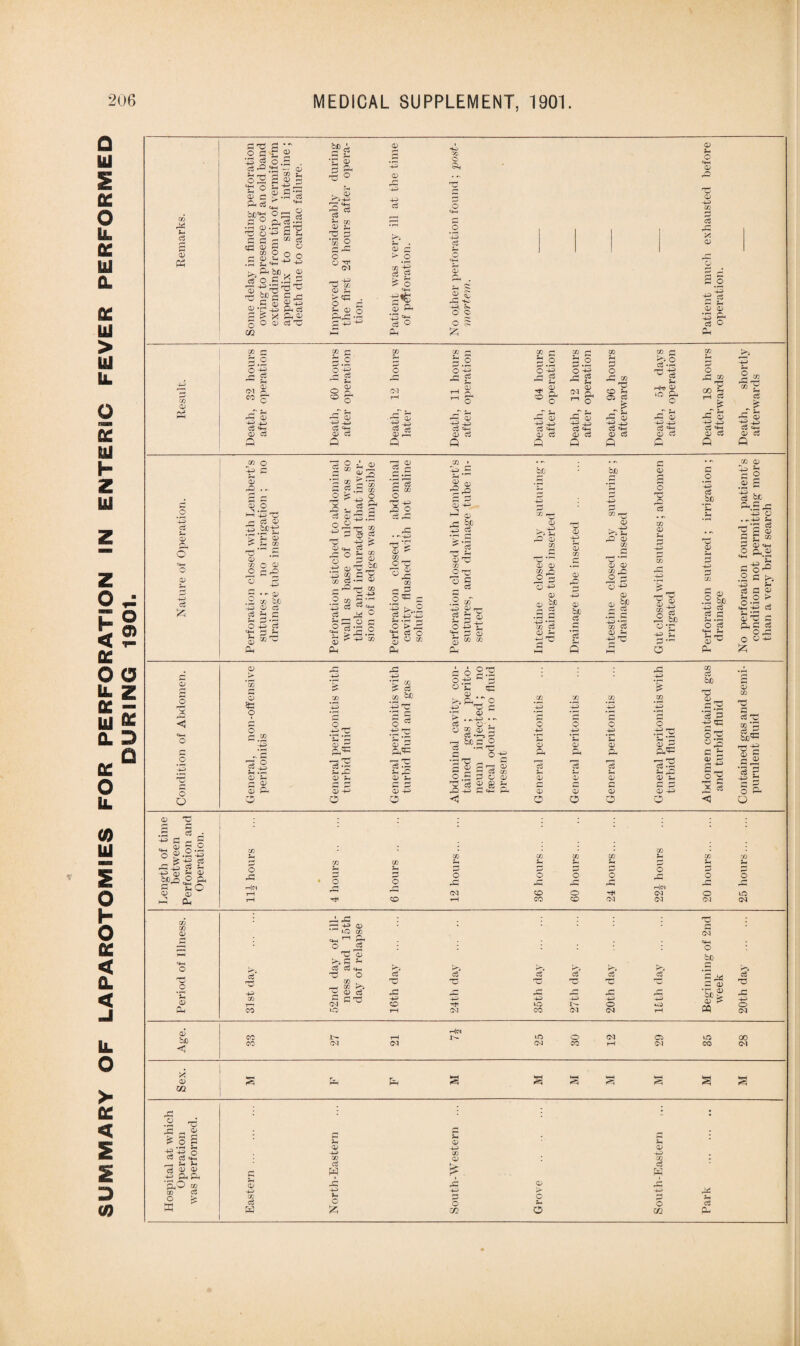 SUMMARY OF LAPAROTOMIES FOR PERFORATION IN ENTERIC FEVER PERFORMED DURING 1901. 4-5 cZ 03 cz & o X C a o o O 2 a o-2 .a -a> +2 eg oj P P <D O Cl, Pi O <D Pm 02 0) <4-1 O CD Pa 0) be X 03 CZ2 pG o r-. ^ its .2 , Pi P 1 02 Ol | CL CL 03 3s te fl-c C o c r a •-0 08 O.S . c5 L2 P ^ £ tc a “ 5c ‘S-I O p-ta~ S C > -S eS GC'-g O — § .s 2 .& s s I— o 4> C P ft ft ft 03 rr—! ao G O CO O &c a t g 5 o . 03 KP>4ft pG c3 CD 75 c3 -4-5 03 ft 4ft 4-5 c3 03 ft ft 03 p- ft !4 SC k. 02 ’o a.da -^^43 ^ sc c a <3 a <u a 44 <M rft -na 03 c3 P 2 ft x 03 > ^G . o c 3^ ft <4—1 ■.H o A d 5- 03 o 03 Gm ? K A® Gm^ -2 4ft O 0) o5 43 p 4-5 O PH Ph 75 O «4-H -1-5 cZ a< 2: £ h3 fc ° 2 O G <D Sh o <+— o> pO o -4-5 03 ci pG X 03 g © ^ ]p S 33 S cZ O CO H * G 2 o G C o *■§ o *-§ p5 p ft ce ^ Hm 03 CM X, o 2 00 ^ o ^ G^03 4® 4ft 4ft Hft -4ft c5 <h Cu ft 03 C5 03 ci a a 03 ft O CM r—< Qi Co ft 03 pG Q 02 ft £ o ft • »—< 0-£ 4a g _, a rP <D -P -P> c3 <p 02 cS £ C  O 11 Oi cj ft £ a 3 o 6 '-£ ft Co ^ S-i CD 2 »  o 4-i QJ a Co <4-1 03 cZ a o X oo O P 03 cS ii a -*-> CO =H a) cO ft 02 G >5 O CS «ft eft ~G ^ P fth* 33 »C Gm o pG CD -+ft -4-5 c3 ^ 03 Co ft >» o X ® 75 CO 3 rH G pG o> 4^ 4ft cZ <ft 03 Co ft ft-. <l) 4ft J5 03 c2 03 O c 03 ftD 2 c 03 o ^ ftft ri C5 03 ftft ■ ^ * S' > f ^p-e a> 03 03 03 Q 03 I—I ^ I— O - d a> .2 02 -!j O i) cj cS P c ?H p *rH O -P> c3 0> ft so CD 03 2 ^ G.S 03 • 4ft 03 cS P- •G *02 03 •ft r-H G G G 03 S a; ft G3‘ X Sh 4ft ci ft O Gh g O 75 4ft rQ O G G 03 4-5 03 r2 H 4ft • I—M ft ^ HH ^ h be G I' 03 c3 rG . ^4^ is Co *G G <4H o Ip G 03 03 05 ^ 03 fP TH 03 75 o 0 ft c3 O 40 O ft eg a 00 w • — e ^ 'C o m a- 4_L d cS SC C 03 O <D Ph c5c^ ft ° 2 o ft .2 ftft 03 O 03 — r~^ o ^ '-§ l-l.2 Co 4-ft -i-ft Sh • rH i—' O > ft « cS O S a * ft o a Co ftft 03 O 4ft X v? S 33 03 03 03 pp—1 0) p ft-ft ftftl rO 03 03 - .5 03 03 8^ O •+=> 03 a ! • r-M H- 4-5 * 03 Co 03 ?h 4—1 ^ 03 4-5 03 bJO c3 .3 ’Si Q 013 03 r 03 >>■£ 03 03 03 03 ^ pC o ^ ^4-5 03 2 !c .a a 4ft * 03 Co 03 4ft 7T' o C c3 03 03 Sh 4ft bfj 4-5 r—5 03 03 03 ^ S 03 2 ■§ be ^.5; 4ft < .»- 4ft ; ft 03 <■ <2 a. O c l-o a ® 5 Sc ft o *-3 03 be 4L P dfl® P o > «2 a c« c3 •G G ft 03 ft1 ft o -r O P al a c« 4ft C G ,r^ <ft s Hm 75 O X o O-P o PH £ 0> sa o I 02 ft ft ° Co | ~i 03 *£ G 03 03 o ft 40 02 ft ft'C ft3 2ft 03 ft Cm ft 03 4-1 o ptf 4ft •£ 03 4ft T5 *ft fl O ^ 40 17-4 a j=. Cu^a 2ft 03 Jh PH ft 03 4ft o o,-g $H c G *12 O - g: 03 . ^ Gm , o 4ft T3 c CD . p, 4ft . - 03 03 ^ C3 T-5 ft bec o • ft Pft o- 03 G 03 Co C/3 .„ . C 03 ^ os jg ^ ,£3 4ft G 4m ft X' 4ft O 4ft Co S 03 O X 4ft O 4ft Co 03 3 O 03 ‘-3 o 4ft 03 G 03 O pG 4ft ’5 03 4ft o 4ft r 03 GmG: cS -ft 3 ^ 03 - O cS be 'ft 03 _ G ^ •ft a J2 40 q— §S cLa a 2 h X c£ 03 03 G cS'C 03 *G ^ G G^ 3 ? 4ft ^ G jr! O G- O 03 • 03 S—* 03 03 03 03 ft 03 m ft 03 X ft Sh PM pm ft ft o PH Sh a G G G o a £ G G O o O o O o rH|Cl * O o L= la 43 rM|C4 aa | ft pG ,rj CM CO O CM o ic rH tJH o r-H CO CO CM CM CM CM X X 4-5 r— 4ft 03 UO X * CM p” a O G 75 3 <4-H o be >j a p bpi K% r>> K% >* ft ift c? 75 4ft O 02 . nM K p h 03 G 75 pG c5 75' c3 75 pG C$ ‘ft aa cZ Beginn: week c3 T3 aa 03 ^ G 75 4ft 4-5 4a 4ft 4a w 4-5 T—1 CM CO uo 1^. O o CO lO rH CM CO CM CM rH CM «h|(N CO 1-^ ft4 LOOCQCS^OO CO CM CM (M CO rH (M CO (M S G CD 4ft 02 ctf w 03 4-5 X ci5 W pG 4ft o ft 03 4ft OQ 03 A o CO 03 > O 5 03 4ft 3 r-rT rH o CO r!ji ft cS p .