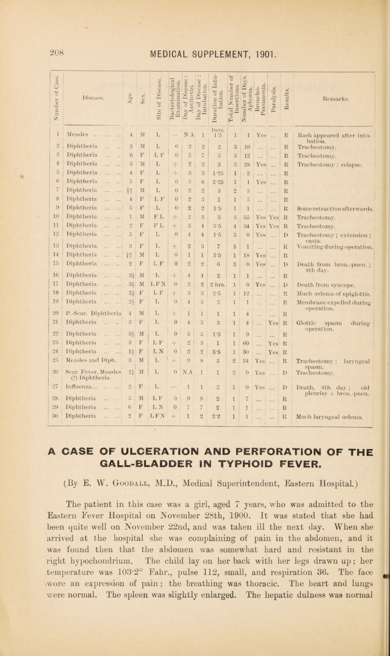 o3 Tb • o ~ • rH O W Cj 0) , w I <u.S CO Cj r o* c o § r~* Disease. O bo <1 'A CD m ft *4—1 1 o .2 .5 ci 93 fs'-g <4-h r: i°f £ 4~> 33 % X CS rv, Q 1—, 1 Measles ... . 4 M L — NA 1 2 Diphtheria 3 M L 0 2 2 3 Diphtheria .J 6 F L F 0 5 7 4 Diphtheria . 3 M L + 2 2 5 Diphtheria . 4 F L + 3 3 6 Diphtheria . 5 F L 0 5 6 / Diphtheria . 1 0 T 2 M L 0 9 2 8 Diphtheria . 4 F L F 0 2 3 9 Diphtheria . 5 F L 0 2 2 10 Diphtheria . 1 M F L 1 *r 2 3 11 Diphtheria . 2 F F L + 3 4 12 Diphtheria . 5 F L 0 4 4 13 Diphtheria. . 3 F L + 2 3 14 Diphtheria .1 10 1 2 M L 0 1 1 15 Diphtheria . 2 F L F 0 2 2 10 Diphtheria 31 M L + 4 4 17 Diphtheria . 3* M L F N 0 2 2 18 Diphtheria . 91 2 F LF + 3 3 19 Diphtheria . 24 F L 0 4 5 20 P.-Scar. Diphtheria; 4 M L 1 T“ 1 1 21 Diphtheria . 3 F L 0 4 5 22 Diphtheria . 31 M | L 0 5 5 23 Diphtheria . 3 F L F + 2 3 24 Diphtheria. 11 F L N 0 2 2 25 Measles and Diph. 3 M L i + 9 8 20 Scar. Fever, Measles1 n M L 0 NA 1 1 (?) Diphtheria 27 | Influenza. 2 F L — 1 1 28 Diphtheria . O 1 - ) M L F 0 9 9 29 ; Diphtheria . 6 F LN 0 7 i 7 30 Diphtheria . 2 F LFN + i 2 Duration of In bation. ! Total Number Insertions. 1 c3 a ce i? § -h r- CD 9 , c3 : O *£ 11 <U ffl S Paralysis. Results. Remarks. Days. 1*5 1 i Yes R Rash appeared after intu- 2 3 1 10 ... R bation. Tracheotomy. 3 3 12 ... R j Tracheotomy. 3 3 28 Yes ... R Tracheotomy ; relapse. 1-25 1 2 , ... i R 2-25 1 1 Yes ’ R 3 2 3 R 1 i 5 ... R 1-5 i i R Some retraction afterwards. 3 3 55 Yes Yes R Tracheotomy. 5-5 4 34 Yes Yes R Tracheotomy. 1*5 3 0 Yes D Tracheotomy ; extension ; 7 5 1 R casts. Vomiting during- operation. 5-5 1 18 Yes ... R 6 3 0 Yes D Death from bron.-pneu. ; 2 1 1 ... R 8th day. 2 hrs. 1 0 Yes ... D Death from syncope. 2-5 1 12 R Much oedema of epiglottis. O 1 1 R Membrane expelled during 1 1 4 R operation. 3 1 4 Yes R Glottic spasm during 1*5 1 9 R operation. 1 1 60 Yes R | 3-5 1 30 Yes R 3 2 34 Yes R Tracheotomy ; laryngeal 1 2 0 Yes D . spasm. Tracheotomy. 2 i 0 Yes D Death, 8th day ; old 2 i 7 R pleurisy + bron.-pneu. 2 1 i R 2-2 i i ... 1 R Much laryngeal oedema. A CASE OF ULCERATION AND PERFORATION OF THE GALL-BLADDER IN TYPHOID FEVER. (By E. W. Goodall, M.D., Medical Superintendent, Eastern Hospital.) The patient in this case was a girl, aged 7 years, who was admitted to the Eastern Fever Hospital on November 28th, 1900. It was stated that she had been quite well on November 22nd, and was taken ill the next day. When she arrived at the hospital she was complaining of pain in the abdomen, and it was found then that the abdomen was somewhat hard and resistant in the right hypocliondrium. The child lay on her back with her legs drawn up: her temperature was 103'2° Fain*., pulse 112, small, and respiration 36. The face wore an expression of pain; the breathing was thoracic. The heart and lungs were normal. The spleen was slightly enlarged. The hepatic dulness was normal
