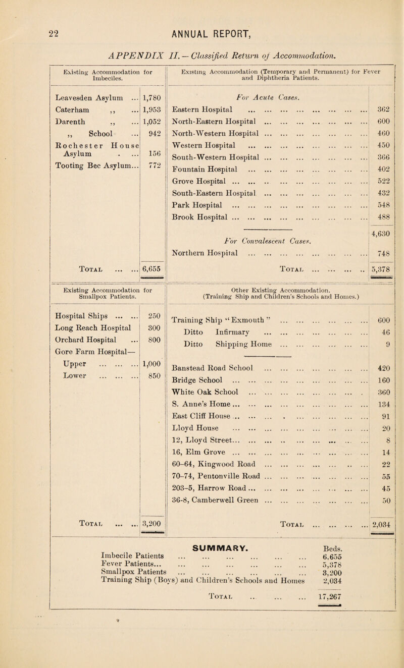 APPENDIX II. — Classified Return oj Accommodation. Existing Accommodation Imbeciles. for Existing Accommodation (Temporary and Permanent) for Fever and Diphtheria Patients. Leavesden Asylum ... 1,780 For A cute Case,s. Caterham ,, 1,953 Eastern Hospital . 362 Darenth ,, 1,052 North-Eastern Hospital . 600 ,, School 942 North-Western Hospital. 460 Rochester House Western Hospital . 450 Asylum 156 South-Western Hospital. 366 Tooting Bee Asylum... 772 Fountain Hospital . 402 Grove Hospital . . 522 South-Eastern Hospital .. 432 Park Hospital . 548 Brook Hospital. 488 4,630 For Convalescent Cases. Northern Hospital . 748 Total . 6,655 Total . 5,378 Existing Accommodation for Other Existing Accommodation. Smallpox Patients. (Training Ship and Children’s Schools and Homes.) Hospital Ships . 250 Training Ship “ Exmouth ” . 600 Long Reach Hospital 300 Ditto Infirmary . 46 Orchard Hospital 800 Ditto Shipping Home . 9 Gore Farm Hospital— Upper . 1,000 Banstead Road School . 420 Lower . 850 Bridge School . 160 White Oak School . 360 S. Anne’s Home. 134 East Cliff House .. . 91 Lloyd House . . 20 12, Lloyd Street. 8 16, Elm Grove . 14 | 60-64, Kingwood Road . 22 70-74, Pentonville Road. on 203-5, Harrow Road. 45 36-8, Camberwell Green . 50 Total . 3,200 Total . 2,034 SUMMARY. Beds. Imbecile Patients ... ... ... ... ... ... 6.655 Fever Patients... . 5,378 Smallpox Patients . 3,200 draining Ship (Boys) and Children’s Schools and Homes 2,034 Total . 17,267