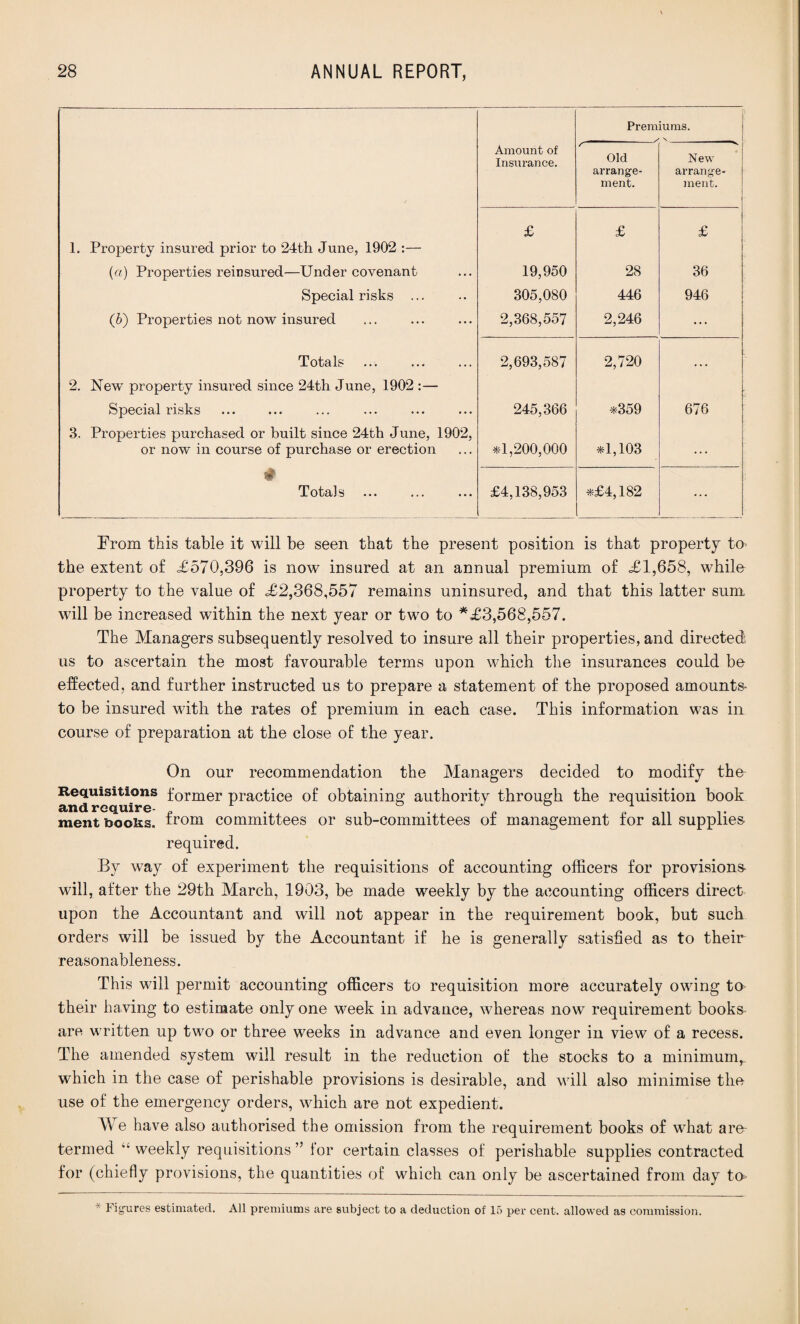 Premiums. Amount of Insurance. Old arrange¬ ment. New arrange¬ ment. 1. Property insured prior to 24th June, 1902 :— £ £ £ (a) Properties reinsured—Under covenant 19,950 28 36 Special risks ... 305,080 446 946 (6) Properties not now insured 2,368,557 2,246 ... Totals 2,693,587 2,720 ... 2. New property insured since 24th June, 1902 :— Special risks 245,366 *359 676 3. Properties purchased or built since 24th June, 1902, or now in course of purchase or erection *1,200,000 *1,103 ... Totals £4,138,953 *£4,182 ... From this table it will be seen that the present position is that property to the extent of <£570,396 is now insured at an annual premium of <£1,658, while property to the value of £2,368,557 remains uninsured, and that this latter sum will be increased within the next year or two to *£3,568,557. The Managers subsequently resolved to insure all their properties, and directed us to ascertain the most favourable terms upon which the insurances could be effected, and further instructed us to prepare a statement of the proposed amounts- to be insured with the rates of premium in each case. This information was in course of preparation at the close of the year. On our recommendation the Managers decided to modify the Requisitions former practice of obtaining authoritv through the requisition book and require- _ ment books, from committees or sub-committees of management for all supplies required. By way of experiment the requisitions of accounting officers for provisions will, after the 29th March, 1903, be made weekly by the accounting officers direct upon the Accountant and will not appear in the requirement book, but such orders will be issued by the Accountant if he is generally satisfied as to their reasonableness. This will permit accounting officers to requisition more accurately owing to their ha ving to estimate only one week in advance, whereas now requirement books are written up two or three weeks in advance and even longer in view of a recess. The amended system will result in the reduction of the stocks to a minimumr. which in the case of perishable provisions is desirable, and will also minimise the use of the emergency orders, which are not expedient. We have also authorised the ondssion from the requirement books of what are termed “ weekly requisitions ” for certain classes of perishable supplies contracted for (chiefly provisions, the quantities of which can only be ascertained from day to * Figures estimated. All premiums are subject to a deduction of 15 per cent, allowed as commission.