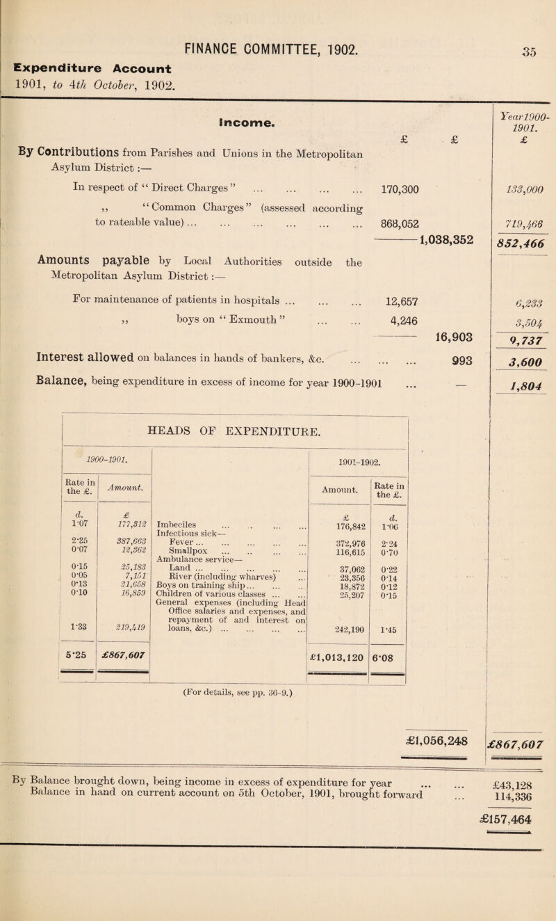 Expenditure Account 1901, to 4th October, 1902. income. By Contributions from Parishes and Unions in the Metropolitan Asylum District :— In respect of 4 4 Direct Charges ” ,, “Common Charges” (assessed according to rateable value) ... Amounts payable by Local Authorities outside the Metropolitan Asylum District :— £ £ 170,300 868,052 -1,038,352 For maintenance of patients in hospitals. 12,657 ,, boys on 44 Exmouth ” . 4,246 -16,903 Interest allowed Oil balances in hands of bankers, &c. .. 993 Balance, being expenditure in excess of income for year 1900-1901 Year1900- 1901. £ 133,000 719,466 852,466 6,233 3,504 %737 3,600 1,804 HEADS OF EXPENDITURE. ---—- 1900-1901. 1901-1902. Rate in the £. ! Amount. Amount. Rate in the £. cl. \ 1-07 ! 2-85 0-07 0-15 0-05 0-13 o-io 1-33 £ 177,812 387,663 12,362 25,183 7,151 21,658 16,859 219,119 Imbeciles . . Infectious sick— Fever . Smallpox . . Ambulance service— Land. River (including- wharves) Boys on training ship. Children of various classes ... General expenses (including Head Office salaries and expenses, and repayment of and interest on loans, &c.). £ 176,842 372,976 116,615 37,062 23,356 18,872 25,207 242,190 d. 1-06 2-24 0’70 0-22 0-14 0-12 0-15 1-45 5*25 £867,607 ■ * £1,013,120 6*08 J 1 (For details, see pp. 36-9.) £1,056,248 £867,607 By Balance brought down, being income in excess of expenditure for year Balance in hand on current account on 5th October, 1901, brought forward £43,128 114,336 £157,464