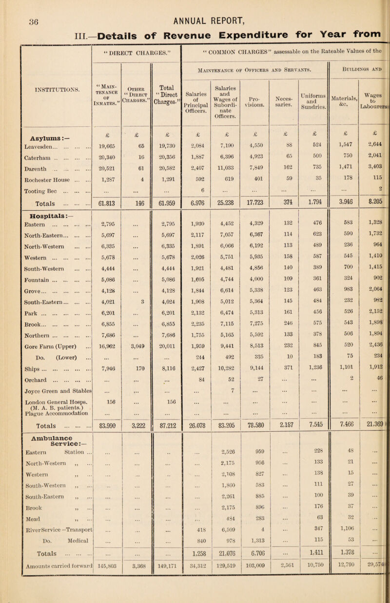 III.—Details of Revenue Expenditure for Year from “DIRECT CHARGES.” “ COMMON CHARGES” assessable on the Rateable Values of the INSTITUTIONS. “ Main¬ tenance of Inmates.” Other “ Direct Charges.” Total “ Direct Charges.” Maintenance of Officers and Servants. Buildings and Salaries of Principal Officers. Salaries and Wages of Subordi¬ nate Officers. Pro¬ visions. Neces¬ saries. Uniforms and Sundries. Materials, &c. Wages to Labourers' £ £ £ £ £ £ £ £ £ £ Asylums Leavesden. 19,665 65 19,730 2,084 7,190 4,550 88 524 1,547 2,644 Caterham. 20,340 16 20,356 1,887 6,396 4,923 65 500 750 2,041 Darenth . 20,521 61 20,582 2,407 11,033 7,849 162 735 1,471 3,403 Rochester House . 1,287 4 1,291 592 619 401 59 35 178 115 Tooting Bee . ... ... ... 6 ... ... ... 2 Totals . 61,813 146 61,959 6,976 25,238 17,723 371 1,791 3,916 8,205 Hospitals 1 Eastern . 2,795 ... 2,795 1,930 4,452 4,329 132 476 583 1,328 North-Eastern. 5,697 ... 5,697 2,117 7,057 6,367 114 623 590 1,732 North-Western . 6,335 ... 6,335 1,891 6,066 6,192 113 489 236 964 Western . 5,678 ... 5,678 2,026 5,751 5,935 158 587 545 1,410 South-Western . 4,444 ... 4,444 1,921 4,481 4,856 140 389 700 1,415 Fountain ... .. 5,086 ... 5,086 1,605 4,744 4,000 109 361 324 902 Grove. 4,128 ... 4,128 1,844 6,614 5,338 123 463 983 2,064 South-Eastern. 4,021 3 4,024 1,908 5,012 5,364 145 484 232 982 Park. 6,201 ... 6,201 2,132 6,474 5,313 161 456 526 2,152 Brook. 6,855 ... 6,855 2,235 7,115 7,275 246 575 543 1,898 Northern. 7,686 ... 7,686 1,755 5,165 5,592 133 378 506 1,894 Gore Farm (Upper) 16,962 3,049 20,011 1,959 9,441 8,513 232 845 520 2,436 Do. (Lower) ... ... ... 244 492 335 10 183 75 234 Ships. .. 7,946 170 8,116 2,427 10,282 9,144 371 1,236 1,101 1,912 Orchard . ... ... 84 52 27 ... ... 2 46 Joyce Green and Stables ... ... ... ... 7 ... ... ... ... ... London General Hosps. 156 156 ... ... ... ... ... (M. A. B. patients.) Plague Accommodation ... ... ... ... ... ... ... Totals . 83,990 3,222 87,212 26,078 83,205 78,580 2,187 7,515 7,166 21,369 Ambulance 1 i Service:— Eastern Station ... ... ... •• ... 2,526 959 ... 228 48 ... North-Western ,, ... ... 2,175 956 ... 133 21 ... Western ,, 2,108 827 ... 138 15 ... South-Western ,, ... 1,860 583 ... 111 27 ... South-Eastern „ ... ... ... 2,261 885 100 39 ... Brook ,, ... ... ... 2,175 896 176 37 ... Mead „ ... 484 283 ... 63 32 River Service —Transport ... 418 6,509 4 ... 347 1,106 Do. Medical ... ... 840 978 1,313 115 53 ... Totals . ... ... 1,258 21,076 6,706 ... 1,111 1,378 Amounts carried forward 145,803 3,368 149,171 34,312 129,519 103,009 2,561 10,750 12,790 29,5741