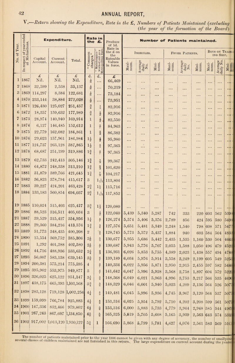 ^ •—Return showing the Expenditure, Rate in the £, Numbers of Patients Maintained (excluding . (the year of the formation of the Board) d T5 <D T5 a . 0/ GO Sh 2S cS £ Expenditure. Rate in the £. Produce of Id. Number of Patients maintained. Q) !» o O) oj «« eS O - o -+-J C Capital Account. Current Account. P ^ O ~ . a a> W <D ~ , 6 - c£ 4X o cr a g Sw Rate in the £ on the Rateable Values in force. Imbeciles. Fever Patients. Boys on Train¬ ing Ship. 6 £ 0) ^ CQ T3 <d $4 Total. £ & 2 o a sl - £■§ a Maxi¬ mum. Average daily No. Mini¬ mum. Maxi¬ mum. Average daily No.' Mini¬ mum. Maxi¬ mum. o> 6 ;s sr 1- i 1867 £ Nil. £ Nil. £ Nil. d. 8 d. £ 66,469 • • • ... 2 1868 32,599 2,538 35,137 1 8 • . . 70,219 o O 1869 114,297 8,384 122,681 1 8 ... 73,184 4 1870 233,144 38,884 272,028 1 2 • • • 73,951 • * r 5 1871 126,430 125,027 251,457 3 4 1 5 82,916 6 1872 18,357 159,632 177,989 3 4 1 2 82,916 • • * 7 1873 28,974 140,940 169,914 1 1 2 * 82,550 r • • 8 1874 6,127 146,485 152,612 1 3 T 84,963 • • 9 1875 22,779 162,082 184,861 1 % 3 86,382 10 1876 29,023 157,961 186,984 n k 95,980 11 1877 124,737 263,128 387,865 4 4 0 97,365 12 1878 68,687 251,199 319,886 if 6 T 97,365 • • • 13 1879 62,733 242,413 305,146 if 8 9 99,367 14 1880 64,872 248,338 313,210 if 2 3 101,620 15 1881 31,879 389,766 421,645 r ¥ 104,217 16 1882 36,823 378,794 415,617 3 113,804 17 1883 39,227 424,201 463,428 oil ~4 n 115,716 ... 18 1884 133,183 560,854 694,037 n 1 iV 117,852 ... .... 19 1885 110,024 515,403 625,427 H n 120,080 20 1886 88,523 316,511 405,034 3 1 2 122,040 5,439 5,340 5,287 742 333 220 603 562 539 21 1887 39,529 315,427 354,956 H 4 T 126,274 5,574 5,406 5,376 2,789 856 424 595 580 549 22 1888 29,360 384,216 413.576 If 5 127,576 5,651 5,481 5,349 2,248 1,540 798 608 571 547 23 1889 51,773 348,435 400,208 2 %_3 5 128,745 5,773 5,572 5,437 1,884 940 603 584 504 483 24 1890 15,554 369,752 385,306 91 “8 3. 5 130,677 5,955 5,686 5,442 2,435 1,535 1,160 530 504 466 25 1891 1,292 401,288 402,580 21 5 T 130,687 5,943 5,776 5,707 2,055 1,588 1,050 496 479 452' 26 1892 44,716 488,936 533,652 2± ^4 2 3 136,931 6,026 5,853 5,755 4,389 2,023 1,438 557 494 478 27 1893 56,007 583,138 639,145 d8 6 f 139,189 6,034 5,976 5,914 3,558 3,249 2,199 605 549 525 28 1894 200,381 575,214 775,595 4 6 T 140,334 6,022 5,956 5,871 2,950 2,915 2,455 597 582 548 29 1895 395,902 553,975 949,877 3 6 T 141,642 6,047 5,996 5,928 3,568 2,758 1,897 604 572 522 30 1896 326,025 625,122 951,147 H 5 148,368 6,049 6,021 5,963 4,996 3,753 3,217 566 535 469 31 1897 438,175 665,393 1,103,568 H 5 ¥ 148,329 6,046 6,001 5,940 5,023 4,209 3,136 564 526 507 32 1898 283,128 719,128 1,002,256 41 4 5 149,481 6,045 5,996 5,936 4,745 3,967 3,120 564 537 507 33 1899 159,099 766,784 925,883 H 4 '$ 153,316 6,025 5,954 5,792 5,710 4,202 3,208 599 561 507 34 1900 147,336 832,466 979,802 5 153,316 6,000 5,883 5,733 4,779 3,944 2,948 585 544 496 35 1901 267,243 867,607 1,134,850 45 5 u 165,325 5,819 5,705 5,608 5,165 3,939 2,563 643 574 531 36 1902 917,002 1,013,120 1,930,122 51 °4 1 166,690 5,868 5,799 5,781 4,627 4,076 2,561 583 569 51C _i • | i maintained prior to tne year 1880 cannot be given with any degree of accuracy, the number of smallpox* 11 ' len maintained are not furnished in this return. The large expenditure on current account during the years