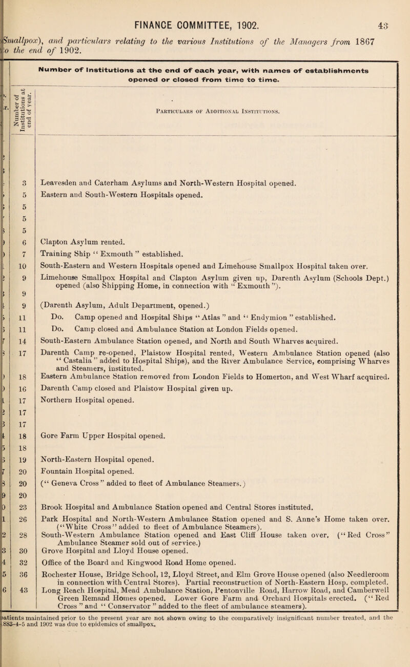 Smallpox), and particulars relating to the various Institutions of the Managers from 1867 o the end of 1902. Number of Institutions at the end of each year, with names of establishments opened or closed from time to time. r. Particulars of Additional Institutions. > > \ ) ) I L 3 5 t j r ) ) L 3 5 5 5 5 6 7 10 9 9 9 11 11 14 17 18 16 17 Leavesden and Caterham Asylums and North-Western Hospital opened. Eastern and South-Western Hospitals opened. Clapton Asylum rented. Training Ship “ Exmouth ” established. South-Eastern and Western Hospitals opened and Limehouse Smallpox Hospital taken over. Limehouse Smallpox Hospital and Clapton Asylum given up, Darenth Asylum (Schools Dept.) opened (also Shipping Home, in connection with “ Exmouth”). (Darenth Asylum, Adult Department, opened.) Do. Camp opened and Hospital Ships “Atlas ” and “ Endymion ” established. Do. Camp closed and Ambulance Station at London Fields opened. South-Eastern Ambulance Station opened, and North and South Wharves acquired. Darenth Camp re-opened, Plaistow Hospital rented, Western Ambulance Station opened (also “ Castalia ” added to Hospital Ships), and the River Ambulance Service, comprising Wharves and Steamers, instituted. Eastern Ambulance Station removed from London Fields to Homerton, and West Wharf acquired. Darenth Camp closed and Plaistow Hospital given up. Northern Hospital opened. 2 3 1 5 o J p 9 r i 17 17 18 18 19 20 20 20 23 26 2 28 3 4 5 30 32 36 6 43 Gore Farm Upper Hospital opened. North-Eastern Hospital opened. Fountain Hospital opened. (“ Geneva Cross” added to fleet of Ambulance Steamers.) Brook Hospital and Ambulance Station opened and Central Stores instituted. Park Hospital and North-Western Ambulance Station opened and S. Anne’s Home taken over. (“White Cross” added to fleet of Ambulance Steamers), South-Western Ambulance Station opened and East Cliff House taken over. (“Red Cross” Ambulance Steamer sold out of service.) Grove Hospital and Lloyd House opened. Office of the Board and Kingwood Road Home opened. Rochester House, Bridge School, 12, Lloyd Street, and Elm Grove House opened (also Needleroom in connection with Central Stores). Partial reconstruction of North-Eastern Hosp. completed. Long Reach Hospital, Mead Ambulance Station, Pentonville Road, Harrow Road, and Camberwell Green Remand Homes opened. Lower Gore Farm and Orchard Hospitals erected. (“Red Cross ’’and “ Conservator ” added to the fleet of ambulance steamers). )atients maintained prior to the present year are not shown owing to the comparatively insignificant number treated, and the '.883-4-5 and 1902 was due to epidemics of smallpox.